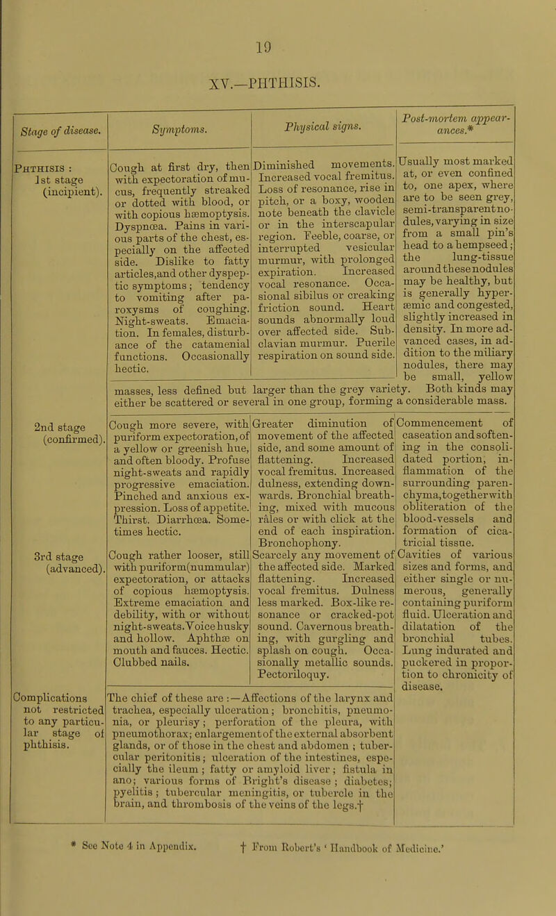 XV.—PHTHISIS. Stage of disease. Symptoms. Physical signs. Post-mortem appear- ances.* Phthisis : ]st stage (incipient). 2nd stage (confirmed). 3rd stage (advanced). Complications not restricted to any particu- lar stage of phthisis. Oough at first dry, then with expectoration of mu- cus, frequently streaked or dotted with blood, or with copious haemoptysis. Dyspnoea. Pains in vari- ous parts of the chest, es- pecially on the affected side. Dislike to fatty avHpIpi and other dvsDeo- tic symptoms; tendency to vomiting after pa- roxysms of coughing. Night-sweats. Emacia- tion. In females, disturb- ance of the catamenial functions. Occasionally hectic. Diminished movements. Increased vocal fremitus. Loss of resonance, rise in pitch, or a boxy, wooden note beneath the clavicle or in the interscapular region. Feeble, coarse, or interrupted vesicular murmur, with prolonged expiration. Increased vocal resonance. Occa- sional sibilus or creaking friction sound. Heart sounds abnormally loud over affected side. Sub- clavian murmur. Puerile respiration on sound side. Usually most marked at, or even confined to, one apex, where are to be seen grey, semi-transparentno- dules, varying in size from a small pin's head to ahempseed; the lung-tissue around these nodules may be healthy, but is generally hyper- semic and congested, slightly increased in density. In more ad- vanced cases, in ad- dition to the miliary nodules, there may be small, yellow ty. Both kinds may a considerable mass. masses, less defined but larger than the grey varie either be scattered or several in one group, forming Oough more severe, with puriform expectoration, of a yellow or greenish hue, and often bloody. Profuse night-sweats and rapidly progressive emaciation. Pinched and anxious ex- pression. Loss of appetite. Thirst. Diarrhcea. Some- times hectic. Oough rather looser, still with puriform(nummular) expectoration, or attacks of copious haemoptysis. Extreme emaciation and debility, with or without night-sweats. Yoice husky and hollow. Aphthae on mouth and fauces. Hectic. Clubbed nails. Greater diminution of movement of the affected side, and some amount of flattening. Increased vocal fremitus. Increased dulness, extending down- wards. Bronchial breath- ing, mixed with mucous rales or with click at the end of each inspiration. Bronchophony. Scarcely any movement of the affected side. Marked flattening. Increased vocal fremitus. Dulness less marked. Box-like re- sonance or cracked-pot sound. Cavernous breath- ing, with gurgling and splash on cough. Occa- sionally metallic sounds. Pectoriloquy. Commencement of caseation and soften- ing in the consoli- dated portion, in- flammation of the surrounding paren- chyma, togetherwith obliteration of the blood-vessels and formation of cica- tricial tissue. Cavities of various sizes and forms, and either single or nu- merous, generally containing puriform fluid. Ulceration and dilatation of the bronchial tubes. Lung indurated and puckered in propor- tion to chronicity of disease. The chief of these are :—Affections of the larynx and trachea, especially ulceration; bronchitis, pneumo- nia, or pleurisy; perforation of the pleura, with pneumothorax; enlargement of the external absorbent glands, or of those in the chest and abdomen ; tuber- cular peritonitis; ulceration of the intestines, espe- cially the ileum ; fatty or amyloid liver ; fistula in ano; various forms of Bright's disease ; diabetes; pyelitis ; tubercular meningitis, or tubercle in the brain, and thrombosis of the veins of the legs.f Medicine.'