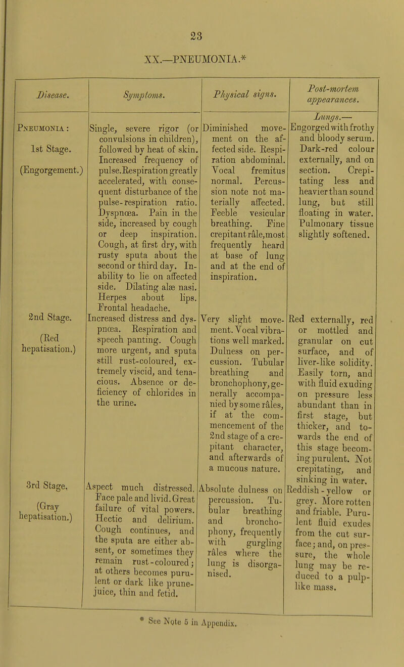 \ V.—PNEUMONIA* Disease. Pneumonia 1st Stage. (Engorgement.) 2nd Stage. (Red hepatisation.) Symptoms. 3rd Stage, (Gray hepatisation.) Single, severe rigor (or convulsions in children), followed by heat of skin. Increased frequency of pulse.Respiration greatly accelerated, with conse- quent disturbance of the pulse-respiration ratio. Dyspnoea. Pain in the side, increased by cough or deep inspiration. Cough, at first dry, with rusty sputa about the second or third day. In- ability to lie on affected side. Dilating alse nasi. Herpes about lips. Prontal headache. Increased distress and dys- pnoea. Eespiration and speech panting. Cough more urgent, and sputa still rust-coloured, ex- tremely viscid, and tena- cious. Absence or de- ficiency of chlorides in the urine. Physical signs. Diminished move- ment on the af- fected side. Eespi- ration abdominal. Yocal fremitus normal. Percus- sion note not ma- terially affected. Eeeble vesicular breathing. Pine crepitant rale,most frequently heard at base of lung and at the end of inspiration. Aspect much distressed. Pace pale and livid. Great failure of vital powers. Hectic and delirium. Cough continues, and the sputa are either ab- sent, or sometimes they remain rust - coloured; at others becomes puru- lent or dark like prune- juice, thin and fetid. Very slight move- ment. Vocal vibra- tions well marked. Dulness on per- cussion. Tubular breathing and bronchophony, ge- nerally accompa- nied by some rales, if at the com- mencement of the 2nd stage of a cre- pitant character, and afterwards of a mucous nature. Absolute, dulness on percussion. Tu- bular and phony, frequently with gurgling rales where the lung is disorga- nised. Post-mortem appearances. Limgs.— Engorged with frothy and bloody serum. Dark-red colour externally, and on section. Crepi tating less and heavierthan sound lung, but still floating in water, Pulmonary tissue slightly softened breathing broncho- Red externally, red or mottled and granular on cut surface, and of liver-like solidity. Easily torn, and with fluid exuding on pressure less abundant than in first stage, but thicker, and to- wards the end of this stage becom- ing purulent. Not crepitating, and sinking in water. Reddish - yellow or grey. More rotten and friable. Puru- lent fluid exudes from the cut sur- face ; and, on pres- sure, the whole lung may be re- duced to a pulp- like mass. Sec Ngte 5 in Appendix.