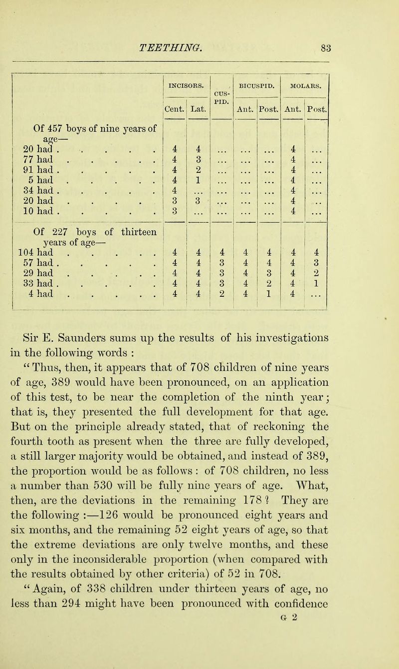 Of 457 boys of nine years of age— naci . 77 had 91 had 5 had 34 had 20 had .... 10 had INCISORS. CUS- PID. BICUSPID. MOLARS. Cent. 4 A tr A rt A ■* A 4: 3 3 Lat. 4 Q O 9 1 1 3 Anfc. ... Post. Ant. 4 A A 4 4 Post. Of 227 boys of thirteen years of age— 104 had 4 4 4 4 4 4 4 57 had 4 4 3 4 4 4 3 29 had 4 4 3 4 3 4 2 33 had 4 4 3 2 4 1 4 had 4 4 2 1 4 Sir E. Saunders sums up the results of his investigations in the following words :  Thus, then, it appears that of 708 children of nine years of age, 389 would have been pronounced, on an application of this test, to be near the completion of the ninth year \ that is, they presented the full development for that age. But on the principle already stated, that of reckoning the fourth tooth as present when the three are fully developed, a still larger majority would be obtained, and instead of 389, the proportion would be as follows: of 708 children, no less a number than 530 will be fully nine years of age. What, then, are the deviations in the remaining 1781 They are the following :—126 would be pronounced eight years and six months, and the remaining 52 eight years of age, so that the extreme deviations are only twelve months, and these only in the inconsiderable proportion (when compared with the results obtained by other criteria) of 52 in 708. Again, of 338 children under thirteen years of age, no less than 294 might have been pronounced with confidence G 2
