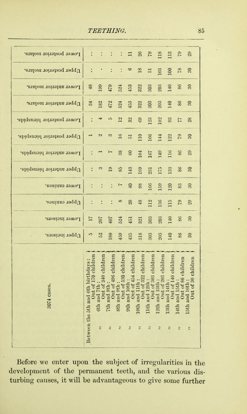 r-i CO Ci CO eo CS o i-H (M 1- i-H 1—1 1~ (M O CO r-< CO O O) O I-H >o O O I- CO •s.reioui jotJ9:^u« aaAvoi |^gS^o?5oo^§® ■*<M(M-*CO<MCOCOOOO CO(»l~(NiO(MOO^COCO pH-^>O-*C0C0<Mi—1 •spidsnoiq .loua^^sod .laAvo^ rtl uO C<I (M O CO CO 1- CO r-l CO O <M O Ci 1- O-l ■spidsnoiq aou8q.sod jaddfi i-iff^eooi-ioo-*<MCiO rHiOi-ICO-*<Ml~CO •spidsnoiq Joua^juB jaAvoi COOOO-^rlCOOi •spidsiiotq aou9^juB jaddfi COOivCiCOOS^OCO'OO i-ICOTtlOCOI-COOOCO rH rH (M T-l r-l •S9UIU130 I8AV0T: t^OOOOCsOCOO 05 O lO <M CO CO •sauiu'BO jGddfi C<) i-H CO 1—( 1- <M 'SJOSlOUl J9AV01 I~ t~ i-H 1—( CO 01 O 'O O 1—IOO(MO(MOO-<*iCOCO CqTtliO->*ICOCOC<Ii—1 •sjosioui .laddfi lO 'M O CI lO «3 CO' 00 O O O OCOOCOt—(OOrfcOCO i-H ^ CO CO 'M r-H 3074 cases. Between the 5tli and Ctli Lirtlidays : ) Out of 170 children j ,, 6th and 7th: i Out of 340 children > „ 7th and Sth: \ Out of 496 children ) Sth and 9th : ) Out of 530 children ( „ 9th and 10th : Out of 454 children lOth and 11th : \ Out of 322 children \ nth and Tith : \ Out of 303 children ) r2th and 13tli: ( Out of 203 children f 13th and 14th : \ Out of 140 clnldren | 14tli and 15th : \ Out of 86 children ) 15tli and 16th • ) Out of 30 children ) Before we enter upon the subject of irregularities in the development of the permanent teeth, and the various dis- turbing causes, it will be advantageous to give some further