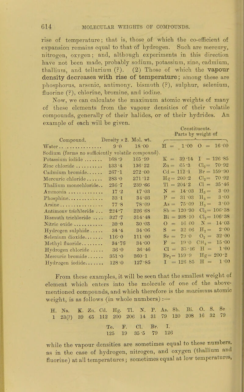 rise of temperatiire; tliat is, those of whicli the co-efficient of expansion remains equal to tbat of hydrogen. Such are mercury, nitrogen, oxygen; and, although experiments in this direction have not been made, probably sodium, potassium, zinc, cadmium, thallium, and tellurium (?). (2) Those of which the vapour density decreases with rise of temperature; among these are phosphorus, arsenic, antimony, bismuth (?), sulphur, selenium, fluorine (?), chlorine, bromine, and iodine. l^ow, we can calculate the maximum atomic weights of many of tbese elements from tbe vapour densities of their volatile compounds, generally of their halides, or of their hiydrides. An example of each will be given. Constituents. •Parts by weight of Compound. Density x 2. Mol. -wt. 9-0 18-00 H 1-00 0 = 16-00 Sodium (forms no sufHeientlj volatile compound). lfi8-9 165 -99 K 39-14 I = 126-85 . 133-4 136-22 Zn 05-3 Cl2 = 70-92 , 267-1 272 -00 Cd 112-1 Br = 159-90 , 283-0 271-12 Hg 200-2 Cl2 = 70 -92 Thallium monochloride. . 236-7 239-66 Tl 204-2 CI = 35-46 17 -2 17-03 N 14-03 H3 = 3 00 331 34-03 P 31 03 H3 = 3-00 77-8 78-09 As 75-09 H3 = 3-00 Antimonv trichloride .. . 224-7 226 -68 Sb 120 '30 Cl3 = lOfi-38 Bismuth trichloride .. . . 327 -7 314-48 Bi 208-JO Cl3 = 106-38 30-0 30 -03 O IG 00 N = 14-03 Hydrogen sulphide .... 34-4 34-06 S 32 06 Ho = 2-00 116-0 111 -00 Se 79 0 0, = 32-00 34-76 34-00 F 19 0 CH3 = 15-00 36-0 36 -46 CI 35 • 16 H = 1-00 . 351-0 360 1 Br., 159-9 Hg= 200-2 . 128-0 127-85 I 126 85 H = 1-00 From these examples, it will be seen tbat the smallest weight of element which enters into the molecule of one of the above- mentioned compounds, and which therefore is the maximum atomic weight, is as follows (in wbole numbers) :— H. Na. K. Zn. Cd. Hg. Tl. N. P. As. Sb. Bi. O. S. Se 1 23(?) 39 65 112 200 206 14 31 79 120 208 16 32 79 Te. F. CI. Br. I. 125 19 35-5 79 126 while the vapour densities are sometimes equal to these numbers, as in the case of hydrogen, nitrogen, and oxygen (thallium and fluorine) at all temperatures ; sometimes equal at low temperatures,