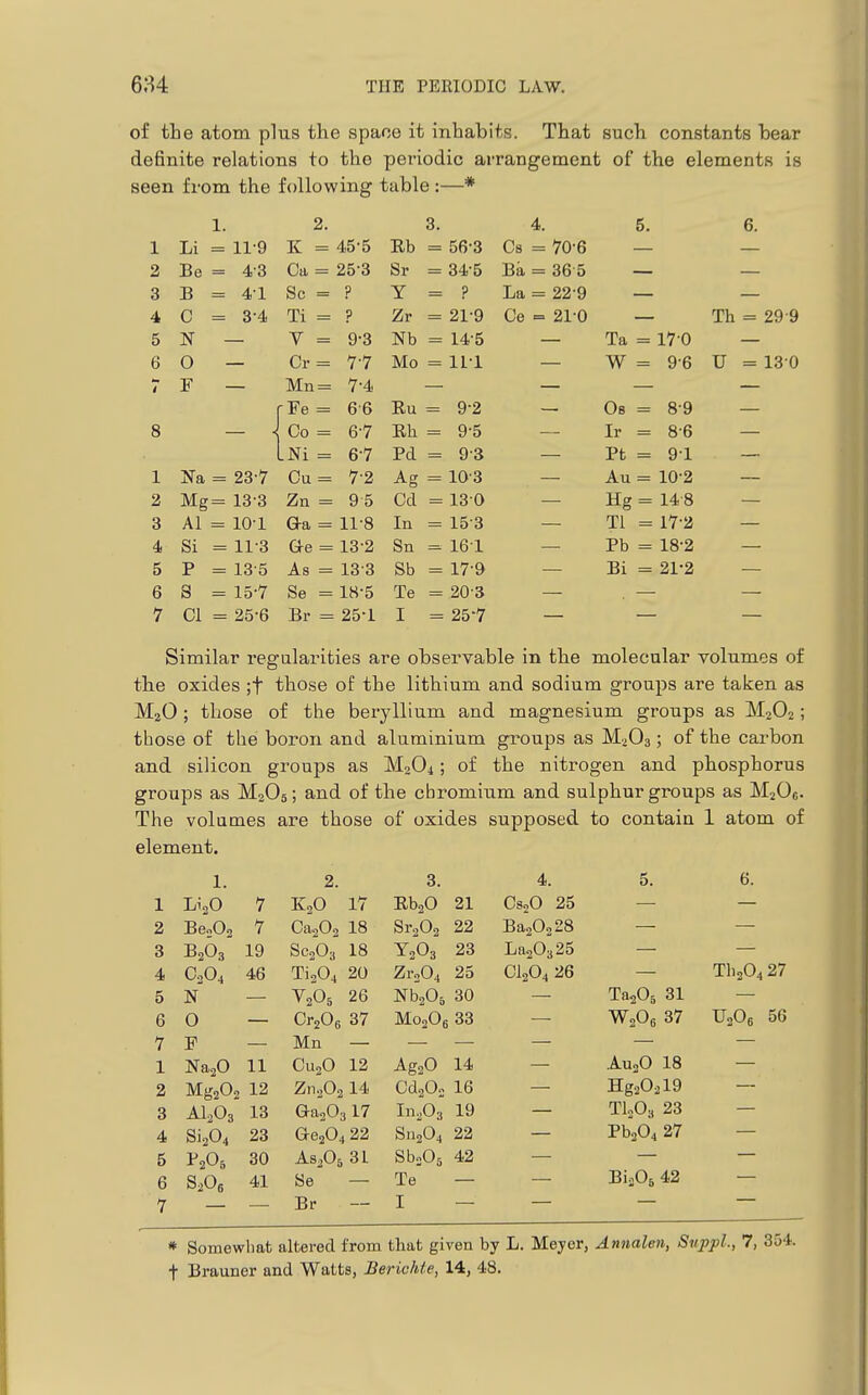 of the atom plus the space it inhabits. That such constants bear definite relations to the periodic arrangement of the elements is seen from the following table :—* 1. 2. 3. 4. 5, 6. 1 Li - 11-9 K = 45-5 Eb = 56-3 Cs = 70-6 2 Be = 43 Ca - 25-3 Sr = 34-5 Ba = 36 5 3 B = 41 Sc = ? Y = ? La = 22-9 4 C = 3-4 Ti = ? Zr = 21-9 Ce = 210 Th = 29 9 5 N — V = 9-3 Nb = 14-5 Ta = 170 6 O — Cr = 77 Mo = 111 W = 96 U = 130 F — Mn = 7-4 ■Fe = 6 6 Ru = 9-2 Ob = 89 8 Co = 6-7 Eh = 9-5 Ir = 8-6 .Ni = 6-7 Pd = 9-3 Pt = 91 1 Na = 23-7 Cu = 7-2 Ag = 10-3 Au = 10-2 2 Mg= 13-3 Zn = 95 Cd = 130 Hg = 148 3 Al = 10-1 Q-a = 11-8 In = 15-3 Ti = 17-2 4 Si = 11-3 Gre = 13-2 Sn = 161 Pb = 18-2 5 P = 13-5 As = 13-3 Sb = 17-9 Bi = 21-2 6 S = 15-7 Se = 18-5 Te = 20-3 7 CI = 25-6 Br = 25-1 I = 25-7 Similar regularities are observable in the molecular volumes of the oxides ;t those of the lithium and sodium groups are taken as MjO ; those of the beryllium and magnesium groups as M2O2; those of the boron and aluminium groups as M2O3; of the carbon and silicon groups as M2O4; of the nitrogen and phosphorus groups as M2O5; and of the chromium and sulphur groups as MjOf,. The volumes are those of oxides supposed to contain 1 atom of element. 1. 2. 3. 4. 5. 6. 1 L^sO 7 K2O 17 EbgO 21 CsoO 25 2 BeoOa 7 Ca202 18 Sr202 22 Ba202 28 3 B2O3 19 SC2O3 18 Y2O3 23 La^OaES 4 C2O4 46 Ti204 20 Zr204 25 CI2O4 26 Th204 27 5 N V2O5 26 Nb205 30 Ta^Os 31 6 0 CrjOg 37 M02O6 33 WoOe 37 U2O6 56 7 F Mn — 1 NajO 11 CU2O 12 AgsO 14 AU3O 18 2 12 ZnoOa 14 CdjOs 16 Hg202l9 3 AI2O3 13 GajOa 17 IiioOa 19 TI2O3 23 4 Si204 23 Ge204 22 811204 22 Pb204 27 5 P2O5 30 A82O5 31 SboOg 42 6 41 Se — Te — BkOf, 42 7 Br I — * Somewliat altered from tliat given by L. Mejer, Annalen, Svppl., 7, 354.