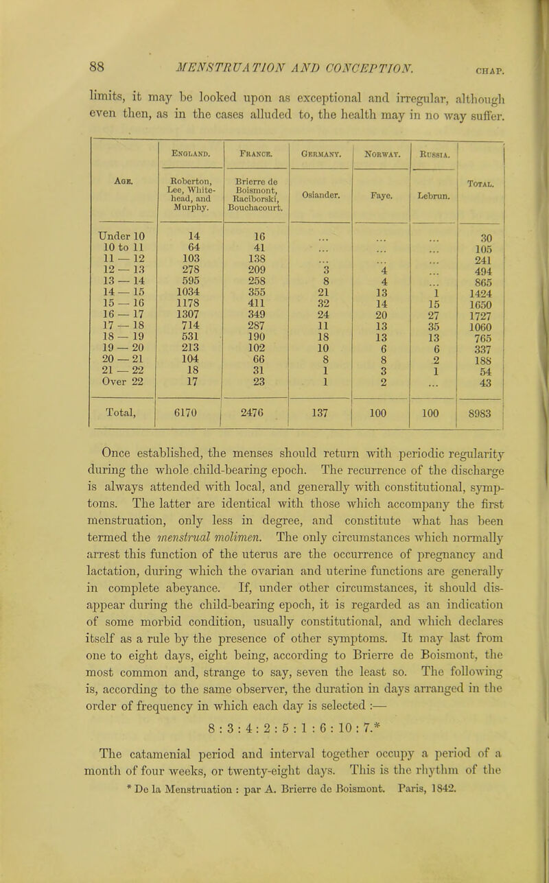 CHAP. limits, it may be looked upon as exceptional and irregular, although even then, as in the cases alluded to, the health may in no way suffer. Aok. England. France. Germany. Norway. Russia. Total. Roberton, Lee, White- head, and M nrphy. Brierre de Boismont, Raciborski, Bouchacourt. Osiander. Faye. Lebrun. Under 10 14 16 30 10 to 11 64 41 105 11 — 12 103 138 241 12 — 13 278 209 3 4 494 13 — 14 595 258 8 4 865 14—15 1034 355 21 13 1 1424 15 — 16 1178 411 32 14 15 1650 16 — 17 1307 349 24 20 27 1727 17—18 714 287 11 13 35 1060 18 — 19 531 190 18 13 13 765 19 — 20 213 102 10 6 6 337 20 — 21 104 66 8 8 2 188 21 — 22 18 31 1 3 1 54 Over 22 17 23 1 2 43 Total, 6170 | 2476 137 100 100 8983 Once established, the menses should return with periodic regularity during the whole child-hearing epoch. The recurrence of the discharge is always attended with local, and generally with constitutional, symp- toms. The latter are identical with those which accompany the first menstruation, only less in degree, and constitute what has been termed the menstrual molimen. The only circumstances which normally arrest this function of the uterus are the occurrence of pregnancy and lactation, during which the ovarian and uterine functions are generally in complete abeyance. If, under other circumstances, it should dis- appear during the child-bearing epoch, it is regarded as an indication of some morbid condition, usually constitutional, and which declares itself as a rule by the presence of other symptoms. It may last from one to eight days, eight being, according to Brierre de Boismont, the most common and, strange to say, seven the least so. The following is, according to the same observer, the duration in days arranged in the order of frequency in which each day is selected :— 8:3:4:2:5:1:6:10:7.* The catamenial period and interval together occupy a period of a month of four weeks, or twenty-eight days. This is the rhythm of the * De la Menstruation : par A. Brierre de Boismont. Paris, 1S42.