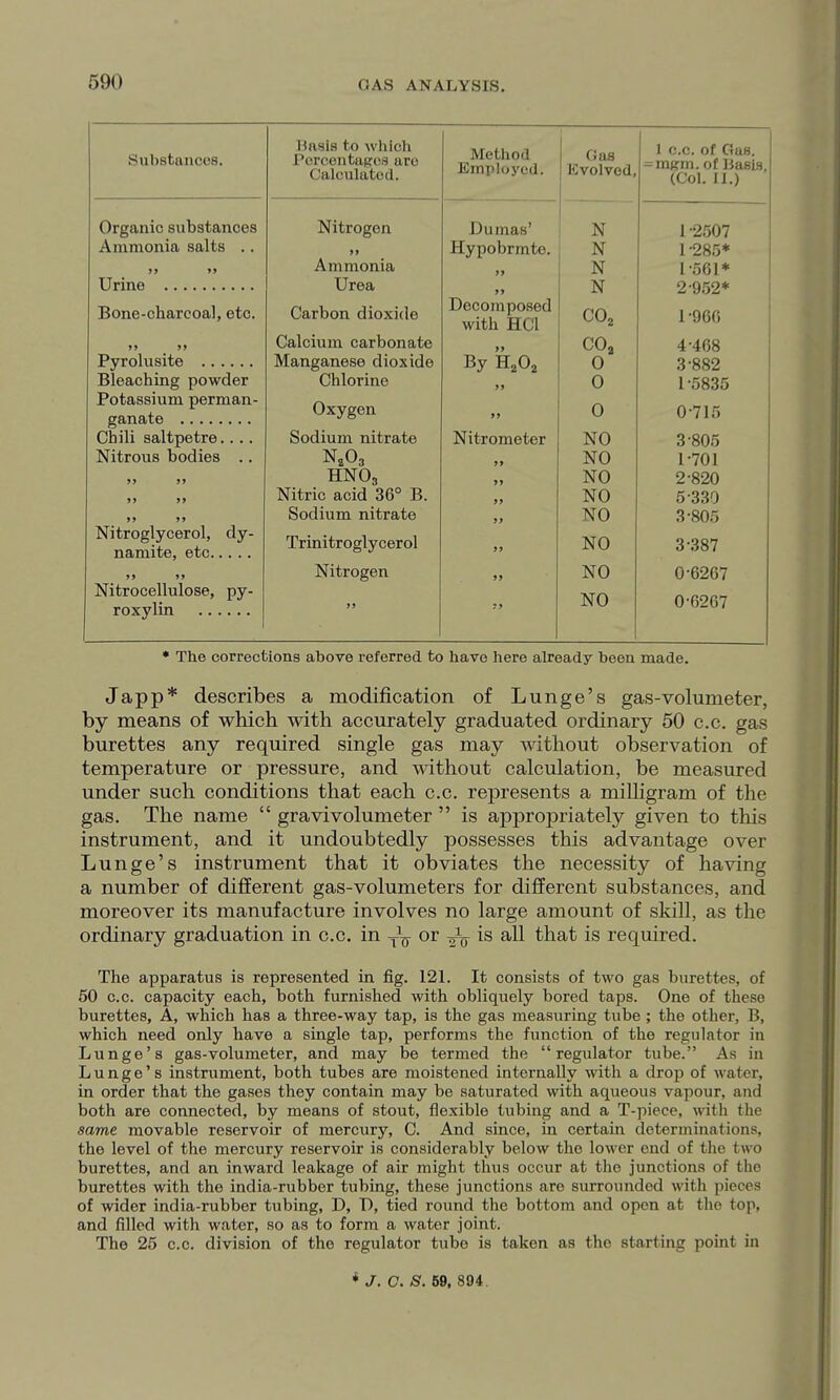 Substances. Organic substances Ammonia salts .. »> >> Urine Bone-charcoal, etc. Pyrohisite Bleaching powder Potassium perman- ganate Chili saltpetre.... Nitrous bodies .. Nitroglycerol, dy- namite, etc Nitrocellulose, py- roxylin Basis to which Pcrcentagos are Calculated. Nitrogen 99 Ammonia Urea Carbon dioxide Calcium carbonate Manganese dioxide Chlorine Oxygen Sodium nitrate N,03 HNO3 Nitric acid 36° B. Sodium nitrate Trinitroglycerol Nitrogen Method Employed. Dumas' Hypobrmte. Decomposed with HCl By H,02 Nitrometer (iaa Evolved, 1 c.c. of Gas. =mfi:m. of BasLs, (Col. I J.) N N 1 -285* N L-561* N 2-952* CO2 1-960 CO. 0 1-5835 0 0-715 NO 3-805 NO 1-701 NO 2-820 NO 5-330 NO 3-805 NO 3-387 NO 0-6267 NO 0-6267 • The corrections above referred to have here already been made. Japp* describes a modification of Lunge's gas-volumeter, by means of which with accurately graduated ordinary 50 c.c. gas burettes any required single gas may without observation of temperature or pressure, and without calculation, be measured under such conditions that each c.c. represents a milKgram of the gas. The name  gravivolumeter  is appropriately given to this instrument, and it undoubtedly possesses this advantage over Lunge's instrument that it obviates the necessity of having a number of different gas-volumeters for different substances, and moreover its manufacture involves no large amount of skill, as the ordinary graduation in c.c. in or all that is required. The apparatus is represented in fig. 121. It consists of two gas burettes, of 50 c.c. capacity each, both furnished with obliquely bored taps. One of these burettes, A, which has a three-way tap, is the gas measuring tube ; the other, B, which need only have a single tap, performs the function of the regulator in Lunge's gas-volumeter, and may be termed the regulator tube. As in Lunge's instrument, both tubes are moistened internally with a drop of water, in order that the gases they contain may be saturated with aqueous vapour, and both are connected, by means of stout, flexible tubing and a T-pieee, with the same movable reservoir of mercury, C. And since, in certain determinations, the level of the mercury reservoir is considerably below the lower end of the two burettes, and an inward leakage of air might thus occur at the junctions of the burettes with the india-rubber tubing, these junctions are surrounded with pieces of wider india-rubber tubing, D, D, tied round the bottom and open at the top, and filled with water, so as to form a water joint. The 25 c.c. division of the regulator tube is taken as the starting point in * J. C. S. 59, 894.