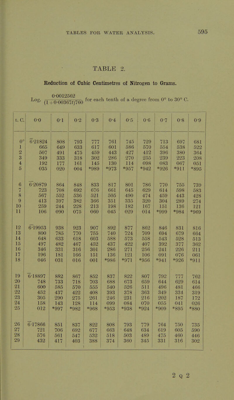 TABLE 2. Reduction of Cubic Centimetres of Nitrogen to Grams. 0'0012562 Log. ^ . 0-00367<)760 ^ach tenth of a degree from 0° to 30° C. t. c. 0 0 01 0-2 0-3 0-4 0-5 0-6 0-7 0-8 0-9 0° ,— 6-21824 808 793 777 761 745 729 713 697 681 1 665 649 633 617 601 586 670 554 638 622 2 507 491 475 459 443 427 412 396 380 364 3 349 333 318 302 286 270 265 239 223 208 4 192 177 161 146 130 114 098 083 067 061 5 035 020 004 *989 *973 *967 *942 *926 *911 *895 6 6-20879 864 848 833 817 801 786 770 765 739 7 723 708 692 676 661 645 629 614 698 583 8 567 552 636 521 506 490 474 459 443 428 9 413 397 382 366 361 335 320 304 289 274 10 259 244 228 213 198 182 167 151 136 121 11 106 090 075 060 046 029 014 *999 *984 *969 12 6-19953 938 923 907 892 877 862 846 831 816 13 800 785 770 755 740 7-24 709 694 679 664 14 648 uoo ooo O 1 o OOkj O I o 15 497 482 467 462 437 422 407 392 377 362 16 346 331 316 301 286 271 256 241 226 211 17 196 181 166 151 136 121 106 091 076 061 18 046 031 016 001 *986 *971 *956 *941 *926 *911 19 6-18897 882 867 852 837 822 807 792 777 762 20 748 733 718 703 688 673 659 644 629 614 21 600 585 570 655 540 526 511 496 481 466 22 452 437 422 408 393 378 363 349 334 319 23 305 290 275 261 246 231 216 202 187 172 24 158 143 128 114 099 084 070 055 041 026 25 012 *997 *982 *968 *953 *938 *924 *909 *896 *880 26 6-17866 851 837 822 808 793 779 764 750 735 27 721 706 692 677 663 648 634 619 605 590 28 576 561 547 532 618 503 489 475 460 446 29 432 417 403 1 388 374 360 346 331 316 302 2 Q 2