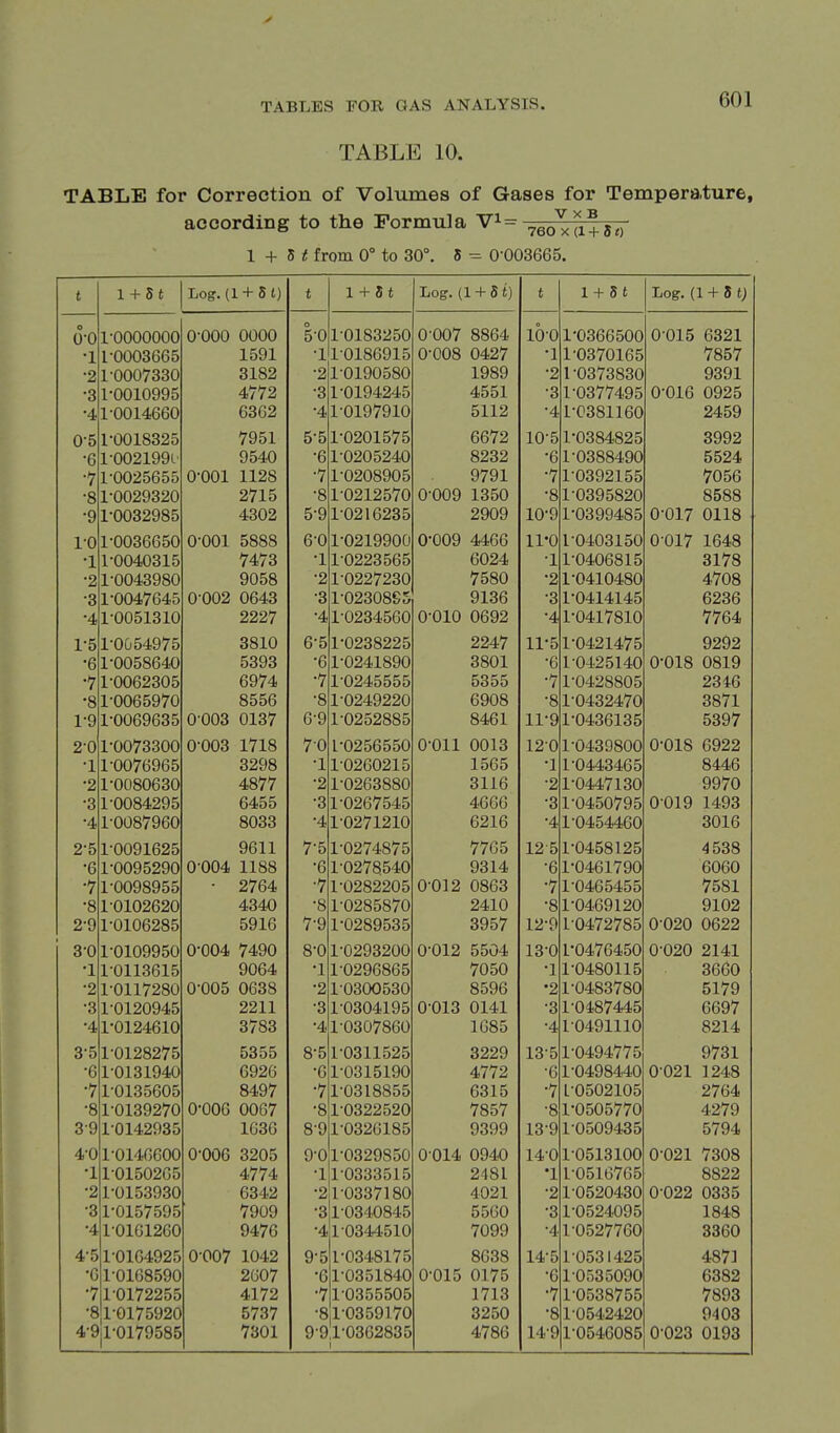 TABLE 10. TABLE for Correction of Volumes of Gases for Temperature, according to the Formula ^a^y^^iZx 1 + 5 it from 0° to 30°, 5 0-003665. 1 + 5 t Log. (1 + 5 t) t 1 + 8 t Loff. (l + 5t) t 1 + 5 t Log. (1 + 8 tj o O'O 1 0000000 0-000 0000 0 5 0 X UXooZOU U UU/ ooD4? 1 A'A iU U X UODDOOO A'AT K ^fQOI ■ 1 X I UUUOODO 1591 •1 1-0186915 0*008 0427 1'03701 fi^i 7857 •2 1-0007330 3182 -2 1-0190580 1989 -2 1-0373830 9391 •3 1-0010995 4772 -3 1-0194245 4551 -3 1-0377495 0-016 0925 •4 1-0014660 6362 •4 1-0197910 5112 -4 1-0381160 2459 0'5 1 0018325 7951 0 0 X UZUXO/O fifl'79 DO / ^ T A- K 10 0 X Udo4o^o •a 0 1 -0091 QQl ■ 9540 •6 1-0205240 8232 •6 1-03884Q0 1-0025655 0-001 1128 •7 1-0208905 9791 •1 1-0392155 7056 •8 1-0029320 2715 •8 1-0212570 0-009 1350 •8 1-0395820 8588 •9 1-0032985 4302 5-9 1-0216235 2909 10-9 1-0399485 0-017 0118 10 1 0036650 0-001 5888 D U 1 u^iyyou U UUy 1 1 .A 110 1 - A 1 AO 1 KA 1 O-iOdlOO (J UI7 lo4)0 .1 1 1 •nnd.n^i ^ 1 \JUrtUOXt) 7473 •1 6024 X 1 -040681 fi X V/rxwUv-JXti ox / 0 •2 1-0043980 9058 •2 10227230 7580 •2 1-0410480 4708 •3 1-0047645 0-002 0643 -3 1-02308S5 9136 -3 1-0414145 6236 •4 1-0051310 2227 •4 1-0234560 0-010 0692 •4 1-0417810 7764 1*5 10054975 3810 0 0 1 U2oo225 11 5 1 0421475 y292 •R 0 X UUOOO^VJ 5393 •fi 1 '0941 ftQO X yj^^xoijyj 3801 •fi 0-01R nmQ •7 1-0062305 6974 •7 10245555 5355 •7 1-0428805 2346 •8 1-0065970 8556 •8 1-0249220 6908 •8 1-0432470 3871 1-9 1-0069635 0-003 0137 6-9 1-0252885 8461 11-9 1-0436135 5397 2*0 1 0073300 0003 1718 7 0 1 0256550 A»A1 1 AA1 0 0 Oil OOlo 12 0 1 0439800 0 Ulo byiiZ 1 X uu/Dyoo 3298 •1 X U^UU^XlI X tJ\JtJ •1 X X \J^^O^\jO •2 1-0080630 4877 •2 1-0263880 3116 -2 1-0447130 9970 •3 1-0084295 6455 -3 1-0267545 4666 -3 1-0450795 0019 1493 ■4 1-0087960 8033 -4 1-0271210 6216 •4 1-0454460 3016 2'5 1 0091625 9611 7 5 1 0274875 7705 12 5 1 0458125 A too 4538 D X uuyozyu 0-004 1188 u 1 '09781^4.0 X 1 QOtcU 4 •fi u < 1-0098955 2764 ■7 1-0282205 0-012 0863 ■7 1-0465455 7581 •8 1 0102620 4340 •8 1-0285870 2410 •8 1-0469120 9102 2-9 1-0106285 5916 7-9 1-0289535 3957 12-9 1-0472785 0 020 0622 30 1-0109950 0-004 7490 8-0 1 0293200 0 012 5504 13-0 1 0476450 0 020 2141 X X UXXodXO 9064 •1 X 1 •n9QR8fic; X Uiiyoooo / uou X 1 -n^sni 1 uOOU •2 1-0117280 0-005 0638 •2 10300530 8596 •2 1-0483780 5179 •3 1-0120945 2211 -3 1-0304195 0-013 0141 -3 1-0487445 6697 •4 1-0124610 3783 •4 1-0307860 1085 -4 10491110 8214 35 1-0128275 5355 8*5 1 0311525 3229 13-5 1 0494775 9731 •6 1-0131940 6926 •0 1-0315190 4772 •6 1-0498440 0-021 1248 •7 1-0135605 8497 •7 1-0318855 6315 ■7 L-0502105 2764 •8 1-0139270 0-006 0067 •8 10322520 7857 ■8 1-0505770 4279 3-9 1-0142935 1636 8-9 1-0326185 9399 13-9 1-0509435 5794 4-0 1-0146600 0-006 3205 9-0 1-0329850 0-014 0940 14-0 10513100 0-021 7308 •1 10150265 4774 -1 1 0333515 2481 •1 1-0516765 8822 •2 1-0153930 6342 •2 1-0337180 4021 •2 10520430 0 022 0335 •3 1-0157595 7909 -3 1-0340845 5560 •3 1-0524095 1848 •4 1-0161260 9476 •4 10344510 7099 -4 1-0527760 3360 4-5 1-0164925 0007 1042 9-5 1-0348175 8638 14-5 1-0531425 4871 •0 10168590 2607 •6 1-0351840 0-015 0175 •6 1-0535090 6382 •7 1-0172255 4172 •7 1-0355505 1713 •7 1-0538755 7893 •8 1-0175920 5737 -8 1-0359170 3250 •8 1-0542420 9403 4-91-0179585 7301 9-9 1-0362835 4786 14-9 1-0546085 0-023 0193