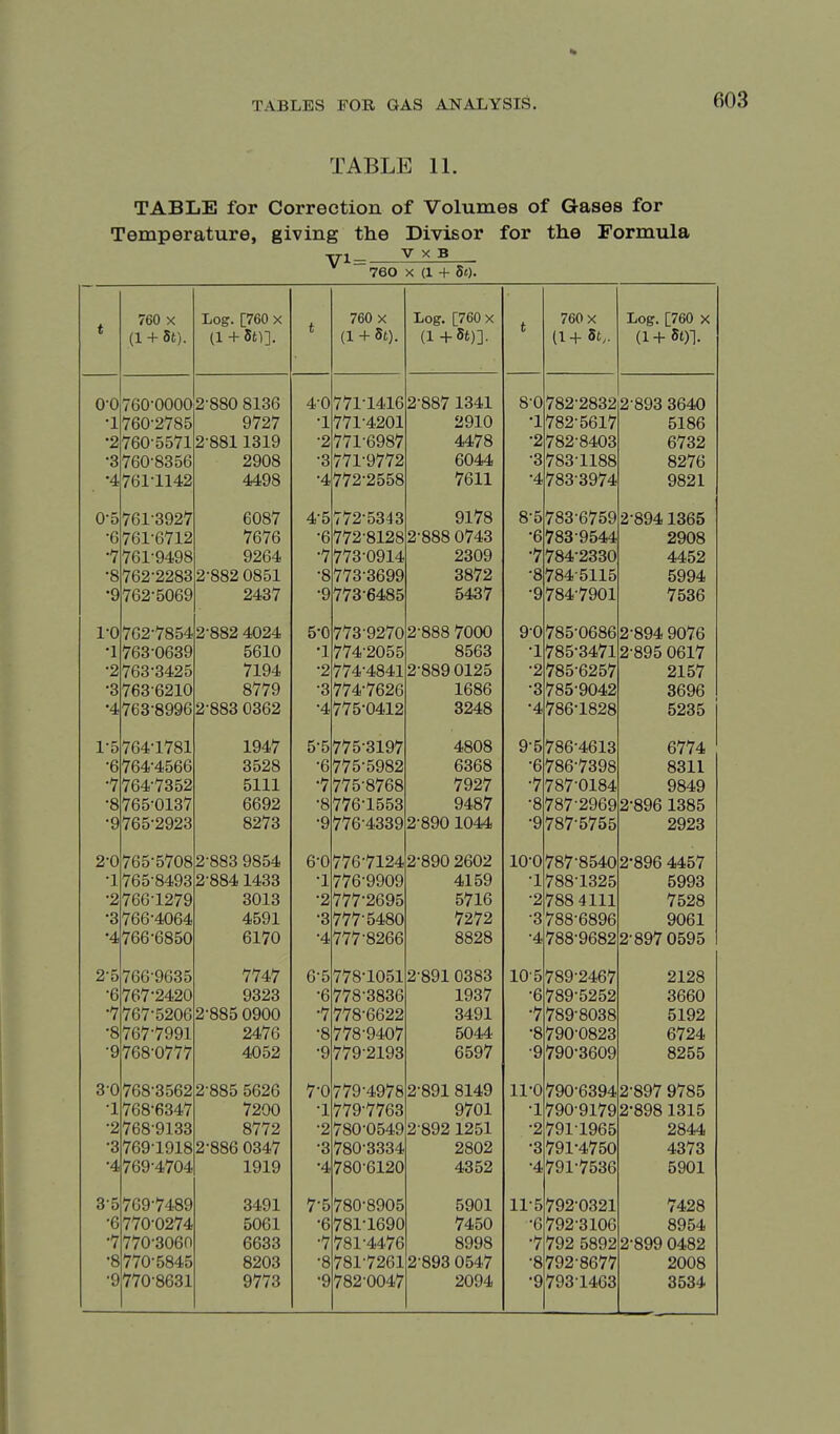 TABLE 11. TABLE for Correction of Volumes of Gases for Temperature, giving the Divisor for the Formula Vi=: V X B  760 X (1 + 50. 0-0 •1 •2 •3 •4 760-0000 760-2785 760-5571 760- 8356 761- 1142 0-5 •6 •7 •8 61-3927 761-6712 761- 9498 762- 2283 9762-5069 1-0 •1 •2 •3 762- 78542 763- 0639 763-3425 763-6210 4763-8996 1-5 -6 •8 2-0 -1 •2 •3 2-5 3-0 •1 -2 •3 •4 3-5 •6 •7 •8 760 X (l + 5t). 764-1781 764- 4566 -7352 765- 0137 9765-2923 765-5708 765- 8493 766- 1279 766-4064 '4766-6850 766- 9635 2420 767- 5206 767-7991 9768-0777 •6767- •7 •8 768-3562 768-6347 768- 9133 769- 1918 769-4704 769- 7489 770- 0274 770-3060 770-5845 9770-8631 Log. [760 X (l + 5t)]. 2-880 8136 9727 2-8811319 2908 4498 6087 7676 9264 2-882 0851 2437 882 4024 5610 7194 8779 2-883 0362 1947 3528 5111 6692 8273 2-883 9854 2-884 1433 3013 4591 6170 7747 9323 2-885 0900 2476 4052 2-885 5626 7200 8772 2-886 0347 1919 3491 5061 6633 8203 9773 4-0 •1 •2 -3 771-1416 771-4201 771-6987 771-9772 4772-2558 4- 5 •6 •7 •8 -9 5- 0 •1 •2 -3 •4 5- 5 -6 •7 -8 •9 6- 0 •1 -2 •3 -4 6-5 -6 •7 •8 •9 7-0 •1 •2 -3 7-5 •6 -7 •8 •9 760 X (1 + St). 772-5343 772- 8128 773- 0914 773-3699 773-6485 773- 9270 774- 2055 774-4841 774- 7626 775- 0412 775-3197 775-5982 775- 8768 776- 1553 776-4339 776-71242' 776- 9909 777- 2695 777-5480 777-8266 778-1051 778-3836 778-6622 778- 9407 779- 2193 779-4978 779- 7763 780- 0549 780-3334 '4780-6120 780- 8905 781- 1690 781-4476 781- 7261 782- 0047 Log. [760 X (l+5t)]. 2-887 1341 2910 4478 6044 7611 9178 2-888 0743 2309 3872 5437 2-888 7000 8563 2-889 0125 1686 3248 4808 6368 7927 9487 2-890 1044 890 2602 4159 5716 7272 8828 2-891 0383 1937 3491 5044 6597 2-891 8149 9701 2-892 1251 2802 4352 5901 7450 8998 2-893 0547 2094 8-0 •1 •2 •3 •4 8- 5 •6 •7 -8 •9 9- 0 -1 -2 -3 •4 9-5 -6 -7 -8 •9 10-0 -1 -2 •3 760 X (1+ 5t,. Log. [760 X (1+501- 782-2832 782-5617 782- 8403 783- 1188 783-3974 783-6759 783- 9544 784- 2330 784-5115 784- 7901 785- 0686 785-3471 785-6257 785- 9042 786- 1828 786-4613 786- 7398 787- 0184 787-2 787-5755 2-893 3640 5186 6732 8276 9821 2-894 1365 2908 4452 5994 7536 2-894 9076 2-895 0617 2157 3696 5235 6774 8311 9849 5-896 1385 2923 787- 8540 788- 1325 788 4111 788-6896 4788-9682 10-5 -6 789-2467 789- 5252 8038 7900823 790- 3609 •7789' •8 -9 11-0 •1 •2 •3 11-5 -6 -7 -8 •9 790-63942 790- 9179 791 1965 791- 4750 4791-7536 792-0321 792-3106 792 5892 792- 8677 793- 1463 2-896 4457 5993 7528 9061 2-897 0595 2128 3660 5192 6724 8255 897 9785 2-898 1315 2844 4373 5901 8954 2-899 0482 2008 3534