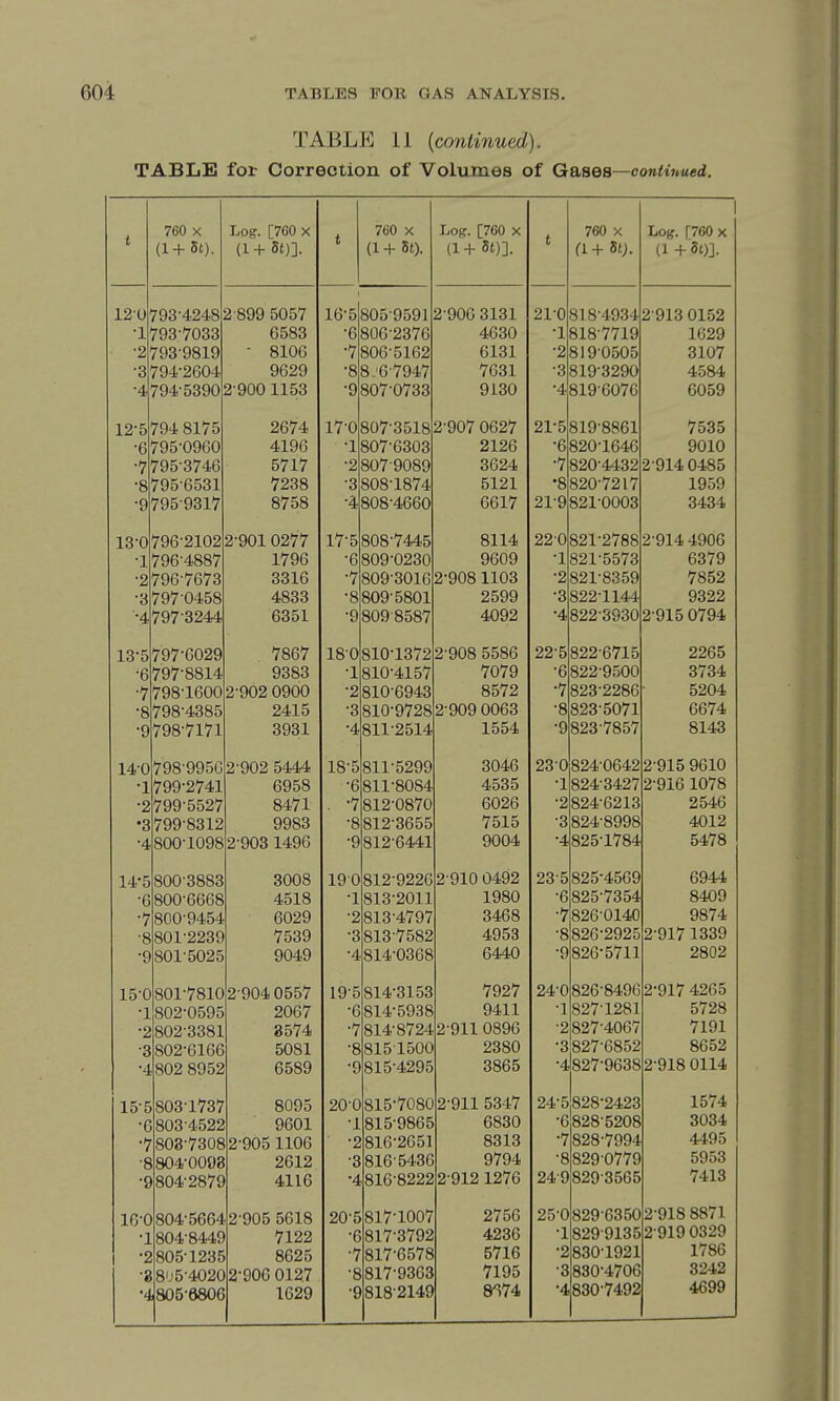 TABLE 11 {continued). TABLE for Correction of Volumes of Gases—cow^iVaci. 760 X (l+8t). Log. [700 X (1+ 5t)]. t 7eo X (1 + 5t). Log. [760 X (1+ 5t)]. 760 X a + 5t;. Log. [760 X (1 + St)]. 120 793-4248 2-899 5057 16-5 805-9591 2-906 3131 21-0 818-4934 2-913 0152 •1 793-7033 6583 •6 806-2376 4630 •1 818-7719 1629 2 - 8106 •7 6131 -2 81 q-0.505 3107 tjJL\J 4 o 9629 8 8 '6-7947 7631 -3 819-3290 vJ J. «7 tJ Arf V v/ 4584 •4. 2-900 1153 ■9 807-0733 9130 -4 819-6076 6059 12-5 794 8175 2674 17-0 807-3518 2-907 0627 21-5 819-8861 7535 ■6 795-0960 4196 •1 807-6303 2126 •6 820-1646 9010 •'7 5717 -2 807'908Q 3624 •7 820-4432 2914 0485 •R o 1 xJO \J J. 7238 3 808-1874 5121 •8 820-7217 1959 •Q 1 uO VOJLI -4 808-4660 6617 219 821-0003 3434 13-0 796-2102 2-9010277 17-5 808-7445 8114 220 821-2788 2-914 4906 •1 796-4887 1796 •6 809-0230 9609 •1 821-5573 6379 •9 /VO /O/ o 3316 f SnQ-301 f! 2-908 1103 •2 821-8359 7852 O 4833 fJUfJ uOKJX 2599 •3 822-1144 9322 '•/I ■9 4092 •4 822-3930 2-915 0794 13-5 797-6029 7867 180 810-1372 2-908 5586 22-5 822-6715 2265 •6 797-8814 9383 -1 810-4157 7079 -6 822-9500 3734 7 »7QQ-i (ton 9-009 oQno •9 R1 0-fiQ4,3 8572 (JO i ^ •7 f 823-2286 5204 ■Q O 9A1 K •3 Rl n'079R 9-QOQ 0063 -8 823-5071 6674 y /yo /i/i oyox Rl 1 •9t^1 A 1 554 •9 823-7857 8143 14-0 798-995G 2-902 5444 18-5 811-5299 3046 230 824-0642 2-915 9610 •1 799-2741 6958 •6 811-8084 4535 •1 824-3427 2-916 1078 • o /yy ooz/ o**/ J. Rl 9-nR7n ox^ yjo 1V/ 6026 -2 824-6213 2546 A /yy ooJ-ii yyoo ■R 0 7515 -3 8248998 4012 4 ouu iuyo £i yuo x4:yo •Q y 9004 ■4 825-1784 5478 14-5 800-3883 3008 190 812-9226 2-910 0492 23-5 825-4569 6944 •6 800-6668 4518 -1 813-2011 1980 -6 825-7354 8409 7 oUU y^iO'd fin9Q ouzy 010 ^iV 4 3468 -7 826-0140 9874 8 / ooy 0 OlO 1 OOii 495R -8 826-2925 2-917 1339 y oU-L OUZO yu'jjy 6440 -9 826-5711 2802 15-0 801-7810 2-904 0557 19-5 814-3153 7927 24-0 826-8496 2-917 4265 •1 802-0595 2067 •6 814-5938 9411 -1 827-1281 5728 2 80/ oool OO/* •'7 OJ.'* 0/ ii'4r 9-Q11 ORQfi £1 \JXL \J<JiJ\J 2 827-4067 7191 • o £ 80/ bloo OUoi •R ftl t^ l ^00 0J.O ±OuU 2380 •3 827-6852 8652 4 ou/ oyo/ ODOy y ftl K'/L9Q'^ 0J.0 '±^yo 3865 •4 827-9638 2918 0114 15-5 803 1737 8095 20-0 815-7080 2-911 5347 24-5 828-2423 1574 •G 803-4522 9601 -1 815-9865 6830 •6 828-5208 3034 808-7308 2-905 1106 •2 816-2651 8313 •7 828-7994 44.95 •8 •s S04-0098 2612 -3 816-5436 9794 •8 8290779 5953 804-2879 4116 •4 816-8222 2-912 1276 24-9 829-3565 7413 16-0 804-5664 2-905 5618 20-5 817-1007 2756 25-0 829-6350 2-918 8871 •1 804-8449 7122 •6 817-3792 4236 •1 8299135 2-919 0329 •2 805-1235 8625 -7 817-6578 5716 •2 830-1921 1786 •8 805-4O20 2-906 0127 -8 817-9363 7195 -3 830-4706 3242 ■4 805-6806 1629 -9 818-2149 &i74 •4 830-7492 4699