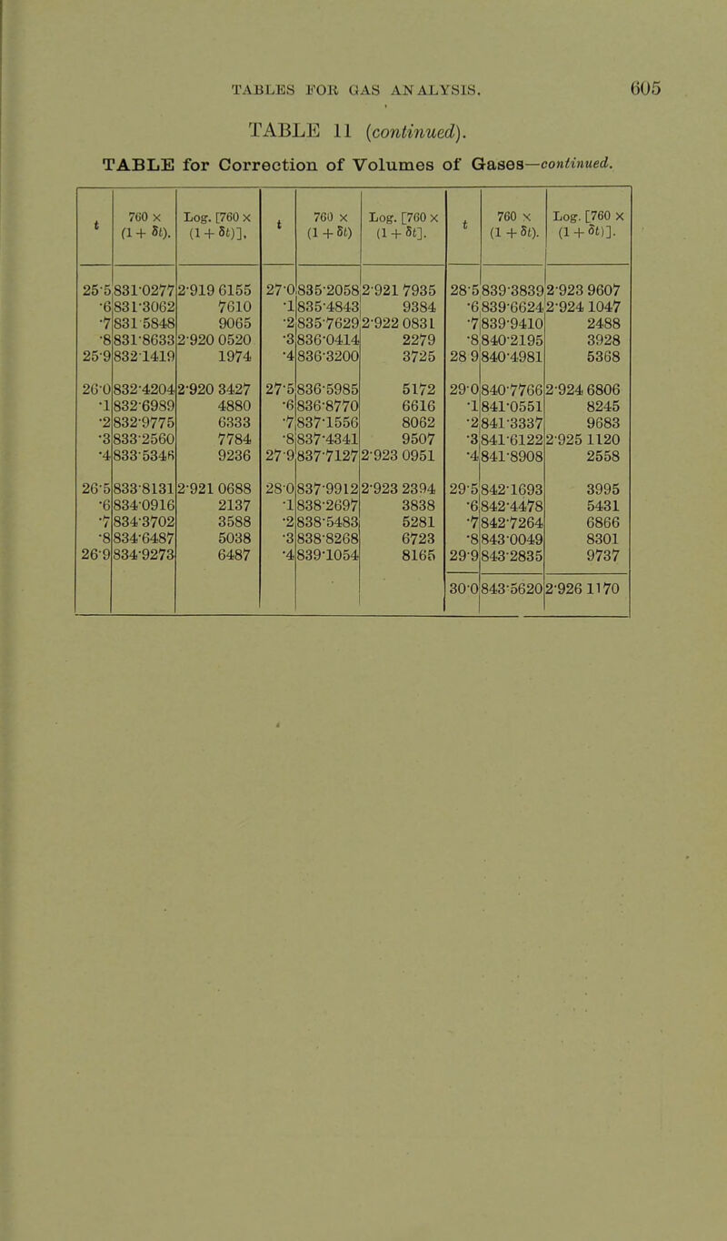 TABLE 11 {continued). TABLE for Correction of Volumes of Qa,ses—conUnued. 7G0 X Log. [760 X i 760 X Log. [760 X t 760 X Log. [760 X t (1 + St). (1 + St)]. (1 + 5l) (1 + St). (l + St)]. 255 831 0277 2 919 6155 27*0 835 2058 2921 7935 28-5 839-3839 2-923 9607 •6 831-3062 7610 -1 835-4843 9384 •6839-6624 2-924 1047 •7 831 5848 9065 -2 8357629 2-922 0831 •7|839-9410 2488 •8 831-8633 2-920 0520 •3 836-0414 2279 •8 840-2195 3928 25-9 8321419 1974 •4 836-3200 3725 28 9 840-4981 5368 Zb U ooo • /I on A ooZ 4zU4 At 0 ooo 5985 0172 290 840-7766 2 924 d80d •1 832-6989 4880 -6 836-8770 6616 •1 841-0551 8245 •2 832-9775 6333 -7 837-1556 8062 •2 841-3337 9683 •3 833-2560 7784 -8 837-4341 9507 •3841-6122 2-925 1120 •4 833-534H 9236 27-9 837-7127 2-923 0951 •4 841-8908 2558 26-5 833-8131 2-921 0688 28-0 837-9912 2-923 2394 29-5 842-1693 3995 •6 834-0916 2137 -1 838-2697 3838 -6 842-4478 5431 •7 834-3702 3588 •2 838-5483 5281 -7 842-7264 6866 •8 834-6487 5038 -3 838-8268 6723 •8 843-0049 8301 26-9 834-9273 6487 •4 839-1054 8165 29-9 843-2835 9737 30-0 843-5620 2-9261170