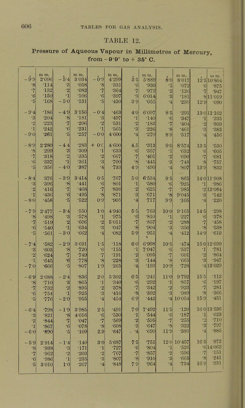 TABLE 12. Pressure of Aqueous Vapour in Millimetres of Mercury, from - 9-9° to + 35° C. 0 m in. B m m. m m. 3-5 m m. 8^0 in m. 12-5 ui m. -9-9 2-096 -5-4 3034 -0^9 4^299 5-889 8^017 10-804 •8 •114 •3 •058 •8 •331 •6 •930 •1 •072 -6 •875 ■1 •132 •2 •082 •7 •364 •7 -972 •2 •126 •7 •947 •6 •150 •1 •106 •6 •397 •8 6^014 •3 •181 -8 11019 •5 •168 -5^0 •131 •5 •430 3-9 •055 •4 •236 12-9 •090 -9-4 •186 -4^9 3^156 -0-4 •463 4-0 6-097 8-5 •291 13-0 11162 •3 •204 •8 •181 -3 •497 •] •140 •6 •347 •1 •235 •2 •223 •7 •206 •2 •531 •2 •183 •7 •404 •2 •309 •1 •242 •6 •231 •1 •565 •3 •226 -8 •461 •3 •383 -90 •261 •5 •257 -0^0 4^600 •4 •270 8-9 •517 •4 •456 -8-9 2-280 -4 4 •283 + O^C 4-600 4.5 •313 9-0 8^574 13-5 •530 •8 •299 •3 •309 •1 -633 •6 •357 •1 •632 •6 •605 •1 •318 •2 •335 •2 •667 •7 •401 •2 •690 •7 •681 •6 •337 •1 •361 •3 •700 •8 •445 •3 •748 •8 •757 •5 •356 -4^0 •387 •4 •733 4-9 •490 •4 •807 13-9 •832 -8-4 •376 -3^9 3414 0-5 •767 5-0 6-534 9-5 •865 14-0 ir908 •3 •396 •8 •441 -6 •801 •1 •580 •6 •925 •1 •986 •2 •416 •7 •468 •7 •836 •2 •625 •7 •985 -2 12064 •1 •436 •6 •495 •8 •871 •3 •671 •8 9^045 •3 •142 -8-0 •456 •5 •522 0-9 •905 •4 •717 9-9 •105 •4 •220 -7-9 2^477 -34 •550 1-0 4-940 . 5^5 •763 10-0 9-165 14-5 •298 •8 •498 •3 •578 •1 -975 •6 •810 •1 •227 -6 •378 •7 •519 •2 •606 •2 5-011 •7 •857 •2 •288 •7 •458 •6 •540 •1 •634 •3 •047 •8 •904 •3 •350 •8 •538 •5 •561 -30 •662 •4 •082 5-9 •951 •4 •412 14-9 •619 -7-4 •582 -2-9 3-691 1^5 •118 6-0 6^998 10^5 •474 150 12-699 •3 •603 •8 •720 •6 •155 •1 7-047 •6 •537 -1 -781 •2 •624 •7 •749 •7 •191 •2 095 •7 •601 •2 •864 •1 •645 •6 •778 •8 •228 •3 •144 •8 •665 •3 •947 -7-0 •666 •5 ■807 1^9 •265 •4 •193 W9 •728 •4 13029 -6-9 2-688 -2^4 •836 2-0 5^302 6^5 •24-2 11^0 9-792 155 •112 •8 •710 •3 •865 •] •340 •6 •292 •1 •857 •6 •197 •7 -732 •2 •895 -2 •378 •7 •342 •2 •923 •7 •281 •6 •754 1 •925 •3 •416 •8 •392 •3 -989 •8 •366 •5 •776 -2^0 •955 •4 •454 6-9 •442 •4 10-054 15-9 •451 -6-4 •798 -1-9 3-985 2-5 •491 7-0 7-492 ir5 -120 16-0 13-536 •3 •821 •8 4-016 -6 •530 •1 •544 •6 •187 -1 -623 •2 •844 •7 •047 •7 •569 •2 •595 •7 •255 • o •710 •1 •867 •6 •078 •8 •608 •3 •647 •8 •322 •3 •797 -60 •890 •5 •109 2.9 •647 •4 •699 11^9 •389 •4 •885 -5-9 2-914 -1-4 •140 30 5^687 7-5 •751 12^0 10^457 16-5 •972 •8 -938 •3 •171 •1 •727 •6 •804 •1 •526 •6 14062 •7 -962 •2 •203 •2 ■767 •7 •857 •2 •596 •7 -151 •6 -986 •1 •235 •3 •807 •8 •910 •3 •665 •8 -241 •5 3010 1^0 •267 •4 •848 7-9 •964 •4 •734 16-9 -331