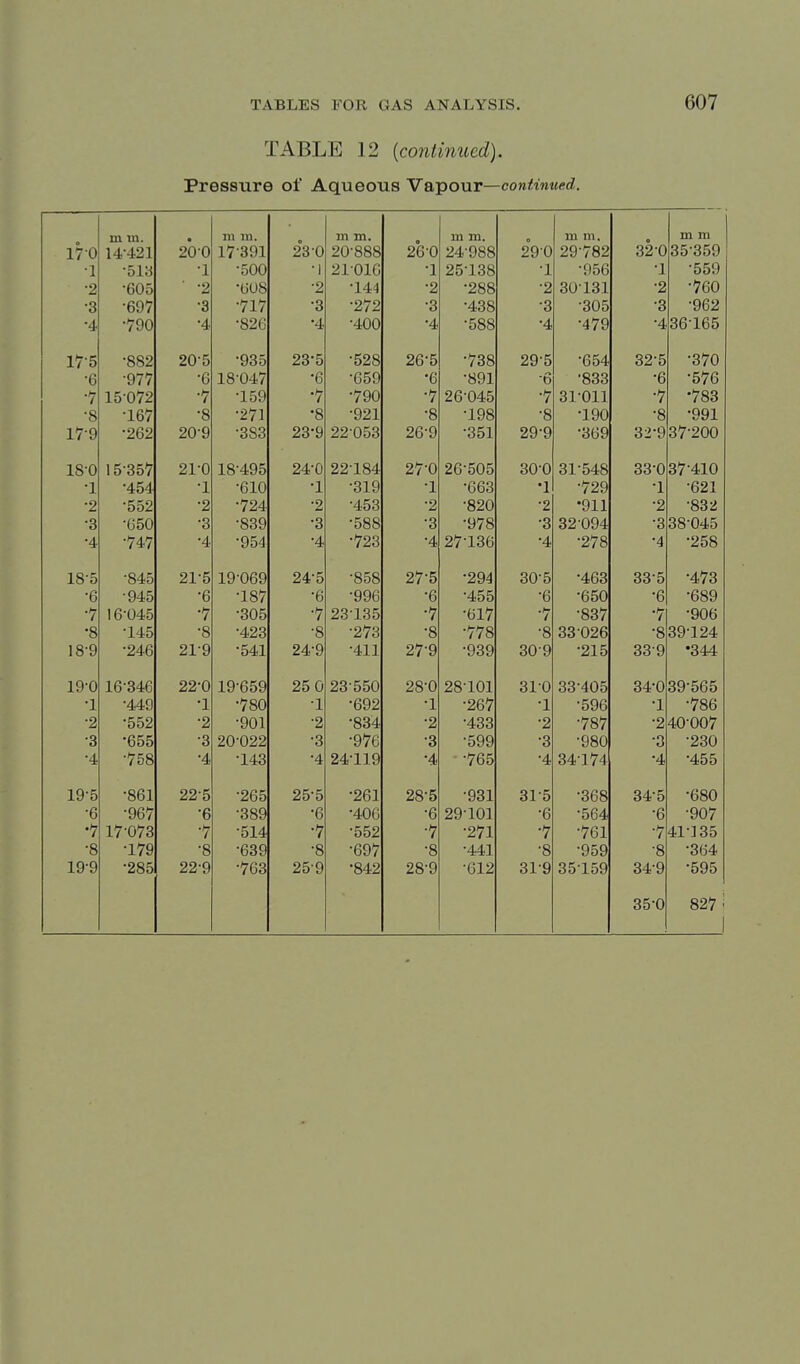 TABLE 12 [continued). Pressure of Aqueous Vapour—continued. 170 in in. • m m. 2°3^0 m m. 26-0 m m. 0 m m. 32-0 m m 14-4.21 200 17-391 20-888 24-988 290 29-782 35^359 ,-1 1 olo J. ouu 1 ZX UiU 1 ZO Xoo •1 •O^ft • 1 X •O uUo •9 •ftOR OUo •988 ZOo •9 OVJ xox •9 •'7fin O ov / 0 0 0 OVJO •^ / yu •zl •89ft •c;88 OOo •4 OU XUt) 17-5 •882 20-5 •935 23-5 •528 26-5 •738 29-5 -654 32-5 •370 •ft o y / / •ft D •ft •ftc;Q ooy D 'D 000 •ft •i=;'7ft 0/0 .fr / iO U/^ •'7 ±oy •'7 •'7 on •'7 ^1 'HI 1 01 UXX •'7 •'78^ *C O 10/ •R ••?'71 ^ / i •8 0 0 •1 Qft •a xyu •8 0 yyx .qoq 000 90.0 OU-L OQ'Q ^y y o— y 18-0 15-357 21-0 18-495 24-0 22-184 27-0 26^505 30-0 31-548 33-0 37^410 1 X •ft! n •^1 Q X Ouo • 1 1 •'79Q / Zy ozx Z 00/ •9 •'79A •9 z ^00 •9 z •ft9n yxx •9 •R^9 •Q DOU 0 •SQQ 0 •fia8 OCSo 0 y / 0 0 oZ uy^ 0 •J '1- yo'j •J. / ZO •A •9'78 Z/ 0 •9'=iR zoo 18-5 •845 21-5 19-069 24-5 -858 27-5 •294 30-5 •463 33^5 •473 •fi D y'±o •ft 0 •1 8*7 1.01 •ft D •QQft •ft ^00 •ft D DOU •ft D ooy •'7 1 D U'*0 •'7 oUO i ^dO xoo •'7 •ftT7 OX/ •'7 00/ I •9. 0 •/19<? •a 0 •8 0 •'7'78 •8 0 •8 0 ^Q'l 94. Oi7 X^^ 1 S'Q 1 o y 91 -Q O^JL •4.11 yoy ovj y •91 ^ ZX O 00 y 19-0 16^346 22-0 19-659 25 0 28-550 28-0 28-101 31-0 33-405 34-0 39-565 •1 •449 •1 •780 ■1 •692 •1 •267 •1 -596 •1 •786 ■2 •552 •2 -901 •2 •834 •2 •433 •2 -787 •2 40-007 •3 •655 •3 20-022 •3 •976 •3 •599 •3 -980 •3 •230 •4 ■758 •4 -143 •4 24^119 •4 •765 •4 34-174 •4 •455 19-5 •861 22-5 •265 25^5 •261 28^5 •931 31-5 •368 34-5 •680 •6 •967 •6 •389 •6 •406 •6 29-101 •6 •564 •6 •907 •7 17-073 •7 •514 •7 •552 •7 •271 •7 •761 •7 41^]35 •8 •179 •8 •639 -8 •697 •8 •441 •8 •959 •8 •364 19-9 •285 22^9 •763 25-9 •842 28-9 •612 31-9 35^159 34^9 •595 35^0 827 I 1