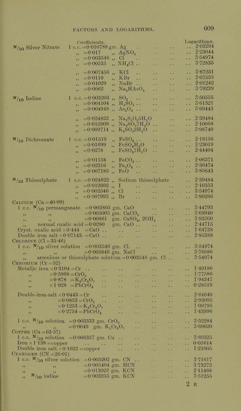 N/io Silver Nitrate Coefficients. 1 c.c. =0-010788 gni. Ag N/j^o Iodine N/j^o Dichromate 9) =0-017 99 AgNOa =0-003546 99 CI » > -0 00535 99 NH4CI .. = 0 007450 99 ivUl J 5 =0 Oily 9! ivUr =0-01029 NaBr .. J • =0-0062 99 NagHAsOi .. C.C. 99 5 / =0 004104 99 H,S03 .. 5> =0-004948 99 AS2O3 .. >J 99 =0-012609 Na2S037H20 .. > J =0-009714 99 KoS032H^O .. C.C. =u uJoiy 99 ±eoU4 .. ? J A.Ai ^on =u uibyy *> =0-0278 ) 9 FeS047H20 .. >> =0-01158 99 FeCOg.. J> =0-02316 99 re304 .. ) J =0007185 9 9 FeO .. C.C. =0 024822 99 Sodium thiosulphate ) J =0-012692 99 I >J =0-003546 > J CI =0-007992 99 Br N/10 Thiosulphate Calcium (Ca =40-09) 1 C.C. ^Iio permanganate =0-002805 gm. CaO =0-005005 gm. CaCOa =0-00861 gm. CaSOi, 2OH2 normal oxalic acid =0-0280 gm. CaO Cryst. oxalic acid x 0-444 =CaO .. Double iron salt x0-07143- =CaO .. Chlorine (01=35-46) 1 c.c. '^Iio silver solution =0-003546 gm. CI. =0-005846 gm. NaCl ,, arsenious or thiosulphate solution =0-003546 gm. CI Chromium (Cr=52) Metallic iron x 0-3104 = Or .. X 0-5968 =Cr03 X 0-878 =K2Cr20, . X 1-928 =PbCr04 . Double-iron-salt x 0 0443 = Or x0-0853=CrO3 . xO-1253 =K2Cr207 X 0-2754 =PbCr04 1 c.c. N/jQ solution =0-003333 gm. CrOj =0-0049 gm. K..Cr20; Copper (Cu =63-57) I c.c. N/jo solution =0-006357 gm. Cu . . Iron X 1-138 =copper Double iron salt X0-1622 =copper Cyanogen (CN=26 01) 1 c.c. N/10 silver solution N/10 iodine =0 005202 gm. CN . =0 005404 gm. HON =0-013022 gm. KCN =0 003255 gm. KCN Logaiithmg. .. 2-03294 2-23044 .. 3-54974 .. 3-72835 .. 3-87261 .. 2-07555 .. 2-01242 .. 3-79239 .. 3-50555 .. 3-61321 .. 3-69443 .. 2-39484 .. 2-10068 .. 3-98740 .. 2-18156 .. 2-23019 .. 2-44404 .. 206371 .. 2-36474 .. 3-85643 .. 2-39484 .. 2-10353 .. 3-54974 .. 3-90266 .. 3-44793 .. 3-69940 .. 3-93500 .. 2-44715 .. 1-64738 . . 2-85388 .. 3-54974 .. 3-76686 .. 3-54974 ,. 1-49186 .. 1-77586 .. 1-94347 .. 0-28519 .. 2-64640 .. 2-93095 .. 1-09795 .. 1-43996 .. 3-52284 .. 3-69020 .. 3-80325 .. 0-05614 .. 1-21005 .. 3-71617 .. 3-73272 .. 2-11468 .. 3-51255 2 R