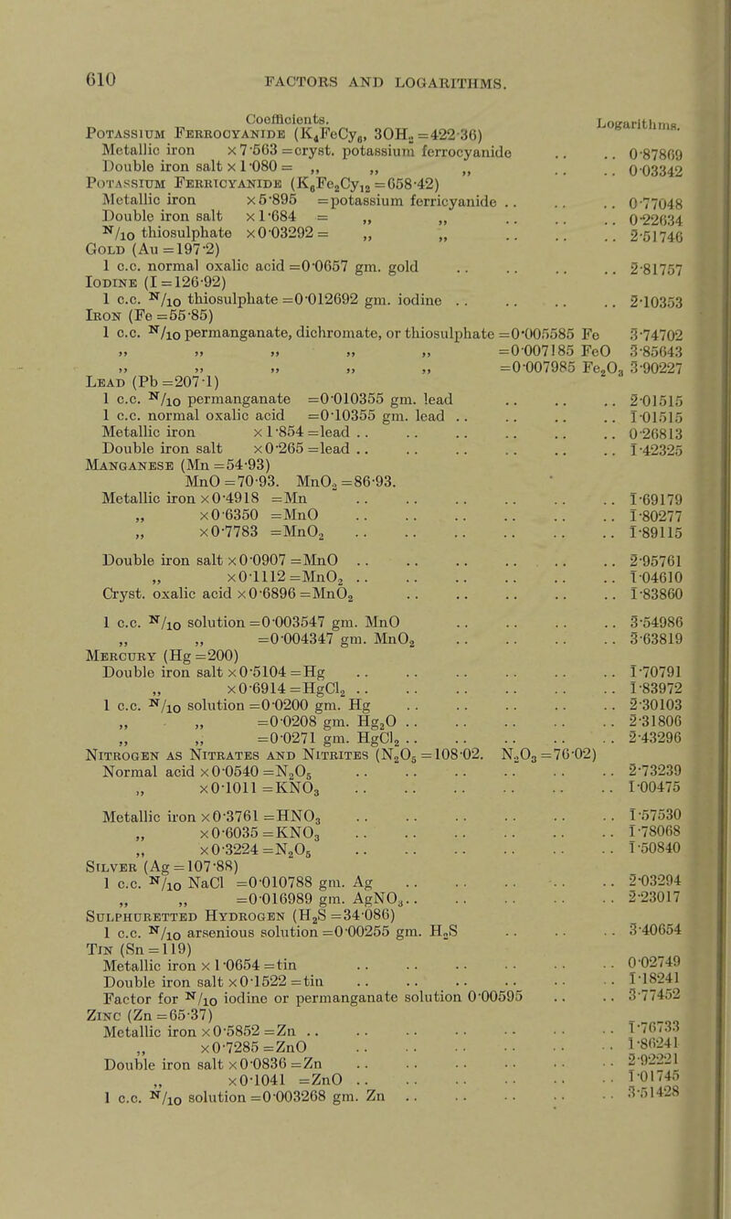 CoofBcioiits. Potassium Ferrooyanide (K^FeCjo, SOHo =422-36) Metallic iron x7'5G3 =cryst. potassium ferrocyanido Double iron salt x 1 '080 = „ „ „ Potassium Feehtcyanide (KjFeaCyij =058-42) Metallic iron x5-895 =pota88iura ferricyanide . . Double iron salt x 1*684 = „ „ N/io thiosulphate xO-03292= „ GoLB (Au =197-2) 1 c.c. normal oxalic acid =0-0657 gm. gold Iodine (1=126-92) 1 c.c. N/io thiosulpliate =0-012692 gm. iodine . . Iron (Fe =55-85) 1 c.c. ^/lo permanganate, dichromate, or thiosulpliate =0 >> >> >) >> =0 J> J) J> )> 99 =0 Lead (Pb =207-1) 1 c.c. ^/lo permanganate =0-010355 gm. lead 1 c.c. normal oxalic acid =0-10355 gm. lead .. Metallic iron x 1-854 =lead .. Double iron salt x0-265 =lead .. Manganese (Mn =54-93) MnO =70-93. MnO, =86-93. Metallic iron X 0-4918 =Mn  .. X 0-6350 =MnO X 0-7783 =Mn02 Double iron salt x 0-0907 =MnO .. x0-1112=MnO2 .. Cryst. oxalic acid x0-6896 =Mn02 1 c.c. ^/lo solution =0-003547 gm. MnO =0-004347 gm. MnOj Mercury (Hg =200) Double iron salt x0-5104 =Hg xO-6914=HgCl2 .. 1 c.c. N/jQ solution =0-0200 gm. Hg =0-0208 gm. Hg^O =0-0271 gm. HgCl2 Nitrogen as Nitrates and Nitrites (NjOj = 108-02. N^Og Normal acid X0-0540 =N205 xO-1011=KN03 LogarlthruB, .. 0-87869 .. 0 03342 .. 0-77048 .. 0-22634 .. 2-51746 .. 2-81757 .. 2-10353 •005585 007185 -007985 Fe FeO 3-74702 3-85643 Metallic iron x0-3761 =HN03 x0-6035=KNO3 x0-3224=N„O5 Silver (Ag = 107-88) 1 c.c. N/io NaCl =0-010788 gm. Ag =0-016989 gm. AgNO, Sulphuretted Hydrogen (HgS =34-086) 1 c.c. ^/lo arsenious solution =0-00255 gm. HoS Tin (Sn = ll9) Metallic iron x r0654 =tin Double iron salt x0-1522 =tiu Factor for ^fio iodine or permanganate solution 0-00595 Zinc (Zn =65-37) Metallic iron x 0-5852 =Zn .. X 0-7285 =ZnO Double iron salt x 0-0836 =Zn xO-1041 =ZnO 1 c.c. N/io solution =0-003268 gm. Zn 76-02) FcjOa 3-90227 2-01515 1-01515 0- 26813 1- 4232.5 1-69179 1-80277 1- 89115 2- 95761 1-04610 1-83860 g-54986 3- 63819 1-70791 1- 83972 2- 30103 2-31806 2-43-296 2-73239 1-00475 1- 57530 T-78068 1 -50840 2- 03294 2- 23017 3- 40654 0- 02749 1- 1824I 3-77452 T-76733 1-86241 2 •92-221 T-01745 3-51428