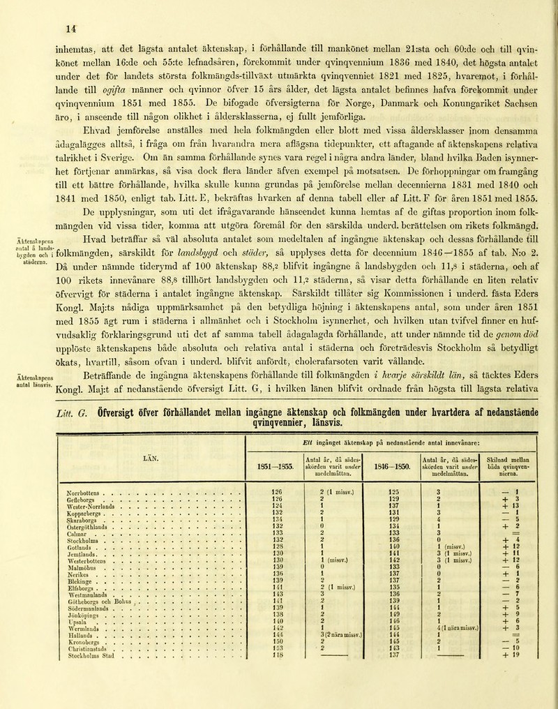 inliemtas, att det lägsta antalet äktenskap, i förhållande till mankönet mellan 21:sta och 60:de och till qvin- könet mellan 16:de och 55:te lefnadsåren, förekommit under qvinqvennium 1836 med 1840, det högsta antalet under det för landets största folkmängds-tillväxt utmärkta qvinqvenniet 1821 med 1825, hvaremot, i förhål- lande till ogifta männer och qvinnor öfver 15 års ålder, det lägsta antalet befinnes hafva förekommit under qvinqvennium 1851 med 1855. De bifogade öfversigterna för Norge, Danmark och Konungariket Sachsen äro, i anseende till någon olikhet i åldersklasserna, ej fullt jemförliga. Ehvad jemförelse anställes med hela folkmängden eller blott med vissa åldersklasser inom densamma ådagalägges alltså, i fråga om från hvarandra mera aflägsna tidepunkter, ett aftagande af äktenskapens relativa talrikhet i Sverige. Om än samma förhållande synes vara regel i några andra länder, bland hvilka Baden isynner- het förtjenar anmärkas, så visa dock flera länder äfven exempel på motsatsen. De förhoppningar om framgång till ett bättre förhållande, hvilka skulle kunna grundas på jemförelse mellan decennierna 1831 med 1840 och 1841 med 1850, enligt tab. Litt. E, bekräftas hvarken af denna tabell eller af Litt. F för åren 1851 med 1855. De upplysningar, som uti det ifrågavarande hänseendet kunna hemtas af de giftas proportion inom folk- mängden vid vissa tider, komma att utgöra föremål för den särskilda underd. berättelsen om rikets folkmängd. Äktenskapens Hvad beträffar så väl absoluta antalet som medeltalen af ingångne äktenskap och dessas förhållande till bygden och 'i folkmängden, särskildt för landsbygd och städer, så upplyses detta för decennium 1846—1855 af tab. N:o 2. sa cma. ^ imc]er nämnde tiderymd af 100 äktenskap 88,2 blifvit ingångne å landsbygden och 11,8 i städerna, och af 100 rikets innevånare 88,8 tillhört landsbygden och 11,2 städerna, så visar detta förhållande en liten relativ öfvervigt för städerna i antalet ingångne äktenskap. Särskildt tillåter sig Kommissionen i underd. fästa Eders Kongl. Maj:ts nådiga uppmärksamhet på den betydliga höjning i äktenskapens antal, som under åren 1851 med 1855 ägt rum i städerna i allmänhet och i Stockholm isynnerhet, och hvilken utan tvifvel finner en huf- vudsaklig förklaringsgrund uti det af samma tabell ådagalagda förhållande, att under nämnde tid de genom död upplöste äktenskapens både absoluta och relativa antal i städerna och företrädesvis Stockholm så betydligt ökats, hvartill, såsom ofvan i underd. blifvit anfördt, cholerafarsoten varit vållande. Äktensknpcns Beträffande de ingångna äktenskapens förhållande till folkmängden i hvarje särskildt län, så täcktes Eders autai lansvis. j£Q ^ Maj:t af nedanstående öfversigt Litt. G, i hvilken länen blifvit ordnade från högsta till lägsta relativa IM. G. Öfversigt öfver förhållandet mellan ingångne äktenskap och folkmängden nnder hvartdera af nedanstående qvinqvennier, länsvis. EU ingånget äktenskap pil nedansluenc e antal innevånare: LÄN. | Antal ar, da sädes- Antal ar, dä sädes- Skilnad mellan 1851-1855. skörden varit under 1846-1850. skörden varit under bada qvinqven- medelmåttan. medelmåttan. nierna. 126 2 (1 missv.) 125 3 — 1 2 129 2 + 3 124 1 137 1 + 13 132 2 131 3 — 1 134 1 129 4 — 5 132 0 134 1 + 2 133 2 133 3 132 2 136 0 + ~4 128 1 140 1 (missv.) + 12 130 1 141 3 (1 missv.) + 11 130 1 (missv.) 142 3 (1 missv.) + 12 130 0 133 0 — 6 13'i 1 137 0 + 1 139 137 2 — 2 141 2 (1 missv.) 135 1 — 6 143 3 136 2 — 7 m 2 139 1 — 2 130 1 144 1 + 5 138 2 149 2 + 9 140 2 146 1 + 6 142 1 145 4(1 nära missv.) + 3 144 3 (2 nära missv.) 144 1 150 2 145 2 — 5 153 2 143 1 — 10 118 137 + 19