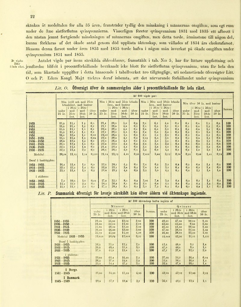 skänkes åt medeltalen för alla 35 åren, framträder tydlig den minskning i männernas omgiften, som egt rum under de 3:ne sistförflutna qvinqvennierna. Visserligen företer qvinqvennium 1831 med 1835 ett afbrott i den nästan jemnt fortgående minskningen af männernas omgiften, men detta torde, åtminstone till någon del, kunna förklaras af det ökade antal genom död upplösta äktenskap, som vållades af 1834 års cholerafarsot, likasom denna farsot under åren 1853 med 1855 torde hafva i någon mån inverkat på ökade omgiften under qvinqvennium 1851 med 1855. B^yigdas Antalet vigde par inom särskilda åldersklasser, framstäldt i tab. N:o 5, har för lättare uppfattning och i%8i» liket, jemförelse blifvit i procentförhållande beräknadt icke blott för sistförflutna qvinqvennium, utan för hela den tid, som likartade uppgifter i detta hänseende i tabellverket äro tillgänglige, uti nedanstående öfversigter Litt. O och P. Eders Kongl. Maj:t täcktes deraf inhemta. att det närvarande förhållandet under qvinqvennium Litt. O. Öfversigt öfver de sammanvigdes ålder i procentförhållande för hela riket. Af 100 vigde par: Män tefn under 25 Sr. intill oc adsårct, i 26:te med 35:te iiret. h med ' med hus i 3fi:te med 50: de året. ?5:te trur j öfver 50 Sr. Män i s under 25 är. 26:te me ren, me i 26:te med 35:te året. d 35:te (1 hustru i 36:te med 50:de aret. lefnads- f öfver 50 ar. Män i i under 25 år. 36:te me ren, me i 26:te med 35:te året. d 50:de 1 huslru i 30:tc med 50:de året. lefnads- r öfver 50 ar. Män ö under 25 ar. Ver 50 ; i 26:te med 35:te året. ir, med i 36:te med 50:de året. lustrur öfver 50 år. Summa. 1855 15,2 11,1 1,2 0,5 21,4 28,9 5,0 0,2 2,6 6,7 4,0 0,4 0,1 0,8 1,3 0,0 100 1854 15,2 15,5 11,3 1,2 0,7 21,7 28,8 4,8 0,2 2,3 6,9 3,7 0,3 0,2 0,8 1,2 0,5 100 1853 11,7 1,3 0,1 22,0 29,1 4,6 0,1 2,8 6,6 3,3 0,3 0,2 0,8 1,1 0,5 100 1852 15,2 12,1 1,1 0,1 22,t 29,1 5,5 0,1 2,4 6,0 3,4 0,3 0,2 0,0 1,0 0,5 100 1851 16,1 12,0 1,1 0,03 22,67 28,0 4,6 0,2 2,3 5.9 3,3 0,3 0,2 0,8 1,1 0,5 100 1851 -1855 15,5 11,0 1,2 0,08 22,0 29,0 4,7 0,2 2,52 6,5 3,0 0,3 0,2 0,8 1,2 0,6 100 1346-1850 18,8 12,o 1,2 0,7 22,3 26,2 4,1 0,1 2,5 5,4 3,1 0,3 0,2 0,8 1,2 0,5 100 1841-1845 21,5 12,2 1,5 0,1 22,0 22,o 4,2 0,2 2,8 5,5 3,4 0,4 0,2 0,9 1,4 0,8 100 1836-1840 22,0 11,0 1,9 0,1 21,4 20^4 4,4 0,2 3,3 5,8 4,1 0,4 0,3 0,9 1,0 0,8 100 1831-1835 22 2 11,0 2,0 0,1 20,5 20,1 4,9 0,3 3,2 C,o 4,4 0,5 0,4 1,0 1,8 1,0 100 Medeltal 20,18 11,02 1,5 4 0,216 21,64 23,7 2 4,4 6 0,20 2,804 5,84 3,7 2 0,38 0,2 6 0,88 1,44 0,7 4 100 Deraf ä landsbygden: 1851-1855 16,4 11,8 1,1 0,0 22,6 28,1 4,2 0,1 2,4 6,2 3,3 0,3 0,2 0,8 1,1 0,5 100 1841—1845 22,5 12,2 1,4 0,1 22,3 22,1 3,8 0,2 2,8 5,4 3,3 0,4 0,3 0,9 1,4 0,9 100 1831-1835 23,3 11,6 1,0 0,2 20,8 19,2 4,0 0,3 3,2 5,0 4,2 0,3 0,4 1,1 1,8 1,0 100 i städerna: 1851-1855 7,1 10,5 1,0 0,04 17,0 35,7 8,5 0,2 3,06 7,8 5,2 0,4 0,2 0,7 1,1 0,3 100 1841-1845 11,2 12,7 2,2 0,1 18,3 30,2 8,1 0.4 2,0 6,8 4,5 0,4 0,2 0,4 1.2 0,4 100 1831-1835 11,1 11,7 2,4 0,1 17,5 28,1 8,5 0,3 3,3 7,2 6,2 0,5 0,3 0,8 1,5 0,5 100 Litt. P. Summarisk öfversigt för hvarje särskildt kön öfver åldern vid äktenskaps ingående. 1351-1355 1846-1850 1341—1845 1836-1840 1831 1335 Medeital 1831- 1355 Deraf S landsbygden: 1851-1855 1341-1845 1331-1335 i städerna: 1351-1855 1841 -1845 1831 -13:35 Af 100 äktenskap hafva ingålts af M ä n n e r Summa. Q v i n u o r under 25 är. i 20:te med 35:te året. i 36:te med 50:de året. öfver 50 år. under 25 år. i 26:tc 1 i 30:te med 35:le med 50:de året. i året. öfver 50 år. 28,38 33,30 35,30 36,40 35,9o 33,836 30,2 30,2 37,0 19,8 4 20,2 25,3 55,00 52,7 0 49,30 40,40 45,80 50,(^2 55,0 48,4 41,0 61.4 57,o 5 i. 4 12,02 11,30 12,10 13,00 14,10 12,80 4 12,2 11,0 13,8 10,40 14,6 17,2 2,80 2,70 3,30 3,00 4,20 3,32 2,0 3,5 4,3 2,3 2,2 3j 100 100 100 100 100 100 100 100 100 100 100 100 40,22 43,80 46,50 47,90 40,30 44,944 41,6 47,0 47,7 27,oo 32,0 32,2 47,00 45,00 41,50 38,7 0 38,7 0 42,36 46,9 40,6 37,8 54,7 50, i 47,8 10,70 9,00 10,50 11,90 13,10 11,16 9,7 9,0 12,5 16,4 16,0 18,r. 1,18 1,60 1,50 1,80 1,00 1,530 1,8 1,0 2,o 0,04 1,3 1,1 I Norge. 1341-1845 25,80 5i,26 15,14 4,80 100 42,3 0 42,52 12,80 2,32 I Danmark. 1345-1340 19,8 57,7 18,8 3,7 1C0 36,6 48,1 13,8 1,5