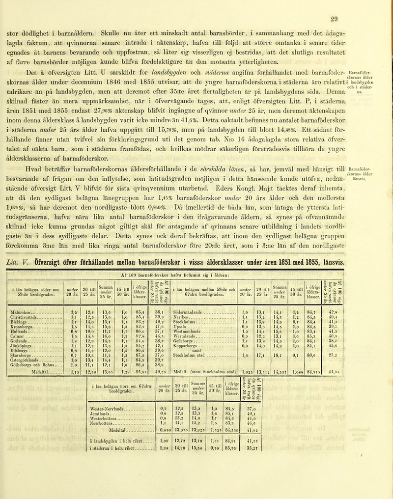 stor dödlighet i barnaåldern. Skulle nu åter ett minskadt antal barnsbörder, i sammanhang med det ådaga- lagda faktum, att qvinnorna senare inträda i äktenskap, hafva till följd att större omtanka i senare tider egnades åt barnens bevarande och uppfostran, så låter sig visserligen ej bestridas, att det slutliga resultatet af färre barnsbörder möjligen kunde blifva fördelaktigare än den motsatta ytterligheten. Det å öfversigten Litt. U särskildt för landsbygden och städerna angifna förhållandet med barnafödtir- Barnaföder- skornas ålder skornas ålder under decennium 1846 med 1855 utvisar, att de yngre barnaföderskorna i städerna äro relativt å landsbygden o o n 0C'1 ' s^der- talrikare än på landsbygden, men att deremot efter 35:te aret nertaligheten är på landsbygdens sida. Denna na. skilnad fäster än mera uppmärksamhet, när i öfvervägande tages, att, enligt öfversigten Litt. P, i städerna åren 1851 med 1855 endast 27,%% äktenskap blifvit ingångne af qvinnor under 25 år, men deremot äktenskapen inom denna åldersklass å landsbygden varit icke mindre än 41,6%. Detta oaktadt befinnes nu antalet barnaföderskor i städerna under 25 års ålder hafva uppgått till 15,71%, men på landsbygden till blott 14,48%. Ett sådant för- hållande finner utan tvifvel sin förklaringsgrund uti det genom tab. N:o 16 ådagalagda stora relativa öfver- talet af oäkta barn, som i städerna framfödas, och hvilkas mödrar säkerligen företrädesvis tillhöra de yngre åldersklasserna af barnaföderskor. Hvad beträffar barnaföderskornas åldersförhållande i de särskilda länen, så har, jemväl med hänsigt till Barnaföder- skornas ålder besvarande af frågan om den inflytelse, som latitudsgraden möjligen i detta hänseende kunde utöfva, nedan- länsvis, stående öfversigt Litt. V blifvit för sista qvinqvennium utarbetad. Eders Kongl. Maj:t täcktes deraf inhemta, att då den sydligast belägna länegruppen har 1,15% barnaföderskor under 20 års ålder och den mellersta 1,025%, så har deremot den nordligaste blott 0,850%. Då imellertid de båda län, som intaga de yttersta lati- tud sgränserna, hafva nära lika antal barnaföderskor i den ifrågavarande åldern, så synes på ofvannämnde skilnad icke kunna grundas något giltigt skäl för antagande af qvinnans senare utbildning i landets nordli- gaste än i dess sydligaste delar. Detta synes ock deraf bekräftas, att inom den sydligast belägna gruppen förekomma 3:ne län med lika ringa antal barnaföderskor före 20:de året, som i 3:ne län af den nordligaste Litt. V. Öfversigt öfver förhållandet mellan barnaföderskor i vissa åldersklasser under åren 1851 med 1855, länsvis. Af 100 barnaföderskor hafva befunnit sig i åldern: i län belägna söder om 59:de breddgraden. under 20 år. 20 till 25 år. Summa 25 år. 45 till 50 år. i öfrige ålders- klasser. Oj > < o * < 3 i län belägna mellan 59:de ocb 62:dra breddgraden. 20 år. 20 till 25 år. Summa under 25 år. 45 till 50 år. i öfrige ålders- klasser. — eu > Malmöhus 1,2 12,4 13,6 1,0 85,4 1,1 12,5 13,6 1,0 85,4 Blekinge l\t 14,0 15,7 1,1 83,2 1,5 14,3 15,8 1,3 82,o Hallands 0,8 10,0 11,7 1,7 86,6 Calmar 1,5 14,5 16,0 1,2 82,8 1,4 12,0 14,3 1,1 84,6 1,1 12,2 13,3 1,5 85,2 Elfsborgs 0,8 1 1,2 12,0 1,5 86,5 Skaraborgs 0,7 10,5 11,2 1,3 87,5 Östergöthlands 1,0 13,4 14,4 1,1 84,5 Götheborgs och Bohus.. 1,0 11,1 12,1 1,6 86,3 Medeltal 1,15 12,50 13,6 5 1,2*1 85,0 38,1 39,o 40,2 47,6 37,1 44,5 38,3 42,1 39,0 37,0 39,7 38,8 40,2 6 Södermanlands.. Nerikes Stockholms Upsala Westmanlands .. Wermlands Gefleborgs Kojiparbergs samt Stockholms stad Medelt. {utom Stockholms stad) 1,0 1,1 1,1 0,9 1,2 0,9 1,1 0,0 1,6 1,025 13,1 13,2 13,8 13,6 14,4 12,2 13,8 14,0 17,1 13,512 14,1 14,3 14,9 14,5 15,6 13,1 14,9 14,9 18,7 14,537 1,2 1,2 0,7 1,0 1,0 1,6 1,0 1,0 0,7 1,088 84,7 84,5 84,4 84,5 83,4 84,1 80,6 84,3 7 5 42,8 40,4 41,3 39,7 41,3 40,o 38,7 45,6 25 2 il,35 i län belägna norr om 62:dra breddgraden. under 20 år. 20 till 25 ar. Suiunifi under 25 år. 45 till 50 år. i öfrige ålders- klasser. Af 100 vig- da qvinnor hafva varit under 25 år. Wester-Norrlands 0,7 12,5 13,2 1,3 85,5 37,0 Jemtlands 0,8 12,5 13,3 1,6 85,t 40,1 0,8 13,2 14,0 1,7 84,3 44,0 1,1 14,1 15,2 1,5 83,3 46,6 Medeltal 0,850 13,075 13,925 1,525 84,550 4 1,02 å landsbygden i hela riket i städerna i hela riket 1,06 1,34 12,72 14,20 13,78 15,54 1,31 0,70 84,91 83,76 41,73 35,27