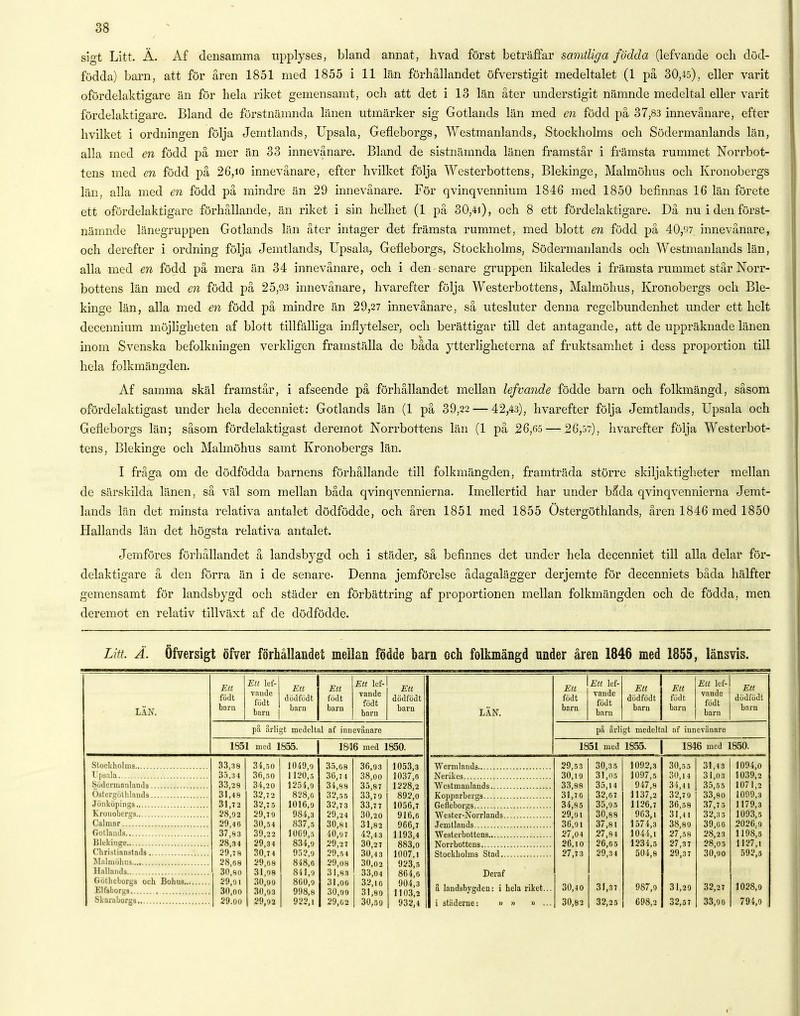 sigt Litt. Ä. Af densamma upplyses, bland annat, hvad först beträffar samtliga födda (lefvande och död- födda) barn, att för åren 1851 med 1855 i 11 län förhållandet öfverstigit medeltalet (1 på 30,45), eller varit ofördelakt5gare än för hela riket gemensamt, och att det i 13 län åter understigit nämnde medeltal eller varit fördelaktigare. Bland de förstnämnda länen utmärker sig Gotlands län med en född på 37,83 innevånare, efter hvilket i ordningen följa Jemtlands, Upsala, Gefleborgs, Westmanlands, Stockholms och Södermanlands län, alla med en född på mer än 33 innevånare. Bland de sistnämnda länen framstår i främsta rummet Norrbot- tens med en född på 26,io innevånare, efter hvilket följa Wcsterbottens, Blekinge, Malmöhus och Kronobergs län, alla med en född på mindre än 29 innevånare. För qvinqvennium 1846 med 1850 befinnas 16 län förete ett ofördelaktigare förhållande, än riket i sin helhet (1 på 30,4i), och 8 ett fördelaktigare. Då nu i den först- nämnde länegruppen Gotlands län åter intager det främsta rummet, med blott en född på 40,°/7 innevånare, och derefter i ordning följa Jemtlands, Upsala, Gefleborgs, Stockholms, Södermanlands och Westmanlands län, alla med en född på mera än 34 innevånare, och i den senare gruppen likaledes i främsta rummet står Norr- bottens län med en född på 25,93 innevånare, hvarefter följa Westerbottens, Malmöhus, Kronobergs och Ble- kinge län, alla med en född på mindre än 29,27 innevånare, så utesluter denna regelbundenhet under ett helt decennium möjligheten af blott tillfälliga inflytelser, och berättigar till det antagande, att de uppräknade länen inom Svenska befolkningen verkligen framställa de båda ytterligheterna af fruktsamhet i dess proportion till hela folkmängden. Af samma skäl framstår, i afseende på förhållandet mellan lefvande födde barn och folkmängd, såsom ofördelaktigast under hela decenniet: Gotlands län (1 på 39,22 — 42,43), hvarefter följa Jemtlands, Upsala och Gefleborgs län; såsom fördelaktigast deremot Norrbottens län (1 på 26,65 — 26,5?), hvarefter följa Westerbot- tens, Blekinge och Malmöhus samt Kronobergs län. I fråga om de dödfödda barnens förhållande till folkmängden, framträda större skiljaktigheter mellan de särskilda länen, så väl som mellan båda qvinqvennierna. Imellertid har under båda qvinqvennierna Jemt- lands län det minsta relativa antalet dödfödde, och åren 1851 med 1855 Ostergöthlands, åren 1846 med 1850 Hallands län det högsta relativa antalet. Jemföres förhållandet å landsbygd och i städer, så befinnes det under hela decenniet till alla delar för- delaktigare å den förra än i de senare. Denna jemförelse ådagalägger derjemte för decenniets båda hälfter gemensamt för landsbygd och städer en förbättring af proportionen mellan folkmängden och de födda, men deremot en relativ tillväxt af de clödfödde. Litt. Ä. Öfversigt öfver förhållandet mellan födde barn och folkmängd under åren 1846 med 1855, länsvis. LAN. 33,38 34,50 1049,0 Upsala 35,:) 4 3(5,50 1120,5 Södermanlands 33,28 34,20 1254,0 Oätergötlilnnds 31,48 32,7 2 828,0 31,72 32,7 5 1010,0 28,02 29,7 0 984,3 29,4 0 30,54 837,5 37,83 39,22 1009,5 28,34 29,3 4 834,0 29,78 30,7 4 952,0 28,08 29,08 848,0 Hallands 30,80 31,08 841,0 Götheborgs och Bohus 29,01 30,00 800,9 Elfsborgs 3lt,oo 30,03 998,8 922,1 29.oo 29,02 Ett födt barn Ett lef- vande födt bara Ett dödfödt baru Ett födt barn Ett lef- vande födt baru Ett dödfödt barn pä ärligt medeltal af innevånare 1551 med 1855. 1846 med 1850. 35,08 30,7 4 34,88 32,55 32.7 3 29,2 4 30.8 1 40,07 29,2 7 29,5 4 29,08 31,83 31,00 30,00 29,02 36,03 38,oo 35,87 33,7 0 33,7 7 30,20 31,82 42,4 3 30,2 7 30,4 3 30,02 33,04 32,10 31,80 30,50 1053,3 1037,0 1228,2 892,0 1056,7 916,0 966,7 1193,4 883,0 1007,1 923,5 864,0 904,3 1103,2 932,4 LAN. ■VVcrmlands Nerikes Westmanlands Kopparbergs Gefleborgs Wester-Norrlands Jemtlauds ■Westerbottens Norrbottens Stockholms Stad Deraf ä landsbygden: i hela riket i städerne: » » » Ett födt barn Ett lef- vande födt baru Ett dödfödt baru Ett födt barn Ett lef- vande födt barn Ett dödfödt barn pä ärligt medeltal af iunevänare 1851 med 1S55. 29,53 30,10 33,88 31,70 34,85 29,01 36,oi 27,04 26,10 27,7 3 30,4 0 30,82 30,35 31,05 35,14 32,0 7 35,05 30,88 37,81 27,84 26,05 29,34 31,37 32,25 1846 med 1850. 1092,3 30,55 31,43 1094,0 1097,5 30,14 31,03 1039,2 947,8 34,41 35,55 1071,2 1137,2 32,7 9 33,80 1099,3 1126,7 36,58 37,75 1179,3 963,1 31,41 32,3 5 1093,5 1574,3 38,80 39,00 2026.0 1044,1 27,58 28,23 1198,5 1234,5 27,37 28,05 1127,1 504,8 29,3 7 30,00 592,5 987,0 31,29 32,2 7 1028,0 698,2 32,57 33,00 794,0