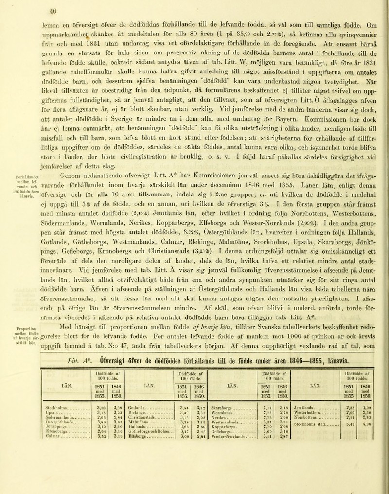 Förhållandet mellan lef- vande- och dödfödda barn Proportion mellan födde af hvarje sär- .' II: kön. lemna en öfversigt öfver de dödföddas förhållande till de lefvande födda, så väl som till samtliga födde. Om uppmärksamhet skänkes åt medeltalen för alla 80 åren (1 på 35,29 och 2,7:*), så befinnas alla qvinqvennier från och med 1831 utan undantag visa ett ofördelaktigare förhållande än de föregående. Att ensamt härpå grunda en slutsats för hela tiden om progressiv ökning af de dödfödda barnens antal i förhållande till de lefvande födde skulle, oaktadt sådant antydes äfven af tab. Litt. W, möjligen vara betänkligt, då före år 1831 gällande tabellformulär skulle kunna hafva gifvit anledning till något missförstånd i uppgifterna om antalet dödfödde barn, och dessutom sjelfva benämningen dödfödd kan vara underkastad någon tvetydighet, När likväl tillväxten är obestridlig från den tidpunkt, då formulärens beskaffenhet ej tillåter något tvifvel om upp- gifternas fullständighet, så är jemväl antagligt, att den tillväxt, som af öfversigten Litt. Ö ådagalägges äfven för flera aflägsnare år, ej är blott skenbar, utan verklig. Vid jemförelse med de andra länderna visar sig dock, att antalet dödfödde i Sverige är mindre än i dem alla, med undantag för Bayern. Kommissionen bör dock här ej lemna oanmärkt, att benämningen dödfödd kan få olika utsträckning i olika länder, nemligen både till missfall och till barn, som lefva blott en kort stund efter födelsen; att svårigheterna för erhållande af tillför- litliga uppgifter om de dödföddes, särdeles de oäkta föddes, antal kunna vara olika, och isynnerhet torde blifva stora i länder, der blott civilregistration är bruklig, o. s. v. I följd häraf påkallas särdeles försigtighet vid jemförelse* af detta slag. Genom nedanstående öfversigt Litt. A* har Kommissionen jemväl ansett sig böra åskådliggöra det ifråga- varande förhållandet inom hvarje särskildt län under decennium 1846 med 1855. Länen låta, enligt denna 'öfversigt och för alla 10 åren tillsamman, indela sig i 2:ne grupper, en uti hvilken de dödfödde i medeltal ej uppgå till 3% af de födde, och en annan, uti hvilken de öfverstiga 3%. I den första gruppen står främst med minsta antalet dödfödde (2,13%) Jemtlands län, efter hvilket i ordning följa Norrbottens, Westerbottens, Södermanlands, Wermlands, Nerikes, Kopparbergs, Elfsborgs och Wester-Norrlands (2,99%). I den andra grup- pen står främst med högsta antalet dödfödde, 3,72%, Östergöthlands län, hvarefter i ordningen följa Hallands, Gotlands, Götheborgs, Westmanlands, Calmar, Blekinge, Malmöhus, Stockholms, Upsala, Skaraborgs, Jönkö- pings, Gefleborgs, Kronobergs och Christianstads (3,03%). I denna ordningsföljd uttalar sig omisskänneligt ett företräde af dels den nordligare delen af landet, dels de län, hvilka hafva ett relativt mindre antal stads- innevånare. Vid jemförelse med tab. Litt. A visar sig jemväl fullkomlig öfverensstämmelse i afseende på Jemt- lands län, hvilket alltså otvifvelaktigt både från ena och andra synpunkten utmärker sig för sitt ringa antal dödfödde barn. Äfven i afseende på ställningen af Östergöthlands och Hallands län visa båda tabellerna nära öf\ (.Tcnsstämmelse, så att dessa län med allt skäl kunna antagas utgöra den motsatta ytterligheten. I afse- ende på öfrige län är öfverensstämmelsen mindre. Af skäl, som ofvan blifvit i underd. anförda, torde för- nämsta vitsordet i afseende på relativa antalet dödfödde barn böra tilläggas tab. Litt. A*. Med hänsigt till proportionen mellan födde af hvarje kön, tillåter Svenska tabellverkets beskaffenhet redo- görelse blott för de lefvande födde. För antalet lefvande födde af mankön mot 1000 af qvinkön är ock årsvis uppgift lemnad å tab. N:o 47, ända från tabellverkets början. Af denna oupphörligt vexlande rad af tal, som Litt. A*. Öfversigt öfver de dödföddes förhållande till de födde under åren 1846—1855, länsvis. LAN. Dödföddc af 101) födde. 1851 med 1855. 1846 med 1850. LAN. Dödfödde af 100 födde. 1851 med 1855. 1846 med 1850. LAN. Dödfödde af 100 födde. 1851 med 1S55. 1846 med 1850. LAN. Dödfödde af 100 födde. 1851 med 1855. 1846 med 1850. Stockholms Upsala Södermanlands Östergöthlands Jönköpings.... Kronobergs Cnlinnr 3,18 3,15 2,05 3,80 3,12 9,94 3,52 3,30 3,23 2,84 3,05 3,10 3,10 3,io Gotlands Blekinge Christianstads Malmöhus Hallands Götheborgs och Holms Elfsborgs 3,5 4 3,30 3,13 3,38 3,oo 3,4 7 3,00 3,4 2 3.3 1 2,0 3 3,15 3,08 3.4 3 2,81 Skaraborgs Wermlands Nerikes Westmanlands .... Kopparbergs Gefleborgs Wester-Norrlands 3,14 2,7 3 2,7 5 3,57 2,7 0 3,00 3,u 3,18 2.7 0 2,00 3,2 1 2,08 3,10 2.8 7 Jemtlands Westerbottens... Norrbottens Stockholms stad 2,35 2,00 2,11 5,4 0 1,02 2,30 2,43 4,00