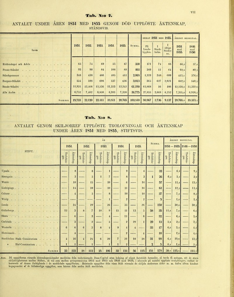 Tal». V.o *. ANTALET UNDER ÅREN 1851 MED 1855 GENOM DÖD UPPLÖSTE ÄKTENSKAP, STÅNDSVIS. DERAF 1851 MED 1855. Årligt j tEDELTAL. luom 1851. 1852. 1853. 1851. ISSS SITATAf A OU iH -VIA. Pä Lands- bygden. I Stock- holm. I ötnge Städer- ne. 1851 med 1855. 1846 med 1850. 65 74 69 55 67 330 171 74 85 66,o 57,oj 93 90 84 108 8!) 464 389 11 64 92,8 89,2j 348 438 466 405 411 2,068 1,119 340 609 413,0 376,o| 554 588 698 537 636 3,013 365 627 2,021 602,0 540,2| 11,92 J 13,468 12,236 11,323 12,242 61,190 61,068 16 106 12,238,0 ll,322,o| 6,752 7,462 8,858 6,383 7,320 36,775 27,855 2,668 6,252 7,355,0 6,928,2 Summa 19,733 22,120 22,411 18,811 20,765 103,840 90,967 3,736 9,137 20,768,0 19,313,2 Tal». %u> 8. ANTALET GENOM SKILJOBREF UPPLÖSTE TROLOFNINGAR OCH ÄKTENSKAP UNDER ÅREN 1851 MED 1855, STIFTSVIS. År Årligt medeltal. 1851. 1852. 1853. 1854. 1855. SUMMA. 1851- -1855. 1846- -1850 STIFT. 1 Trolofnin- gar. Äktenskap. Trolofnin- gar. Äktenskap. Trolofnin- gar. j Äktenskap. 1 Trolofnin- gar. Äktenskap. Trolofnin- gar. Äktenskap. Trolofnin- [ gar. Äktenskap. Trolofnin- gar. Äktenskap. Trolofnin- | gar- Äktenskap. 8 8 1 9 6 32 6,4 9,2 Strengnäs 3 5 1 7 8 3 1 26 0,2 5,2 2,8 10 15 10 6 16 57 11,4 13,0 Linköpings 14 10 10 11 16 61 12,2 1 1,0 4 5 8 10 10 37 7,4 8,2 Wisby 1 2 2 5 1,0 1,4 34 29 26 35 20 150 30,0 30,2 Götheborgs 12 3 8 7 10 9 15 11 13 5 58 35 11,0 7,o 6,o 6 3 4 11 8 32 6,4 3,8 Carlstads 3 o 5 2 29 1 29 13 5,8 2,0 3,2 Westerås 6 6 6 3 8 4 9 4 4 33 17 6,e 3,4 4,2 Hcrnösands 4 2 4 10 2,0 4,0 Stockholms 4 16 4 24 6 20 7 21 10 18 31 99 6,2 19,8 13,2 » 1 1 1 1 1 2 2 5 0,4 1,0 2,2 Summa 23 122 18 112 25 106 32 124 56 115 154 579 30,« 115,«| 114,2 Anm. Då uppgifterna rörande äktenskapsskilnader meddelas från vederbörande Dom-Capitel utan ledning af något faststäldt formulär, så torde få antagas, att dc stora skiljaktigheterna mellan Stiften, så väl som mellan qvinqvenniorna 1851 med 1855 och 1846 med 1850, i afseende på antalet upplöste trolofningar, endast nr beroende af dessas förbigående i de meddelade uppgifterna. Bristande uppgifter från vissa Stift rörande de skiljda makarnes ålder m. m. hafva äfven hindrat begagnandet af de fullständiga uppgifter, som härom från andra Stift meddelats.