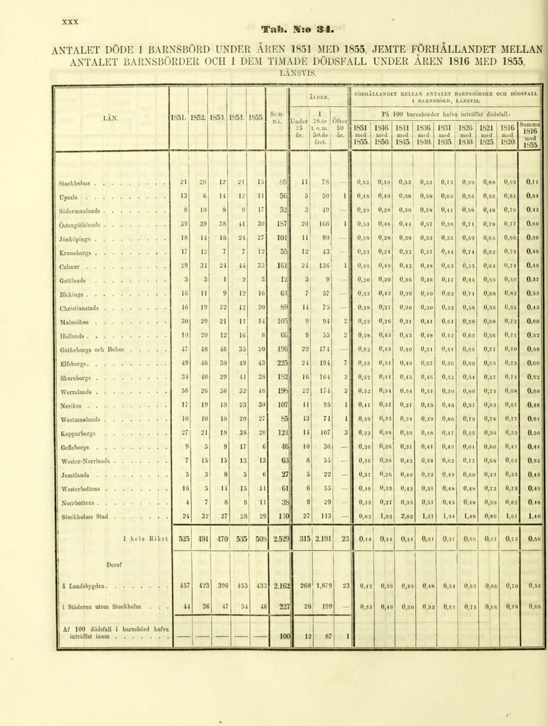 Tal). W:o 34 ANTALET DÖDE I BARNSBÖRD UNDER ÅREN 1851 MED 1855, JEMTE FÖRHÅLLANDET MELLAN ANTALET BARNSBÖRDER OCH I DEM T1MADE DÖDSFALL UNDER ÅREN 1816 MED 1855, LÄNSVIS. Ål.DER. \ FÖRHALLANDET MELLAN ANTALET BARNSBÖRDER OCH DÖDSFALL I BARNSBÖRD, LÄNSVIS. LÄN. 1851. 1852. 1853. 1854. 1855. Sum- Uuder 25 är. I 1 26:te | t. o. ni.! 50:de Öfver 50 ! år. På 100 barnsbörder hafva inträffat dödsfall: ma. 1 1851 med 1346 med 1841 med 1836 med 1831 j med 1 1826 med 1821 med 1816 med S u ni m ä 1816 1855. året. | 1855. 1850. 1845. 1840. 1835. 1830. 1825. 1820. 1 21 20 12 21 15 89 11 78 0,52 0,59 0,53 0,53 0,7 3 0,99 0,88 0,92 0,7 1 13 6 14 12 11 56 5 50 1 0,4 5 0,49 0,38 0,58 0,63 0,55 0,5 6 0,67 0,54 8 10 8 !l 17 52 1 49 0,29 0,28 0,30 0,3 8 0,4 1 0,58 0,48 0,70 0,4 3 39 39 38 41 30 187 20 100 1 0,53 0,46 0,4 4 0,5 7 0,59 0,7 1 0,78 0,77 0,00 18 14 18 24 27 101 11 90 0,3 0 0,28 0,38 0,53 0,53 0,59 0,05 0,66 0,50 17 12 7 7 12 55 12 43 0,2 3 0,24 0,32 0,37 0,44 0,7 4 0,62 0,73 0,4 0 29 31 24 44 33 16i 24 136 i 0,46 0,49 0,42 0,48 0,63 0,55 0,6 4 0,74 0,55 3 3 1 3 12 3 9 0,20 0,20 0,3 6 0,46 0,17 0,44 0,59 0,59 0,37 16 11 9 12 10 64 7 57 0,33 0,4 3 0,39 0,40 0,62 0,7 1 0,68 0,82 0,55 10 19 22 12 20 89 14 75 0,28 0,2 7 0,30 0,50 0,52 0,58 0,56 0,62 0,45 30 29 21 11 14 105 9 94 2 0,23 0,26 0,31 0,41 O.oi 0,58 0,68 0,7 2 O.oo Hallands 10 20 12 10 8 66 9 55 * 0,38 0,4 3 0,43 0,48 0,42 0,63 0,56 0,7 1 0,52 47 48 46 35 20 196 22 174 0,62 0,45 0,40 0,51 0,51 0,69 0,7 7 0,70 0,58 49 46 38 49 43 225 24 19 i 7 0,55 0,5 1 0,40 0,67 0,50 0,60 0,69 0,7 3 0,00 34 40 29 41 38 182 16 164 0,52 0,4 1 0,45 0,46 0,52 0,54 0,57 0,7 1 0,52 56 26 36 32 48 198 22 174 2 0,52 0,54 0,54 0,5 1 0,50 0,80 0,7 5 0,68 0,00 17 19 18 23 30 107 11 95 1 0,47 0,37 11,2 7 ti a - U,4 o U,45 li e i U,5 7 U,0.) ti r n U,G 7 0,48 10 10 18 20 27 85 lo 1 H - n U3d9 ti O K U,3;> 0,34 0,39 0,80 0,7 9 0,7 6 0,77 0,6 1 27 21 18 38 20 124 li 107 3 0,52 0,48 0,39 0,48 0,4 7 0,55 0,59 0,55 0,50 9 5 9 17 6 46 10 30 0,20 0,26 0,37 0,4 7 0,49 0,01 O.oo 0,47 0,4 4 7 15 15 13 13 63 8 55 — 0,3 6 0,30 0,4 2 0,34 0,02 0,7 7 0,08 0,oi 0,52 Jemtlands 5 3 8 5 6 27 5 22 — 0,37 0,20 0.4O 0,33 0,49 0,00 0,43 0,53 0,43 16 5 li 15 11 61 0 55 0,41, 0,33 0,42 0,31 0,48 0,48 0,7 3 0,73 0,49 4 7 8 8 11 38 9 29 — 0,3 3 0,27 t\ 1 K ft JO fi C fl i) a<> 0,48 24 32 27 28 29 150 cl 1 1 3 klo 1,92 2,02 1,37 1,34 1,48 0,89 1,0 7 1 in I li ti a Rik cl 525 491 470 535 508 2,529 315 2,191 23 0,4,4 0,4 4 0,4 4 0,51 0,5 i 0,06 0,0 7 0,3 3 0,56 Deraf 1 457 423 39G 453 433 2,162 260 1,879 23 0,42 0,30 0,39 0,4H 0,5 4 0,63 0,06 0,70 0,53 i Städerna utom Stockholm . . . 44 36 47 54 46 227 28 199 0,5 5 0,4 9 0,5O 0,53 0,0 1 0,75 0,oo 0,7 8 0,66 Af 100 dödsfall i barnsbörd hafva 100 12 87 1