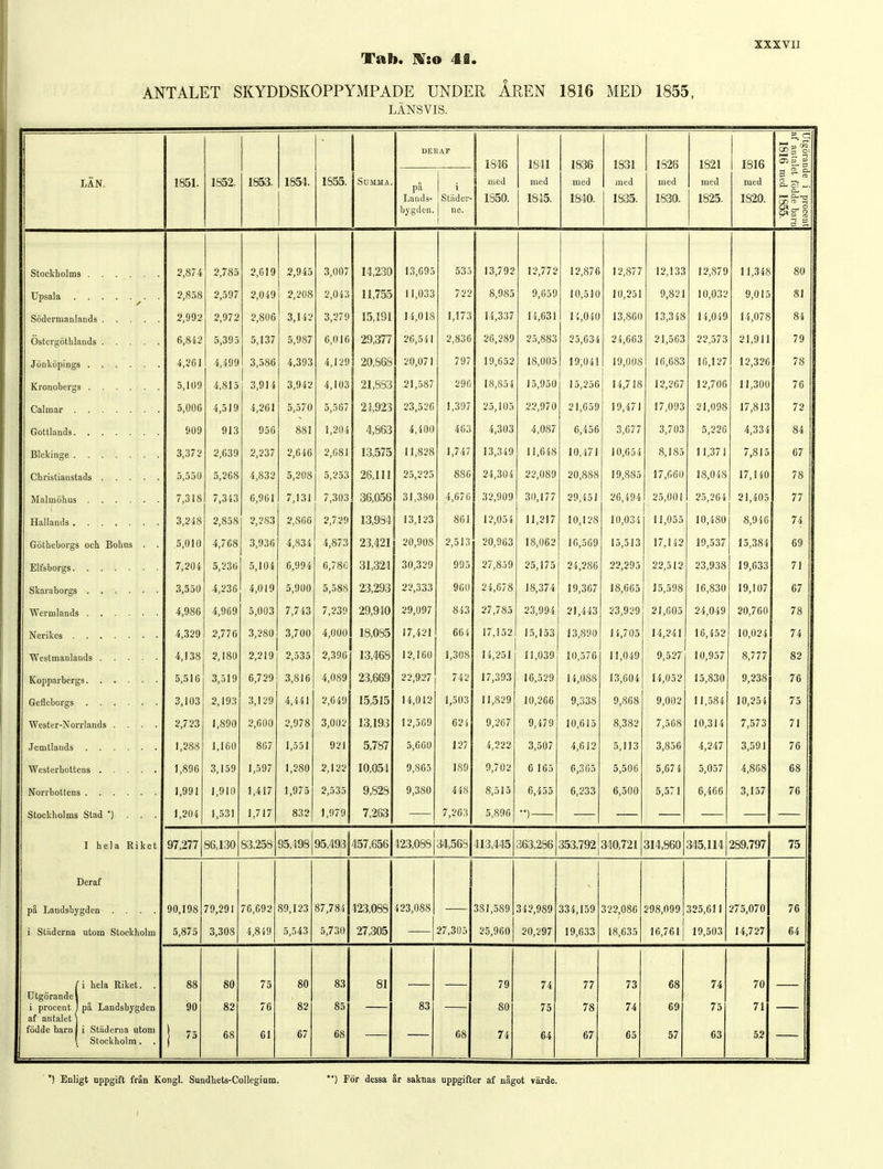 XXXVI] Tab. ft:o 41. ANTALET SKYDDSKOPPYMPADE UNDER ÅREN 1816 MED 1855, LÄNSVIS. DERAF 1846 1841 1836 1831 1826 1821 1816 Utgöran af antal 1816 LÄN. 1851. looi- lOOO. lodi IoD4. I ÖDD. oUMMA. på i med med med med med med med 3 S- Ba P CD C? ^. Lands- bygden. Städer- ne. 1850. 1845. 1840. 1835. 1830. 1825. 1820. procent Ide barn 1855. O Q7 i J,ö/ 4 9 A 1 0 9 Q AK 3 (10.7 i/i 9on 13,695 535 13 792 10 77 0 1 *, / / c 1 9 S7fi 1 *,o/ u 1 9 £77 J 4,öl i 19 133 I 9 ^70 i*,o/ y 1 I 34R 1 i,040 80 O Q K O <r,oy/ O fl F. (i 9 'JflQ <,»0o 9 O /. 3 *,U4t5 11,033 722 O, JO J in k. i a I u,01u I fl 9^1 0 RO 1 10 03 *> 0 fl 1 X y,u 10 81 o noo o so A 0, 1 1» 3 970 It» 1Q1 14,018 1,173 14 337 14 631 i ^ n in I 3 SfiO 13 3 i R I 0,0 JO 14 0 -1Q 1 \ 07R i -i, v / O 84 Östergöthlands A G /. 0 ;),o'j o p; 137 t), 1 o/ Oj JO i A fl 1 A 26,541 2,836 26 289 25 883 9 i AA3 4 *,OUO 9 I PW»3 99 ^»73 9 I Q 11 79 Jönköpings /. OA 1 4,4 yy Q XäA 0,0o0 / 303 4,0 Jo 4,1 * 20,071 797 19 652 18 005 i y,u41 10 00Ä 1 I A AQ3 1 A 1 97 1 9 39A 78 Kronobergs 4,M 0 o,yj 4 3 fl 'i 9 0,y 4* Å 103 4, 1 UO 91 SQO 21,587 290 18 854 15 950 1 J,» ou I 9 9A7 1 9 70A 1 1 300 76 r flAA / fr | fl 4,01 y / 9 A 1 4,^01 p. w fl x % ät 0,00 / 9 1 Q90 23,526 1,397 25 105 22 970 0 1 A K () 1 i ,0 O J 10 /t7 I 1 J/il 1 17 00 3 91 fl OR 17 R 13 i / ,010 72 GAO yuy y lo v 00 RR1 1 90/, l,öuO 4,400 463 4 303 4 087 U,i JU 3 677 3 703 fi 99A A 334 84 Q '-i 7 O 0,0/ -i o aqo 9 937 9 A /i A ■£,040 9 AK 1 10 ^7^ 11,828 1,747 13 349 11 648 11) i7 1 10 654 8 185 11 37 i 7 R 1 ^ / ,01 0 67 o,0ou K OAä 0,rfUO / R39 4,O0-£ P. 9AR X 9P.3 0, »00 9R 111 25,225 886 24 304 22 089 9(1 888 10 SS. » i o,ooo 17 f.fiO 1R flAR 10,1/10 17 1 Å(\ i i , 1 il» 78 /,olo 7 Q /'-} /,oio fl CM t 1 7 131 / , 1 O 1 7 30 3 / ,OU0 31,380 4,676 32 909 30 177 9fl It 1 9fi 401 9-PS 00 1 9r> 9A/ 9 1 40P, 77 0,246 O O K Q .£,000 9 *)G3 O O 9 QAA 4, O V 0 9 7 90 4,1 4 V 13,123 861 K,UJi 11917 1 i , i J / 1 n 108 1 u, 1 »o in hq>s 1 U,UO 4 1 0 4R0 R 0 -IA o,y io 74 Götheborgs ocb Bolins . . K A 1 A 0,0 III f. 7AQ 4,/ OO 9 fl'»l! / R3 v! 4,ooi K £73 4,0/ O 9 0 /191 20,908 2,513 »u, joo 1 8 IlfiO 1 A KAQ i o,ooy 1 0,0 1 O 17 I 't 9 10 PL37 iy,oo/ 10,oo4 69 Elfsborgs T OA / 7,2Ui 0,^01) Fl 1 fl / o,y ,74 A 7 RA 0,/ QU 01 091 30,329 995 97 8, Q rfO, 1/0 O t. O Q A * >,»OU 99 00K 99 5 j 9 93 03Q 4 j,yoo 10 A 3 3 1 y,ooo 71 9 EKA 4,^00 / n i o 4,U i p. ooo p. 90 9Q0 22,333 960 -£■1,0/ O 18 'i7/i lo,0/ 4 10 Q A 7 i y,oo/ 18 A A K 1 0,000 1 k r. 0 Q 1A Q30 10 1 07 1 y, 1 u/ 67 z no/? l flAO o,OUo 7 7 / 3 7 930 9Q Q1fk 29,097 843 07 7 Q s. <Cl ,/ OO 9? fl Q/! *o,y y i 01 / 2l,44o 0 Q Q 0 fl <o,y *y 9 I AAo 4j 1,0U0 9 / Ci/é 0 -£4,U4y 90 7AO U,/ DU 78 Nerikes 4,329 O 77/* 2,7/0 0,rfoU 3 7flO o,/ uu /i 000 4,UUU 17,421 664 17 I KO 1 / , 1 <) v 1 K 1 K Q 1 0,1 Oo 1 o,o'JU 1 / 7 A K It,/ UD i 4,4r41 1 A -! CC9 10,402 10 09/ 74 4,1 OO 0 1 Q O loO O 0 1 fl i y <,00 0 9 30A 10 /IKQ lo,403 12,160 1,308 Ii OK, | I 1 II ,uoy 1 /i ;7A 111,0/ O 11 n / 0 11,04y O F.97 y,o^/ 10 0X7 1 u,yo/ 0 777 O, / / / 82 K Kli? 0,310 Q k 1 fl 0,01 y A 700 o,/^y 9 QIC O,o i 0 / flftQ 4,ooy 90 KKQ 22,927 742 1 / ,o JO 1 A KOO i o,o»y 1 »,(loo 10 A fl /! 1 o,0U4 1 / fl K 9 1 K QQA O 93Q y,4oo 76 3 103 2,193 3,129 4,441 2,G49 15,515 14,012 1,503 11,829 10,266 9,338 9,868 9,002 11,584 10,254 75 Wester-Norrlands .... 2,723 1,890 2,600 2,978 3,002 13,193 12,569 624 9,267 9,479 10,615 8,382 7,568 10,314 7,573 71 1,288 1,160 867 1,551 921 5,787 5,660 127 4,222 3,507 4,612 5,113 3,856 4,247 3,591 76 ^^esterbottens 1,896 3,159 1,597 1,280 2,122 10,054 9,865 189 9,702 6 165 6,365 5,506 5,674 5,057 4,868 68 1,991 1,910 1,417 1,975 2,535 9,828 9,380 448 8,515 6,455 6,233 6,500 5,571 6,466 3,157 76 Stockbolms Stad *) . . . 1,204 1,531 1,717 832 1,979 7,263 7,263 5,896 **j I hela Riket 97,277 86,130 83,258 95,498 95,493 457,656 1 423,088 34,565 413,445 363,286 353,792 340,721 314,860 345,114 289,797 75 Deraf på Landsbygden .... 90,198 79,291 76,692 89,123 87,784 123,088 423,088 27,305 j 381,589 342,989 334,159 322,086 298,099 325,611 275,070 76 i Städerna utom Stockholm 5,875 3,308 4,849 5,543 5,730 27,305 25,900 20,297 19,633 18,635 16,761 19,503 14,727 64 / i hela Riket. . Utgörande! i procent 1 på Landsbygden af antalet j födde barnj i Städerna utom \ Stockholm. 88 90 ! « 80 82 68 75 76 61 80 82 67 83 85 68 81 83 68 79 80 74 74 75 64 77 78 67 73 74 65 68 69 57 74 75 63 70 71 52 *) Enligt uppgift från Kongl. Sundhets-Collegium. *') För dessa år saknas uppgifter af något värde.