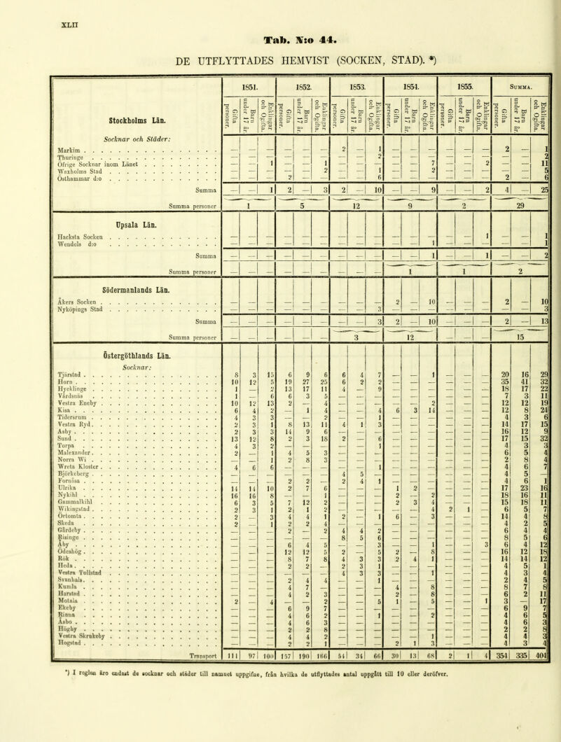Tat». X:o 44. DE UTFLYTTADES HEMVIST (SOCKEN, STAD). *) Stockholms Län. Socknar och Städer: Markim Thuringe Ofrige Socknar inom Läuet Waxholms Stad Östhammar d:o Summa Samma personer Upsala Län. Hacksta Socken Wendels d:o Summa Summa personer 1S51. g, fe B- c § 7; = 1852. 5. te 1553. •i te --i p O K 75 3 1854. 1855. £? te 53 o =i Summa. 2 — il 10 12 - - 9 29 - 2 Södermanlands Län. Äkers Socken . Nyköpings Stad 10 2 - Summa Summa personer — — 3 Östergöthlands Län. Socknar: Tjärstad . . . Horn .... Hycklinge . . Värdsnäs Veslra Eneby . Kisa .... Tidcrsrum . Vestra Ryd. . Asby .... Sund .... Torpa . . . Malexander. Norra Wi . . Wreta Kloster . Björkeberg . Fornäsa . . . Ulrika . . . Nykihl . . . Gnmmalkilil \Vikingbtad . . Ortomta . . . Skeda . . . Gardeby . . . fisinge . ..by .... Odeshög . . Rök .... Hcda. . . . Vestra Tollstad SvanhaU. . . Kumla . . . Harstnd . . . Motala . . . Kkeby . . . Rinna . . . Åsbo .... ll'i_-!,y . . . Vestra Skrnkcby Ilogstad . . . 15 Transport II! 10(1 157 190 llili 541 34 60 io! 2 — 12 15 20 16 29 35 41 32 18 17 22 7 3 11 12 12 19 12 8 24 4 3 6 14 17 15 16 12 9 17 15 32 4 3 3 6 5 4 2 8 4 4 6 7 4 5 4 6 1 17 23 16 18 16 11 15 18 11 6 5 7 14 4 8 4 2 5 6 4 4 8 5 6 6 4 12 16 12 18 14 14 12 4 5 1 4 3 4 2 4 5 8 7 8 6 2 11 3 17 6 9 7 4 6 5 4 6 3 2 2 8 4 4 3 4 3 4 301 131 681 \\ 354| 335 | 404