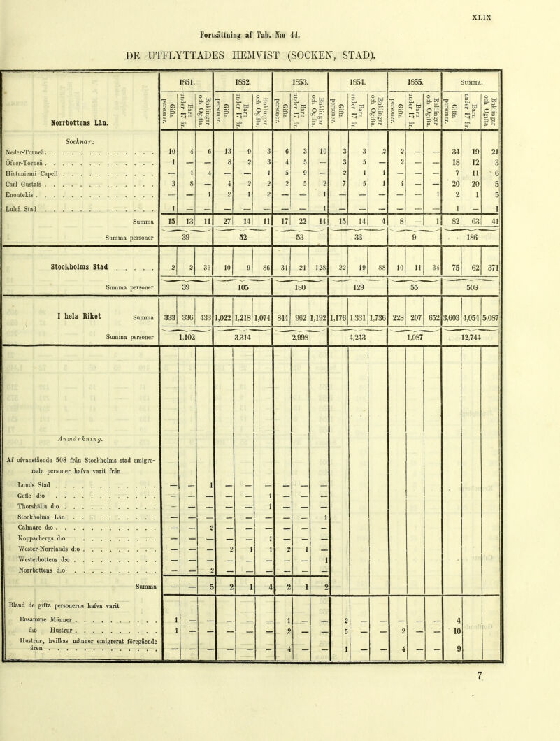 Fortsättning af Tab. N:o ii. DE UTFLYTTADES HEMVIST (SOCKEN, STAD). 1851. 1852. 1853. 1854. 1855. Summa. Norrbottens Län. Gifta personer. Barn under 17 år. Enklingar och Ogifta. Gifta i personer. Barn under 17 år. Enklingar och Ogifta. Gifta personer. Barn under 17 år. Enklingar och Ogifta. Gifta personer. Barn under 17 år. Enklingar och Ogifta. Gifta personer. Barn under 17 år. Enklingar och Ogifta. Gifta J personer. 1 Barn under 17 år.j Enklingar i och Ogifta. J Socknar: 10 4 6 13 9 3 6 3 10 3 3 2 2 34 19 21 1 8 2 3 4 5 3 5 2 18 12 3 1 4 1 5 9 2 1 1 7 11 £ 6 3 8 4 2 2 o 5 2 7 5 1 4 20 20 5 1 2 1 2 1 1 2 1 5 1 1 1 1 Summa 15 13 11 27 141 11 171 22 14 15 14 4 8 1 82 63 41 Summa personer 39 52 53 33 9 186 Stockholms Stad 2 2 35 10 9 86 31 21 128 22 19 88 10 11 34 75 62 371 ... 39 180 129 55 508 Summa personer 1U5 I hela Riket Summa 333 336 433 1,022 1,218 1,074 844 962 1,192 1,176 1,331 1,736 228 207 652 3,603 4,054 5,087 Summa personer 1,102 3,314 2,998 4,243 1,087 12,744 ! Anmärkning. Af ofvanstående 508 från Stockholms stad emigre- rade personer hafva varit från Lunds Stad 1 Gefle d-o 1 1 1 2 Kopparbergs d:o 1 2 1 1 2 1 1 2 Summa 5 2 1 4 2 1 2 1 Bland de gifta personerna hafva varit 1 1 > 4 1 2 5 — 2 10 Hustrur, hvilkas männer emigrerat föregående 4 l — 4 9 7