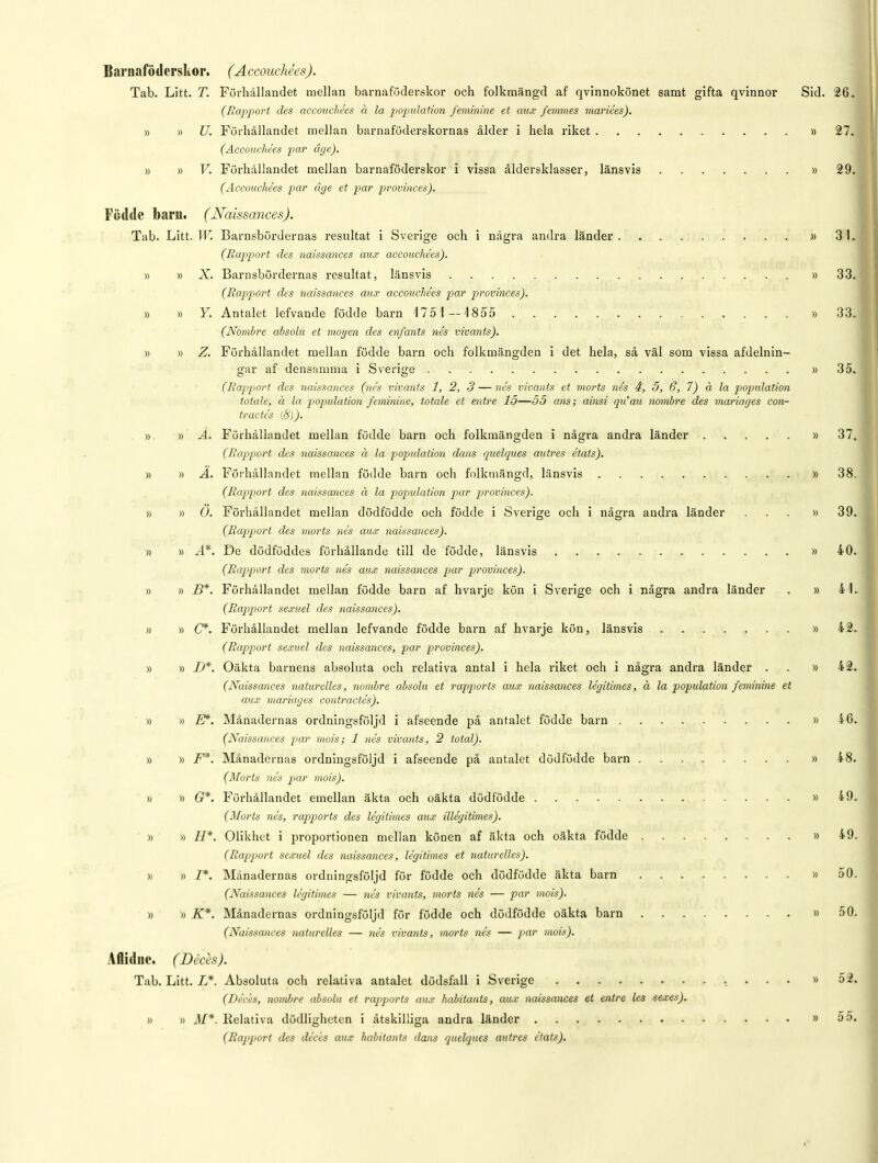 Barnaföderskor. (.Accouchées). Tab. Litt. T. Förhållandet mellan barnaföderskor och folkmängd af qvinnokönet samt gifta qvinnor Sid. 26. {Rapport des accouchées å la population feminine et aux femmes mariées). » » U. Förhållandet mellan barnaföderskornas ålder i hela riket » 27. (Accouchées par åge). » » V. Förhållandet mellan barnaföderskor i vissa åldersklasser, länsvis » 29. (Accouchées par åge et par provinces). Födde barii. (Naissances). Tab. Litt. W. Barnsbördernas resultat i Sverige och i några andra länder »3 1. (Rapport des naissances aux accouchées). » » X. Barnsbördernas resultat, länsvis »33, (Rapport des naissances aux accouchées par provinces). » » Y. Antalet lefvande födde barn 1751—1855 » 33. (Nonibre absolu et mot/en des enfants nés vivants). » » Z. Förhållandet mellan födde barn och folkmängden i det hela, så väl som vissa afdelnin- gar af densamma i Sverige »35. (Rapport des naissances (nés vivants 1, 2, 3 — nes vivants et mörts nés 4, 5, 6, 7) å la population totale, ä la population feminine, totale et entré 15—55 ans; ainsi qiCau nombre des mariages con- tractés [8)). » » A. Förhållandet mellan födde barn och folkmängden i några andra länder »37 (Rapport des naissances ä la population dans quelques autres états). » » A. Förhållandet mellan födde barn och folkmängd, länsvis »38 (Rapport des naissances a la population par provinces). » » O. Förhållandet mellan dödfödde och födde i Sverige och i några andra länder ... »39 (Rapport des mörts nés aux naissances). » » A*. De dödföddes förhållande till de födde, länsvis »40 (Rapport des mörts nés aux naissances par provinces). » » B*. Förhållandet mellan födde barn af hvarje kön i Sverige och i några andra länder . » 41 (Rapport sexuél des naissances). » » C*. Förhållandet mellan lefvande födde barn af hvarje kön, länsvis »42 (Rapport sexuel des naissances, par provinces). » » D*. Oäkta barnens absoluta och relativa antal i hela riket och i några andra länder . . » 42 (Naissances naturelles, nombre absolu et rapports aux naissances légitimes, å la population feminine et aux mariages contractés). » » Z?*. Månadernas ordningsföljd i afseende på antalet födde barn » 4G (Naissances par mois; 1 nés vivants, 2 total). » » F*. Månadernas ordningsföljd i afseende på antalet dödfödde barn »48. (Mörts nés par mois). » » G*. Förhållandet emellan äkta och oäkta dödfödde »49 (Mörts nés, rapports des légitimes aux illégitimes). » » II*. Olikhet i proportionen mellan könen af äkta och oäkta födde »49 (Rapport sexuel des naissances, légitimes et naturelles). » » I*. Månadernas ordningsföljd för födde och dödfödde äkta barn »50 (Naissances légitimes — nés vivants, mörts nés — par mois). » » K*. Månadernas ordningsföljd för födde och dödfödde oäkta barn »50 (Naissances naturelles — nés vivants, mörts nés — par mois). Aflidne. (Déces). Tab. Litt. L*. Absoluta och relativa antalet dödsfall i Sverige » 52 (Déces, nombre absolu et rapports aux habitants, aux naissances et entré les sexes). » » M*. llelativa dödligheten i åtskilliga andra länder »55 (Rapport des déces aux habitants dans quelques autres états).