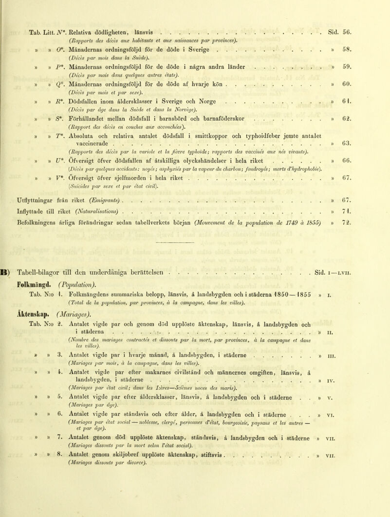 Tab. Litt. N*. Relativa dödligheten, länsvis . Sid. 56. (Rapports des déces aux habitants et aux naissances par provinces). » » O*. Månadernas ordningsföljd för de döde i Sverige » 58. (Déces par mois dans la Suede). » » P*. Månadernas ordningsföljd för de döde i några andra länder ........ » 59. (Déces par mois dans quelques autres états). » » Q*. Månadernas ordningsföljd för de döde af hvarje kön »60. (Déces par mois et par sexe). » » E*. Dödsfallen inom åldersklasser i Sverige och Norge »6 1. (Déces par åge dans la Suede et dans la Norvége). » » aS*. Förhållandet mellan dödsfall i barnsbörd och barnaföderskor . » 62. (Rapport des déces en couches aux accouchées). » » T*. Absoluta och relativa antalet dödsfall i smittkoppor och typhoidfeber jemte antalet vaccinerade » 63. (Rapports des déces par la variole et la fievre typhoide; rapports des vaccinés aux nés vivants). » » U*. Ofversigt öfver dödsfallen af åtskilliga olyckshändelser i hela riket » 66. [Déces par quelques accidents: noyés; asphyxiés par la vapeur du charbon; foudroyés; mörts d'hydrophobie). » » V*. Ofversigt öfver sjelfmorden i hela riket »67. (Suicides par sexe et par état civil). Utflyttningar från riket (Emigrants) »67. Inflyttade till riket (Naturalisations) »71. Befolkningens årliga förändringar sedan tabellverkets början (Mouvement de la population de 1749 å 1855) » 72. Tabell-bilagor till den underdåniga berättelsen Sid. i—lvii. Folkmängd. (Population). Tab. N:o 1. Folkmängdens summariska belopp, länsvis, å landsbygden och i städerna 1850 —1855 » r. (Total de la population, par provinces, å la campagne, dans les villes). Äktenskap. (Mariages). Tab. N:o 2. Antalet vigde par och genom dud upplöste äktenskap, länsvis, å landsbygden och Eiiflfraiht''- i städerna . .•• r»a«j--vj«j5-n t r^u^mkÉMWl ;•• ■■h%h&l • ^Antb kilniuÅr- .04' o>/£ n. (Nombre des mariages contractés et dissouts par la mort, par provinces, å la campagne et dans les villes). » » 3. Antalet vigde par i hvarje månad, å landsbygden, i städerne » m. (Mariages par mois, å la campagne, dans les villes). » » 4. Antalet vigde par efter makarnes civilstånd och männernes omgiften, länsvis, å landsbygden, i städerne » iv. (Mariages par état civil; dans les l-.eres—5:iemes noces des maris). » » 5. Antalet vigde par efter åldersklasser, länsvis, å landsbygden och i städerne . » v. (Mariages par åge). » » 6. Antalet vigde par ståndsvis och efter ålder, å landsbygden och i städerne ...» vi. (Mariages par état social — noblesse, clergé, personnes oVétat, bourgeoisie, paysans et les autres — et par åge). » » 7. Antalet genom död upplöste äktenskap, ståndsvis, å landsbygden och i städerne » vn. (Mariages dissouts par la mort selon l'état social). » » 8. Antalet genom skiljobref upplöste äktenskap, stiftsvis. .......... vu. (Mariages dissouts par divorce).