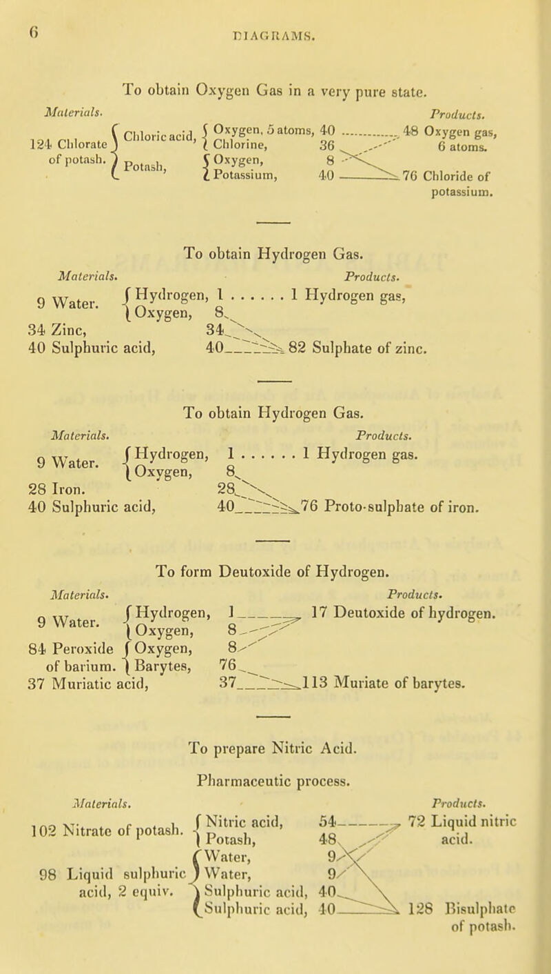 To obtain Oxygen Gas in a very pure state. Materials. Products. ,, , . , Chloric acid, \ ^.^S^' ^ *2 V-- ^'^ 12'1 Chlorate J ' ^ Chlorine, 36 6 atoms. of potash. ^ p^j_^^,^ 5 Oxygen, • ' i Potassium, 40 76 Chloride of potassium. To obtain Hydrogen Gas. Materials. Products. 9 Water -f Hy<b-ogen, I 1 Hydrogen gas, 1 Oxygen, 8.^ 34 Zinc, 34^>^^ 40 Sulphuric acid, 40 82 Sulphate of zinc. To obtain Hydrogen Gas. Materials. Products. 9 Water /Hydrogen, 1 1 Hydrogen gas. (Oxygen, 8^ 28 Iron. 28,\ 40 Sulphuric acid, 40_J^~;^i^76 Proto-sulphate of iron. To form Deutoxide of Hydrogen. Materials. Products. QWntPr /Hydrogen, ] 17 Deutoxide of hydrogen. y water. ^Oxygen, S-^/'' 84 Peroxide f Oxygen, 8^'' of barium. ( Barytes, ''^^-^ 37 Muriatic acid, 37 ^^^-^113 Muriate of barytes. To prepare Nitric Acid. Pharmaceutic process. Materials. Products. XT-. . r 4 I f Nitric acid, 54 72 Liquid nitric 102 Nitrate of potash. ^ p^^^^,^^ ^^.^^ 98 Liquid sulphuric J Water, 5Water, acid, 2 equiv. ^ Sulphuric acid, 40 (^Su Iphuric acid, 40 ^^^ 128 Bisulphatc of potash.