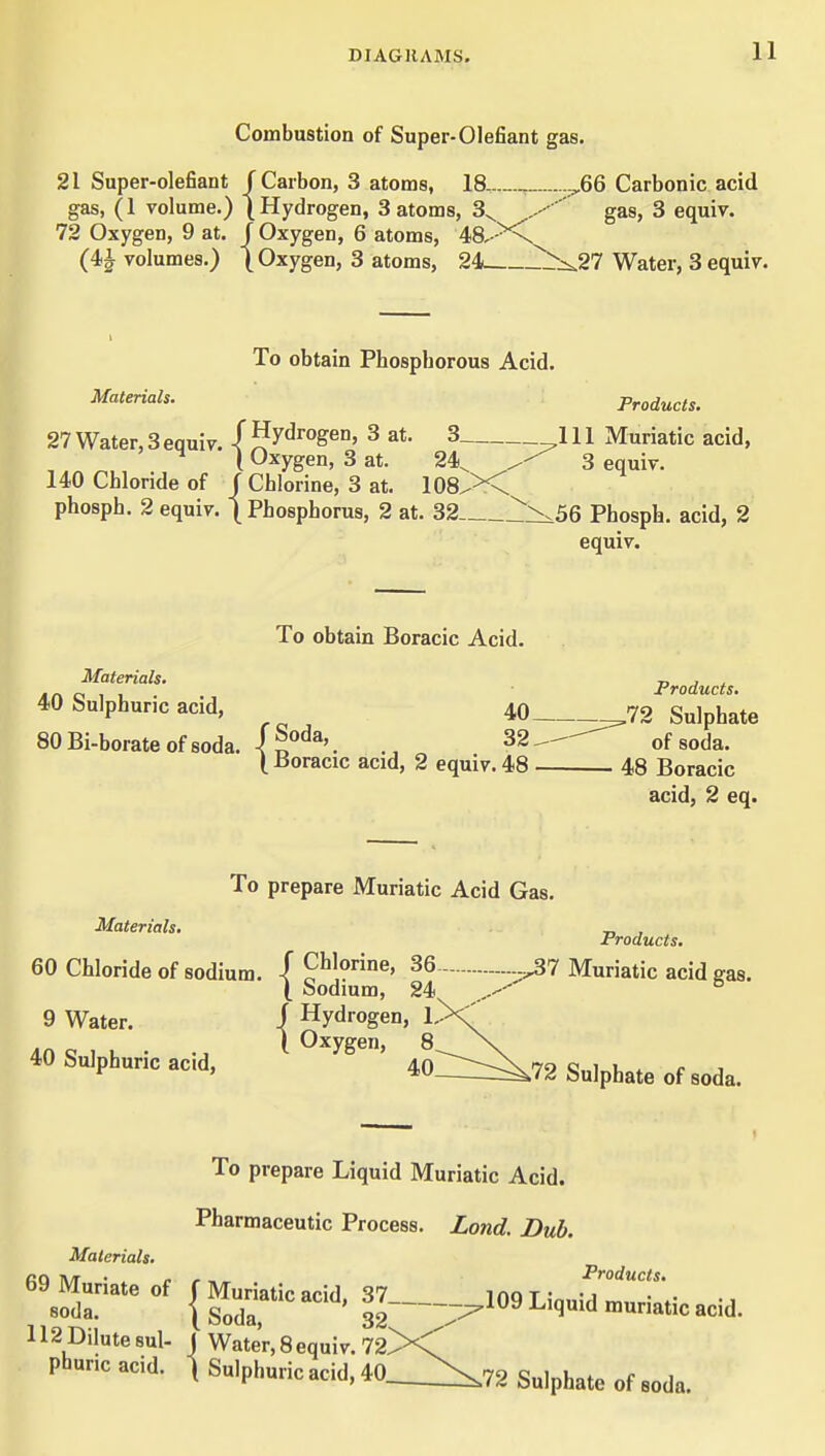 Combustion of Super-defiant gas. 21 Super-olefiant [Carbon, 3 atoms, 18 .^66 Carbonic acid gas, (1 volume.) (Hydrogen, 3 atoms, 3^ gas, 3 equiv. 72 Oxygen, 9 at. /Oxygen, 6 atoms, 48,-^ (4 J volumes.) | Oxygen, 3 atoms, 24 r>^27 Water, 3 equiv. To obtain Phosphorous Acid. Materials. Products. 27 Water, 3 equiv. -f hydrogen, 3 at. 3 111 Muriatic acid, i Oxygen, 3 at. 24^ 3 equiv. 140 Chloride of / Chlorine, 3 at. 108^>< phosph. 2 equiv. \ Phosphorus, 2 at. 32 ^\56 Phosph. acid, 2 equiv. ^ Materials. 40 Sulphuric acid, To obtain Boracic Acid. 40_ SOBi-borateofsoda. 1^°^^'. 32. { Boracic acid, 2 equiv. 48 • Products. J72 Sulphate of soda. 48 Boracic acid, 2 eq. To prepare Muriatic Acid Gas. Materials. „ , Products. 60 Chloride of sodium, -f Chlorine, 36- _^7 Muriatic acid gas. I Sodium, 24. ''' 9 Water. i Hydrogen, 1. AO Q 1 u • .J ^ Oxygen, 8 40 Sulphuric acd, 40_^:^72 Sulphate of soda. To prepare Liquid Muriatic Acid. Pharmaceutic Process. Land. Dub. Materials. 69 Muriate of f Muriatic acid, 37 109 LinniH m!!;of -a soda. (Soda, 32 ■^^'il''* ™atic acid. 112 Dilute sul- J Water, 8 equiv. 72><^ Phunc acid, t Sulphuric acid, 40__\,72 Sulphate of soda.