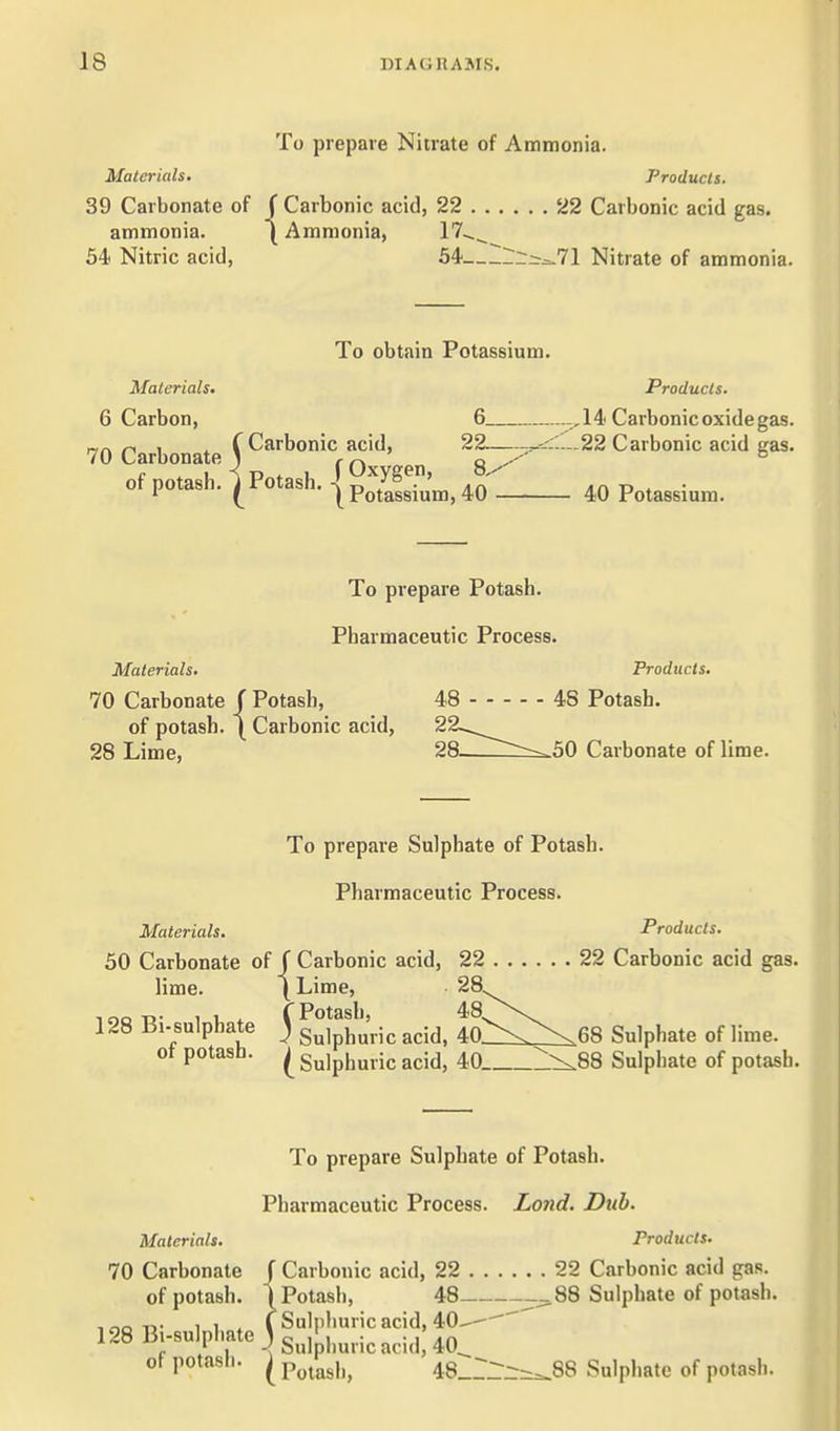 To prepare Nitrate of Ammonia. Materials. Products. 39 Carbonate of ( Carbonic acid, 22 22 Carbonic acid gas. ammonia. \ Ammonia, 17^^ 54f Nitric acid, 54—IZTr^^Vl Nitrate of ammonia. To obtain Potassium. Materials. 6 Carbon, r-rx n 1 X f Carbonic acid, 70 Carbonate } r r\ ofnotash ^Potash fOxygen, a- ot potash, ^fotash. | potassium, 40 - Products. 6 .,14 Carbonic oxide gas. 22. 22 Carbonic acid gas. 40 Potassium. To prepare Potash. Pharmaceutic Process. Materials. Products. 70 Carbonate f Potash, 48 48 Potash. of potash. \ Carbonic acid, 25 28 Lime, 28- — 50 Carbonate of lime. To prepare Sulphate of Potash. Pharmaceutic Process. Materials. Products. 50 Carbonate of f Carbonic acid, 22 22 Carbonic acid gas. lime. (Lime, 28 lOQT!- 11,. (Potash, 48 128 Bi-sulphate _) g^ipi^^.j^ ^^id, 40^^68 Sulphate of lime, ot potash. ^ Sulphuric acid, 40 1\.88 Sulphate of potash. To prepare Sulphate of Potash. Pharmaceutic Process. Lond. Dub. Materials. Products. 70 Carbonate f Carbonic acid, 22 22 Carbonic acid gas. of potash. 1 Potash, 48 .__ 88 Sulphate of potash. inoT>- 1 1 * (Sulphuric acid, 40--'' 128 Bi-sulpliate 1 o i i • ■ \ ac\ r . 1 -< Sulphuric acid, 40^ of potash. ^ 48_rrr-..88 Sulphate of potash.