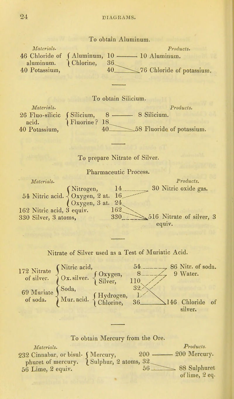 To obtain Aluminum. Materials. Products, 46 Chloride of (Aluminum, 10 10 Aluminum. aluminum. Chlorine, ^^-^ 40 Potassium, 40 76 Chloride of potassium. To obtain Silicium. Materials, Products. 26 Fluo-silicic f Silicium, 8 8 Silicium. acid. (Fluorine? 18_„^^^ 40 Potassium, 4,0 .'^8 Fluoride of potassium. To prepare Nitrate of Silver. Pharmaceutic Process. Materials. Products. f Nitrogen, 14 _^ 30 Nitric oxide gas. 54 Nitric acid. < Oxygen, 2 at. 16,. ( Oxygen, 3 at. 24^ 162 Nitric acid, 3 equiv. 162^^-.^ 330 Silver, 3 atoms, 330_^::ri->^516 Nitrate of silver, 3 equiv. Nitrate of Silver used as a Test of Muriatic Acid. itric acid, 54 ^ 86 Nitr. of soda. irroxTv . f Nitric acid, 54 ^ 86 Nitr. oi 172 Nitrate 3 f Oxygen, 8 _4, 9 Water. of silver. |Ox.silver. |gj,;8_ UQ^Xy'' !Soda, 32, f Hydrogen, I. Mur.acid. -[chlorine, 36. 32 X/'' ''^T'Vm'^^ -1 /Hydrogen, i:>\ of soda. ) Mur.acid. -jciij^^j^g^ 3g Xl46 Chloride of silver. To obtain Mercury from the Ore. Materials. Products. 232 Cinnabar, or bisul- f Mercury, 200 200 Mercury f, Sulphur, phuret of mercury. |^ Sulphur, 2 atoms, 32,^^^^ 56 Lime, 2 equiv. 56 88 Sulphnret of lime, 2 eq.