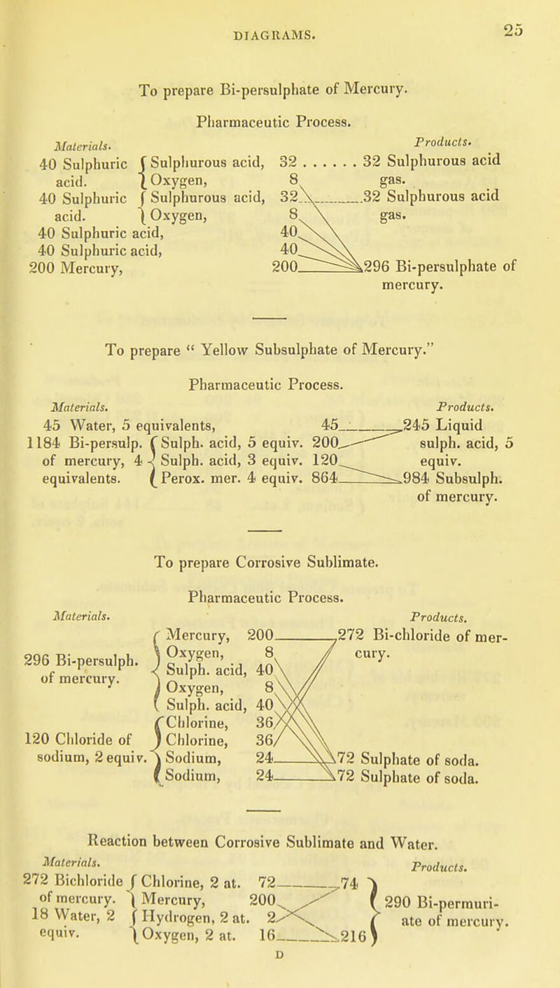 To prepare Bi-persulphate of Mercury. Pliarmaceutic Process. Materials. Products. 40 Sulphuric J Sulphurous acid, 32 32 Sulphurous acid acid. I Oxygen, 8 gas. 40 Sulphuric f Sulphurous acid, 32\ _.32 Sulphurous acid acid. I Oxygen, ^\\ 40 Sulphuric acid, 40 40 Sulphuric acid, ^^-^^^O^^ 200 Mercury, 200_r^^296 Bi-persulphate of mercury. To prepare  Yellow Subsulphate of Mercury. Pharmaceutic Process Materials. 45 Water, 5 equivalents, 1184 Bi-persulp. f Sulph. acid, of mercury, 4 ^ Sulph. acid, equivalents. (^Perox. mer. 45_ equir. 200, equiv. 120, equiv. 864- Products. ,245 Liquid sulph. acid, 5 equiv. .984 Subsulph. of mercury. To prepare Corrosive Sublimate. Pharmaceutic Process. Materials. 296 Bi-persulph. of mercury. 120 Chloride of sodium, 2equiv. J Sodium, I Sodium, Mercury, 200 I Oxygen, 8 Sulph. acid, 40 Oxygen, 8 , Sulph. acid, 40\. rChlorine, 36 ) Chlorine, 36, 24 24 Products. 272 Bi-chloride of mer- cury. 72 Sulphate of soda. 72 Sulphate of soda. Reaction between Corrosive Sublimate and Water. Materials. Products. 272 Bichloride f Chlorine, 2 at. 72 _,74 of mercury. '\ Mercury, 200 f 290 Bi-perrauri- 18 Water, 2 f Hydrogen, 2 at. 2/^^ / ate of mercurv equiv. ^ Oxygen, 2 at. 16 _\.216)