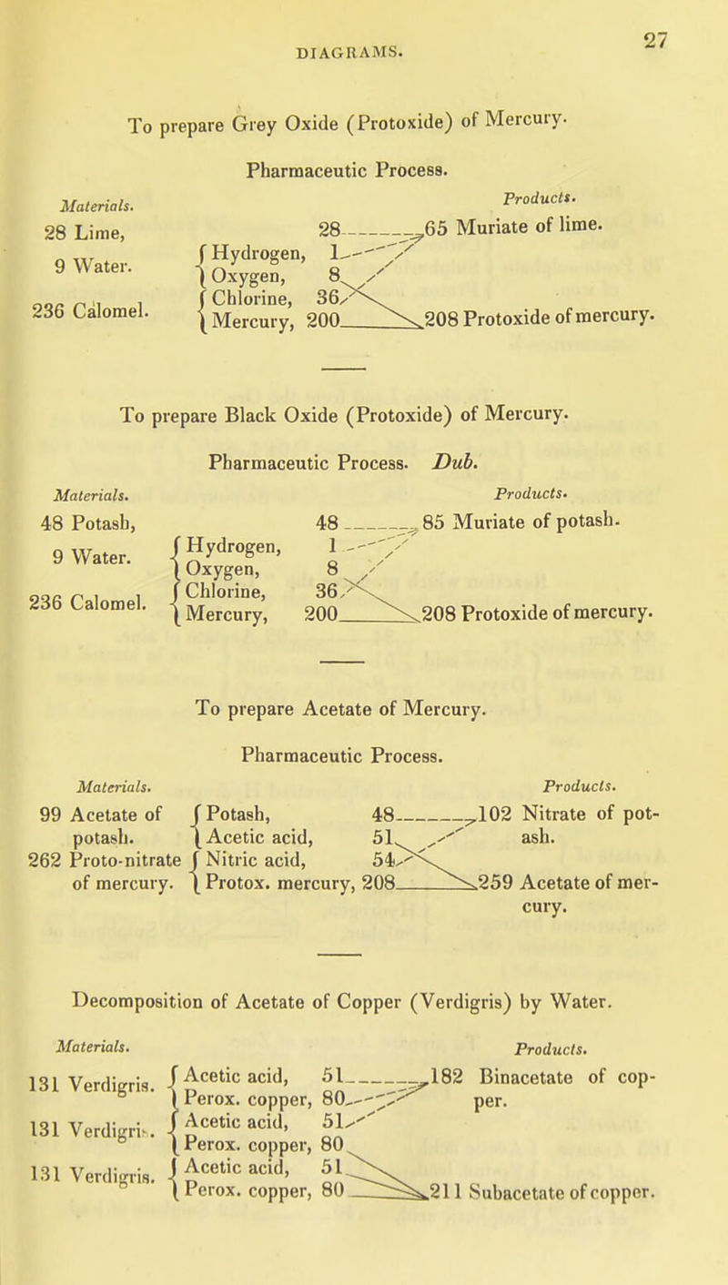 To prepare Grey Oxide (Protoxide) of Mercury. Pharmaceutic Process. Materials. 28 Lime, 9 Water. 236 Calomel. f Hydrogen, ^ Oxygen, 8. 1 Chlorine, 36/' ( Mercury, Products. 28 ^65 Muriate of lime. 200 208 Protoxide of mercury. To prepare Black Oxide (Protoxide) of Mercury. Pharmaceutic Process. Dub. Materials. Products. 48 Potash, 48 85 Muriate of potash. 9 Water /Hydrogen, \ y Water. joxygen, 8 ^ 9QR C 1 1 J Chlorine, 36.'^\^ 4.AXi ^aiomei. | Mercury, 200 ^ 208 Protoxide of mercury. To prepare Acetate of Mercury. Pharmaceutic Process. Materials. Products. 99 Acetate of f Potash, 48 ^102 Nitrate of pot- potash. \ Acetic acid, 51. ^^^ ash. 262 Proto-nitrate f Nitric acid, 54^^^\^ of mercury. \ Protox. mercury, 208__^259 Acetate of mer- cury. Decomposition of Acetate of Copper (Verdigris) by Water. Materials. Products. 131 Verdigris. /-Acetic acid, 51 -rspl82 Binacetate of cop- IPerox. copper, 80,-';;::^-^^^'^ per. 131 Verdigri . J Acetic acid, 51.-^ ° ( rerox. copper, 80 131 Verdigris. \ ^'^^^'^ IV^^ I Perox. copper, 80 ^~^911 Subacetate of copper.