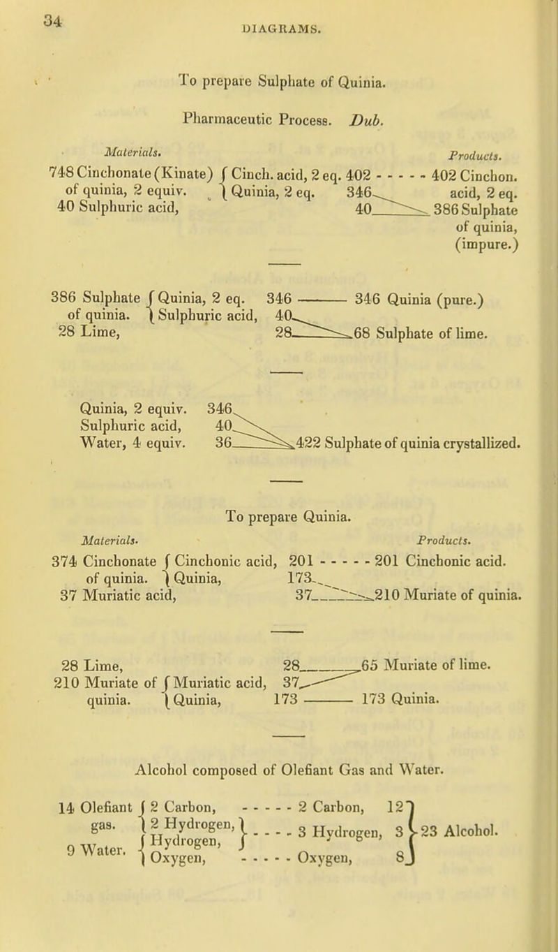 OIAGRAMS. To prepare Sulphate of Quinia. Pliarmaceutic Process. Dub. Materials. 748CiTiclionate(Kinate) / Cinch, acid, 2 eq. 402 of quinia, 2 equiv. ^ \ Quinia, 2 eq. 346- 40 Sulphuric acid, 40_ Products. 402 Cinchon. acid, 2eq. .386 Sulphate of quinia, (impure.) 386 Sulphate J Quinia, 2 eq. 346 of quinia. \ Sulphuric acid, 40>. 28 Lime, 28- 346 Quinia (pure.) ^68 Sulphate of lime. Quinia, 2 equiv. 346 Sulphuric acid, 40 Water, 4 equiv. 36 422 Sulphate of quinia crystallized. To prepare Quinia. Materials. Products. 374 Cinchonate f Cinchonic acid, 201 201 Cinchonic acid. of quinia. ^ Quinia, 173,^^ 37 Muriatic acid, 37__~rjJr-.=.210 Muriate of quinia. 28 Lime, 28_ 210 Muriate of / Muriatic acid, 37^ quinia. (Quinia, 173 • ,65 Muriate of lime. 173 Quinia. Alcohol composed of Olefiant Gas and Water. 14 Olefiant j 2 Carbon, 2 Carbon, gas. \ 2 Hydrogen, 1 hi Water. {^IT 2 Carbon, 12 J 3 Hydrogen, 3 V Oxygen, 8J 23 Alcohol.