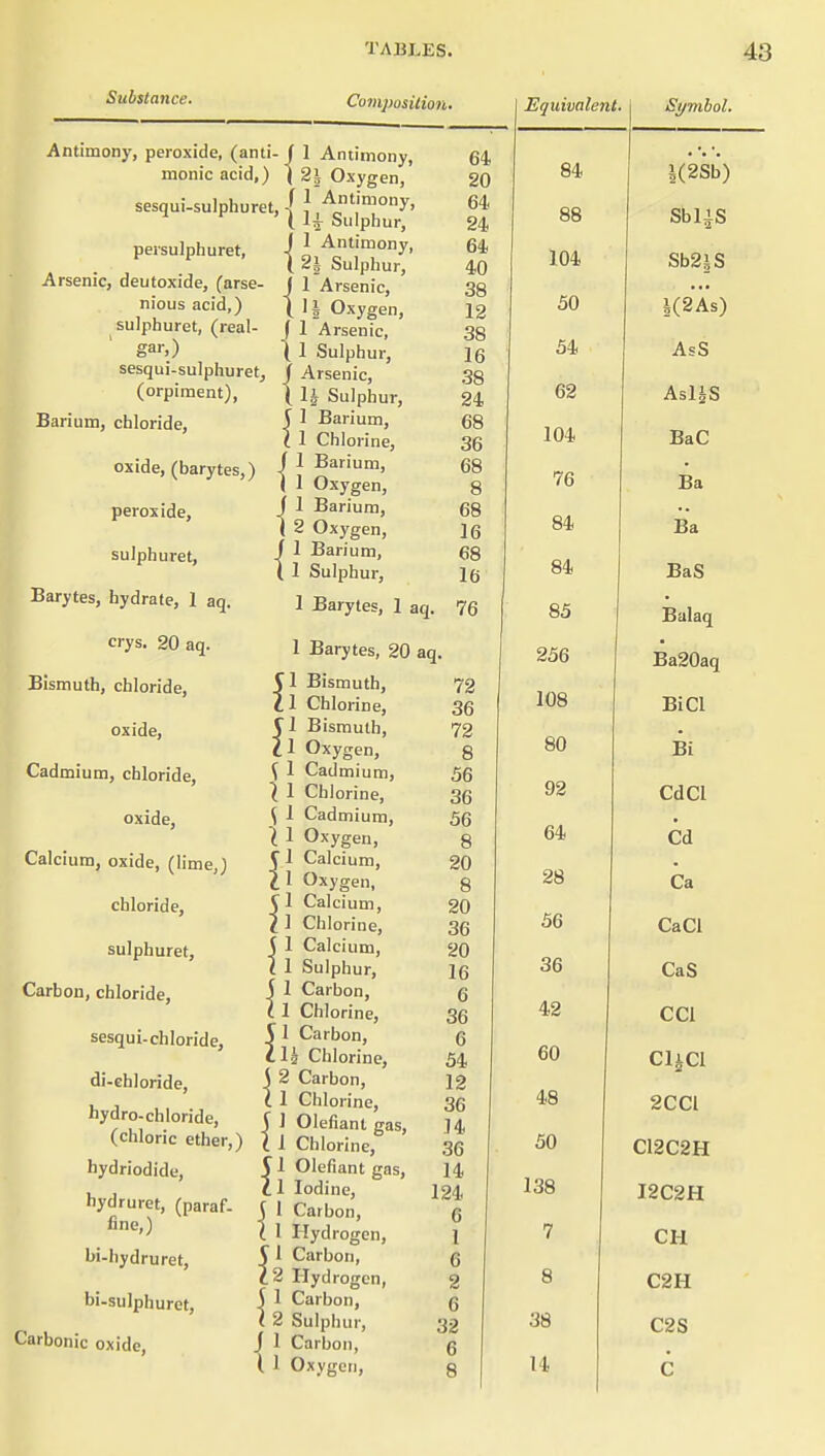 Substance. Composition. Antimony, peroxide, (anti anti- f id.) 1 monic aci sesqui-sulpburet, persulphuret, -j Arsenic, deutoxide, (arse- J nious acid,) 1 sulphuret, (real- gar.) sesqui-sulphuretj (orpiment), Barium, chloride, oxide, (barytes,) | { { peroxide, sulphuret, Barytes, hydrate, 1 aq. crys. 20 aq. Bismuth, chloride, oxide, Cadmium, chloride, oxide, Calcium, oxide, (lime,) chloride, sulphuret. Carbon, chloride, sesqui-chloride, di-ehloride, hydro-chloride, (chloric ether,) hydriodide, hydruret, (paraf- flne,) bi-hydruret, bi-sulphuret. Carbonic oxide, 1 Antimony, 2j Oxygen, 1 Antimony, 1^ Sulphur, 1 Antimony, 2i Sulphur, 1 Arsenic, 15 Oxygen, 1 Arsenic, 1 Sulphur, Arsenic, 1^ Sulphur, 1 Barium, 1 Chlorine, 1 Barium, 1 Oxygen, 1 Barium, 2 Oxygen, 1 Barium, 1 Sulphur, 51 Bismuth, 11 Chlorine, ri Bismuth, 11 Oxygen, ^ 1 Cadmium, \ 1 Chlorine, ^ 1 Cadmium, t 1 Oxygen, Cl Calcium, C 1 Oxygen, Cl Calcium, 2 1 Chlorine, 5 1 Calcium, ( 1 Sulphur, 5 1 Carbon, ( 1 Chlorine, S 1 Carbon, Ilk Chlorine, S 2 Carbon, t 1 Chlorine, 5 1 defiant gas, I 1 Chlorine, 51 Olefiant gas, II Iodine, 5 I Carbon, ( 1 Hydrogen, S 1 Carbon, 12 Hydrogen, 5 1 Carbon, ( 2 Sulphur, J 1 Carbon, i 1 Oxygon, 64 20 64. 24 64 40 38 12 38 16 38 24 68 36 68 8 68 16 68 16 1 Barytes, 1 aq. 76 1 Barytes, 20 aq. 72 36 72 8 56 36 56 8 20 8 20 36 20 16 6 36 6 54 12 36 14 36 14 124 6 1 6 2 6 32 6 8 Equivalent. 84 88 104 50 54 62 104 76 84 84 85 256 108 80 92 64 28 56 36 42 60 48 50 138 7 8 38 14 Symbol. i(2Sb) SbliS Sb2JS K2As) AsS AslJS BaC Ba Ba BaS Balaq Ba20aq BiCl Bi CdCl Cd Ca CaCl CaS CCi CliCl 2CCI C12C2H I2C2H CH C2H C2S C