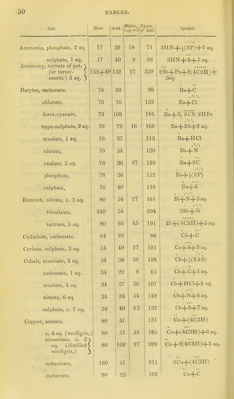 Salt. Base. \a cid. f yatcr, \L 'quiv. 1 f Sall.\ Symbol. Ammonia, pliospliate, 2 aq. 17 36 18 71 3HN+|(2P)+2 aq. sulphate, 1 aq. Antimony, tartrate of pot. -\ (or tartar- S- emetic) 3 aq. ) 17 152+48 40 132 9 27 66 359 3HN+S+1 aq. 2Sb+Po+2(4C2H)+ 3aq. Barytes, carbonate, 76 22 98 Ba+C chlorate, 76 76 152 Ba+Cl ferro-cyanate, 76 108 184 Ba+3, 2CN 2HFe hypo-sulphate, 2 aq. 76 72 18 166 Ba+2S-f 2 aq. muriate, 1 aq. 76 37 113 Ba+HCl nitrate, 76 54 130 Ba+N oxalate, 3 aq. 76 36 27 139 Ba+2C phosphate, 76 36 112 Ba+|(2P) sulphate. 76 40 116 Ba+S Bismuth, nitrate, c. 3 aq. 80 54 27 161 Bi+N+3 aq. trisnitrate, 240 54 294 3Bi + N tartrate, 5 aq. 80 66 45 191 Bi+(4C2H)+5 aq. Cadmium, carbonate, 64 22 86 Cd + C Cerium, sulphate, 3 aq. 54 40 27 121 Ce+S+3 aq. Cobalt, arseniate, 4 aq. 34 58 36 128 Cb+i(2AS) carbonate, I aq. 34 22 9 65 Cb+C+laq. muriate, 4 aq. 34 37 36 107 Cb+HCl+4 aq. nitrate, 6 aq. 34 54 54 142 Cb+N+6aq. sulphate, c. 7 aq. 34 40 63 137 Cb+S+7 aq. Copper, acetate, 80 51 131 Cu+(4C3H) f*. (\ nn. f verdiirris. binacetate, c. 3^ nri I fitctlllPM ^ verdigris,) J ) 80 80 51 102 54 27 185 209 Cu+(4C3H)+6 aq. Cu+2(4C3H)+3 aq subacetate. 160 51 211 2cu+(4C3H) carbonate. 80 22 102 Cu+C