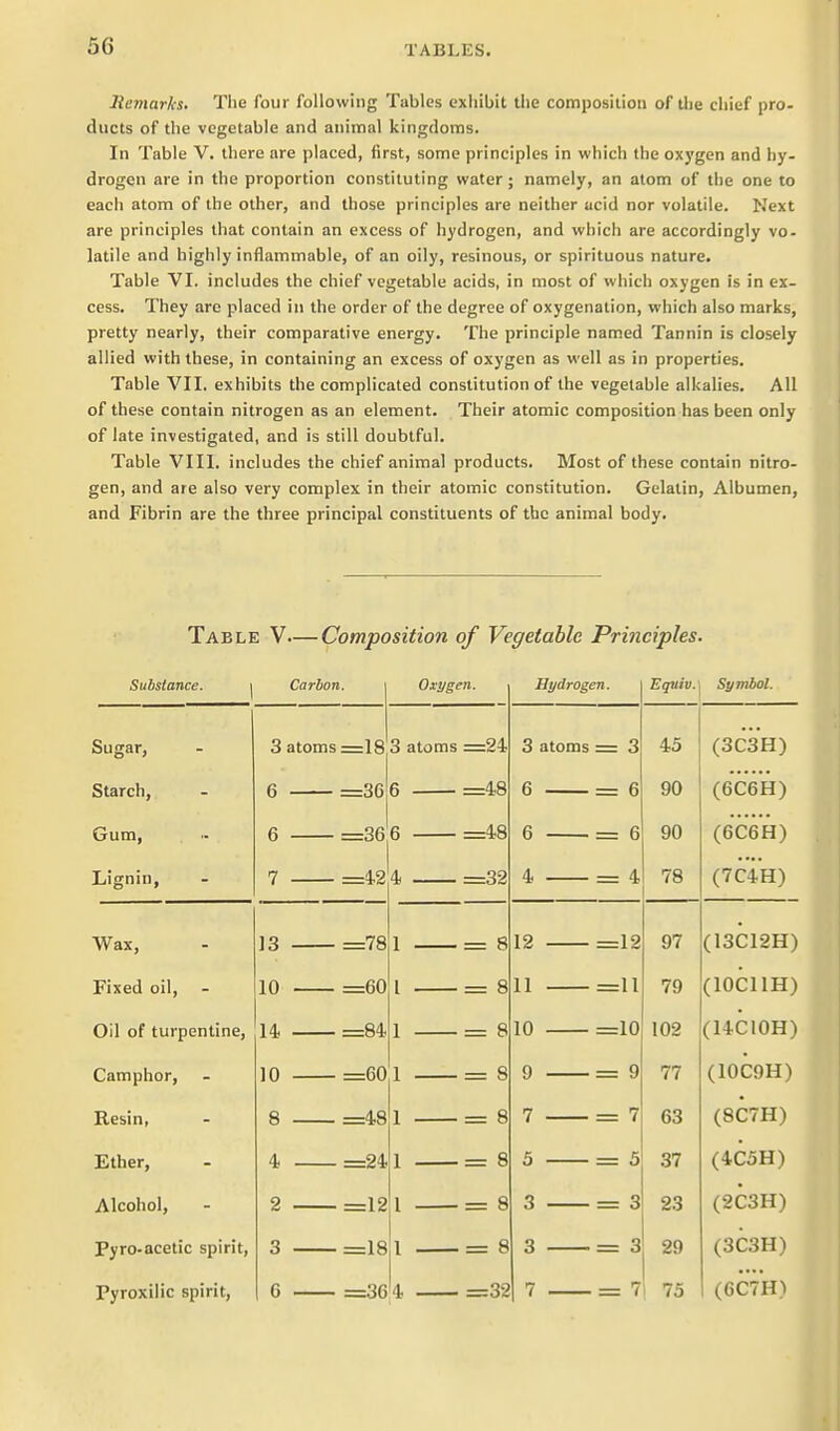 Remarks. The four following Tables exhibit the composition of tlie chief pro- ducts of the vegetable and animal kingdoms. In Table V. there are placed, first, some principles in which the oxygen and hy- drogen are in the proportion constituting water; namely, an atom of the one to each atom of the other, and those principles are neither acid nor volatile. Next are principles that contain an excess of hydrogen, and which are accordingly vo- latile and highly inflammable, of an oily, resinous, or spirituous nature. Table VI. includes the chief vegetable acids, in most of which oxygen is in ex- cess. They are placed in the order of the degree of oxygenation, which also marks, pretty nearly, their comparative energy. The principle named Tannin is closely allied with these, in containing an excess of oxygen as well as in properties. Table VII. exhibits the complicated constitution of the vegetable alkalies. All of these contain nitrogen as an element. Their atomic composition has been only of late investigated, and is still doubtful. Table VIIl. includes the chief animal products. Most of these contain nitro- gen, and are also very complex in their atomic constitution. Gelatin, Albumen, and Fibrin are the three principal constituents of the animal body. Table V—Composition of Vegetable Principles. Substance. Carbon. Sugar, Starch, Gum, Lignin, Oxygen. 3 atoms =18 3 atoms =24 6 =36 6 =36 =48 =48 =42 4 =32 Wax, Fixed oil, Oil of turpentine, Camphor, Resin, Ether, Alcohol, Pyro-acetic spirit, Pyroxilic spirit, 13 =781 10 =60 I 14 10 8 =84 =60 =48 4 =24] 2 =12 ! 3 =18|1 6 =36'4 = 8 = 8 = 8 = 8 = 8 = 8 = 8 = 8 =32 Hydrogen. 3 atoms = 3 6 = 6 6 = 6 4 = 4 12 11 10 9 7 5 3 3 =12 =11 rIO : 9 = 7 = 5 = 3 = 3 Egniv., Symbol. 45 90 90 78 97 79 102 77 63 37 23 29 = 7 75 (3C3H) (6C6H) (6C6H) (7C4H) (13C12H) (lOCllH) (14C10H) (10C9H) (8C7H) (4C5H) (2C3H) (3C3H) (6cVh)