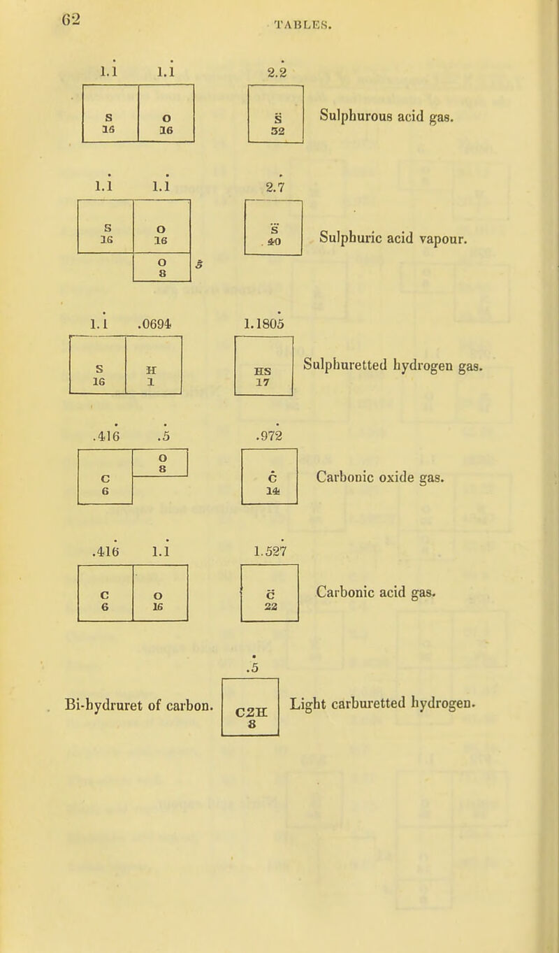 TABLES. 1.1 1.1 s o IS 16 Sulphurous acid gas. 1.1 1.1 2.7 s O s 16 O 8 Sulphuric acid vapour. 1.1 .0694 1,1805 s H HS Sulphuretted hydrogen 16 1 17 .416 .3 .972 Carbonic oxide gas. .416 1.1 c O 6 16 1.527 Carbonic acid gas.