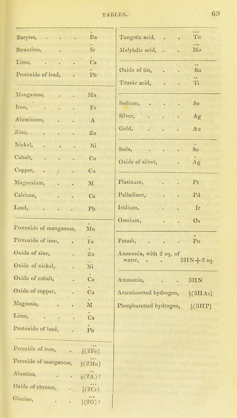 Barytes, Ba Tungstic acid, Tu Strontites, Sr Molybdic acid, . Mo Lime, Ca Protoxide of lead, Pb Oxide of tin, . Titanic acid, Sn Ti Manganese, Mn Iron, • , , l^e Sodium, . So Aluminum, , Silver, Ag Zinc, - • . , Gold, Au Kicke!, Ni Soda, So Cobalt, Co Oxide of silver. Ag Copper, Cu Magnesium, M Platinum, Pt Calcium, Ca Palladium, . . Pd Lead, Pb Iridium, Osmium, Ir Os Protoxide of manganese, Mn Protoxide of iron, , Fe Potash, Po Zn Ammonia, with 2 eq. of Oxide of nickel, NT! water, 3HN+2aq. Co Ammonia, 3HN Oxide of copper, Cu Arseniuretted hydrogen, KSHAs) Magnesia, M Phosphuretted hydrogen, K3HP) Lime, Ca Protoxide of lead, Pb . . . K2Fe) JreroXldff or mnn(Tonnes * ^VAiuc VI iiiuiiyanesej K2Mn) Alumina, ^ /'O A \ O Oxide of chrome, i(2Cr) Glucine, i(2c;)?