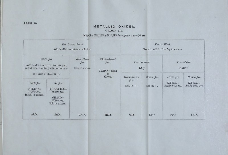 METALLIC OXIDES. GROUP III. NH,C1 + NH^HO + NH^HS have give?i a precipHate. Pre. is NOT Black. Add NaHO to original solution. Pre. IS Black. To pre. add HCl + Aq in excess. White pre. Blue Gree ft Flesh-coloured pre. pre. Pre. insoluble. Pre. soluble. Add NaHO in excess to this pre., and divide resulting solution into 2. Sol. in excess. KCy. NaHO. NaHCOj bead (i) Add NH.Cl in +. is Green. Yellow-Green Broum pre. Green pre. Brown pre. pre. White pre. No pre. K,FeCy,= K,FeCy5 = Sol. in +. Sol. in +. Light-Blue pre. Dark-Bbie pre. NH,HO = (2) Add H,S = White pre. White pre. Insol. in excess. NH,HO = White pre. Sol. in excess. Al.Oj. ZnO. Cr.O,. MnO. NiO. CoO. FeO. Fe,0,.