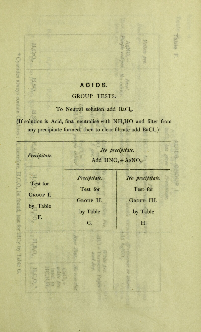 GROUP TESTS. To Neutral solution add BaCl^. (If solution is Acid, first neutralise with NH^HO and filter from - any precipitate formed, then to clear filtrate add BaCl^.) Fttcipitate. No precipitate. Add HN03 + AgN03. ■ Precipitate. No precipitate. Test for Test for Test for Group I. Group II. Group III. by Table by Table by Table F. H.