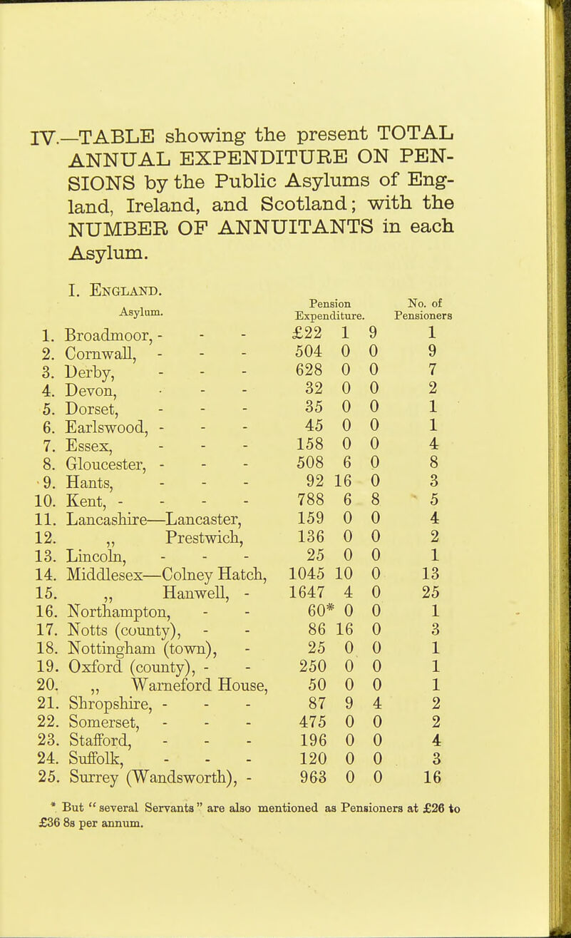 IV.—TABLE showing the present TOTAL ANNUAL EXPENDITURE ON PEN- SIONS by the Public Asylums of Eng- land, Ireland, and Scotland; with the NUMBER OF ANNUITANTS in each Asylum. I. England. Asylum. 1. Broadmoor, - 2. Cornwall, 3. Derby, 4. Devon, 5. Dorset, 6. Earlswood, - 7. Essex, 8. Gloucester, - ■ 9. Hants, . . - 10. Kent, - - - - 11. Lancashire—Lancaster, 12. ,, Prestwicli, 13. Lincoln, 14. Middlesex—Colney Hatch, 15. ,, Hanwell, - 16. Northampton, 17. Notts (county), - 18. Nottingham (town), 19. Oxford (county), - 20. ,, Wameford House, 21. Shropshire, - - - 22. Somerset, - . - 23. Stafford, 24. Suffolk, 25. Surrey (Wandsworth), - No. of Expenditure. Pensioners £22 1 9 1 504 0 0 9 628 0 0 7 32 0 0 2 35 0 0 1 45 0 0 1 158 0 0 4 508 6 0 8 92 16 0 3 788 6 8 5 159 0 0 4 136 0 0 2 25 0 0 1 1045 10 0 13 1647 4 0 25 60* 0 0 1 86 16 0 3 25 0 0 1 250 0 0 1 50 0 0 1 87 9 4 2 475 0 0 2 196 0 0 4 120 0 0 3 963 0 0 16 * But  several Seryants  are also mentioned as Pensioners at £26 to £36 Ss per annum.