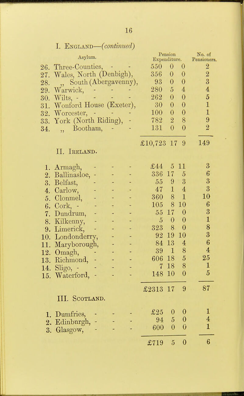 I. England—(continued) Asylum. 26. Three-Counties, - 27. Wales, North (Denbigh), 28. „ South (Abergavenny), 29. Warwick, 30. Wilts, - - - - 31. Wonford House (Exeter), 32. Worcester, - 33. York (North Riding) 34. „ Bootham, - II. Ikeland. 1. Armagh, 2. BaUinasloe, - 3. Belfast, 4. Carlow, 5. Clonmel, 6. Cork, - 7. Dundrum, - 8. Kilkenny, 9. Limerick, 10. Londonderry, 11. Maryborough, 12. Omagh, 13. Richmond, - 14. Shgo, - 15. Waterford, - III. Scotland. 1. Dumfries, - 2. Edinburgh, - 3. Glasgow, Pension No. of Expenditure. Pensioners. 550 0 0 2 o5d 0 A 0 2 93 0 0 3 280 5 4 4 262 0 0 5 30 0 0 1 100 0 0 1 782 2 8 9 131 0 0 2 £10,723 17 9 149 £44 5 11 3 336 17 5 6 55 9 3 3 47 1 4 3 360 8 1 10 105 8 10 6 55 17 0 3 5 A 1 323 8 0 8 92 19 10 3 84 13 4 6 39 1 8 4 606 18 5 25 7 18 8 1 148 1 A 10 A 0 £2313 17 9 87 £25 0 0 1 94 5 0 4 600 0 0 1 £719 5 0 6