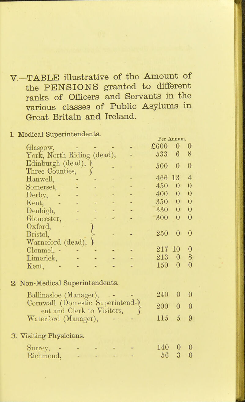 v.—TABLE illustrative of the Amount of the PENSIONS granted to different ranks of Officers and Servants in the various classes of Public Asylums in Great Britain and Ireland. 1. Medical Superintendents. Glasgow, York, North Riding (dead), Edinburgli (dead), ) Three Counties, j Hanwell, Somerset, . . - Derby, - - - - Kent, . - . - Denbigh, Gloucester, - - ■ - Oxford, Bristol, Warneford (dead), Clonmel, - Limerick, Kent, Per Annum. £600 0 0 533 6 8 500 0 0 466 13 4 450 0 0 400 0 0 350 0 0 330 0 0 300 0 0 250 0 0 217 10 0 213 0 8 150 0 0 2. Non-Medical Superintendents. Ballinasloe (Manager), - - 240 0 0 Cornwall (Domestic Superintend-) gQQ 0 0 ent and Clerk to Visitors, j Waterford (Manager), - - 115 5 9 3. Visiting Physicians. Surrey, - - - - - 140 0 0