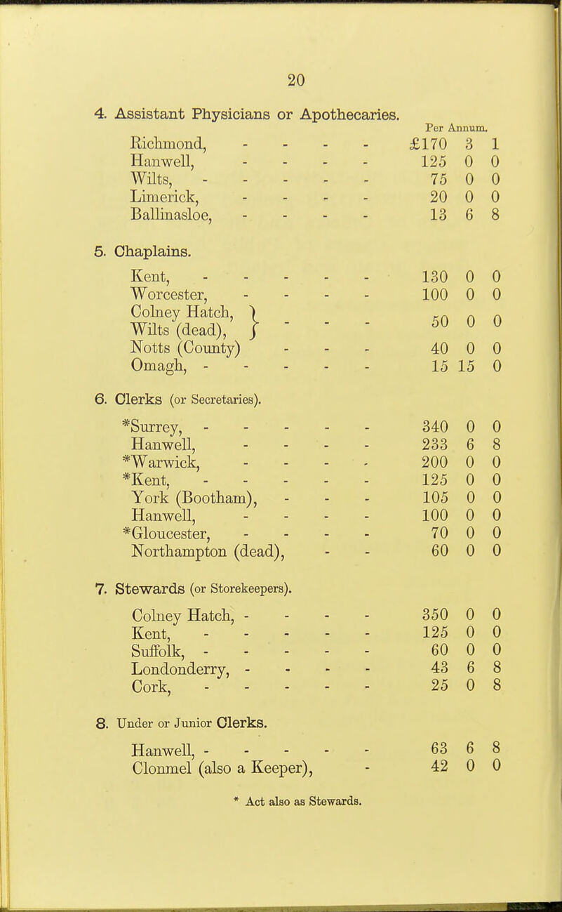 4. Assistant Physicians or Apothecaries. Per Annum. Richmond, .... £170 3 1 Hanwell, .... 125 0 0 Wilts, 75 0 0 Limerick, .... 20 0 0 Ballinasloe, - - - - 13 6 8 130 0 0 100 0 0 50 0 0 40 0 0 15 15 0 6. Clerks (or Secretaries). * Surrey, Hanwell, *Warwick, *Kent. York (Bootham), Hanwell, * Gloucester, Northampton (dead), 7. Stewards (or Storekeepers). Colney Hatch, .... 350 0 0 Kent, 125 0 0 Suffolk, 60 0 0 Londonderry, . - - - 43 6 8 Cork, 25 0 8 8. Under or Junior Clerks. Hanwell, 63 6 8 Clonmel (also a Keeper), - 42 0 0 5. Chaplains. Kent, Worcester, Colney Hatch, )^ Wnts (dead), | Notts (Coimty) Omagh, - 340 0 0 233 6 8 200 0 0 125 0 0 105 0 0 100 0 0 70 0 0 60 0 0 * Act also as Stewards.