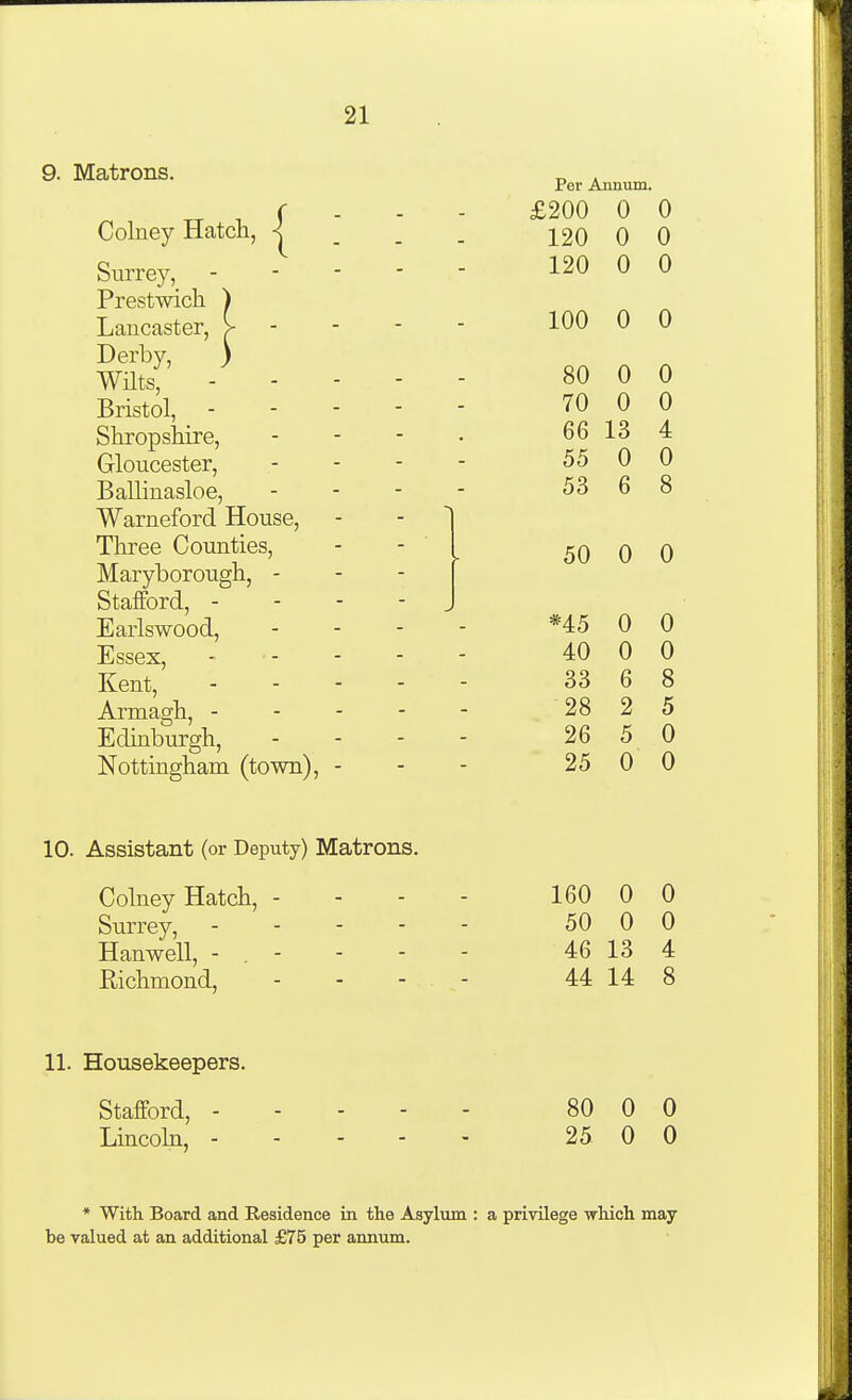 9. Matrons. Colney Hatch, ^ Surrey, Prestwich ) Lancaster, >- - Derby, ) wnts, Bristol, Shropshire, Gloucester, Ballinasloe, Warneford House, Three Counties, Maryborough, - Stafford, - Earlswood, Essex, Kent, Armagh, - Edinburgh, Nottingham (town), - Per Annum. £200 0 0 120 0 0 120 0 0 TOO 0 0 80 0 0 70 0 0 66 13 4 55 0 0 53 6 8 50 A *45 0 0 40 0 0 33 6 8 ■28 2 5 26 5 0 25 0 0 10. Assistant (or Deputy) Matrons. Colney Hatch, - Surrey, . - - - Hanwell, - . - Richmond, 160 0 0 50 0 0 46 13 4 44 14 8 11. Housekeepers. Stafford, 80 0 0 Lmcohi, 25 0 0 * With Board and Residence in the Asylum : a privilege which may be valued at an additional £75 per annum.
