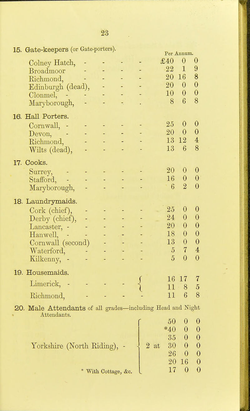 15. Gate-keepers (or Gate-porters). Per Annum. Colney Hatch, - - - - £40 0 0 Broadmoor - - - - 22 1 9 Richmond, - - - - 20 16 8 Edinburgh (dead), - - - 20 0 0 Clonmel, 10 0 0 Maryborough, 16. Hall Porters. Cornwall, - Devon, Richmond, Wilts (dead), 17. Cooks. Surrey, Stafford, Maryborough, 18. Laundrsrmaids. Cork (chief), Derby (chief), - Lancaster, - Hanwell, - Cornwall (second) Waterford, Kilkenny, - 19. Housemaids. Limerick, - Richmond, { 8 6 8 25 0 0 20 0 0 13 12 4 1 ^ 10 a D Q o 20 0 0 1 fi JL O 0 0 6 2 0 25 0 0 24 0 0 20 0 0 18 0 0 13 0 0 5 7 4 5 0 0 16 17 7 11 8 5 11 6 8 20. Male Attendants of all grades—including Head and Night • Attendants. 50 0 0 *40 0 0 35 0 0 2 at 30 0 0 26 0 0 20 16 0 17 0 0 Yorkshire (North Riding), * With Cottage, &c.