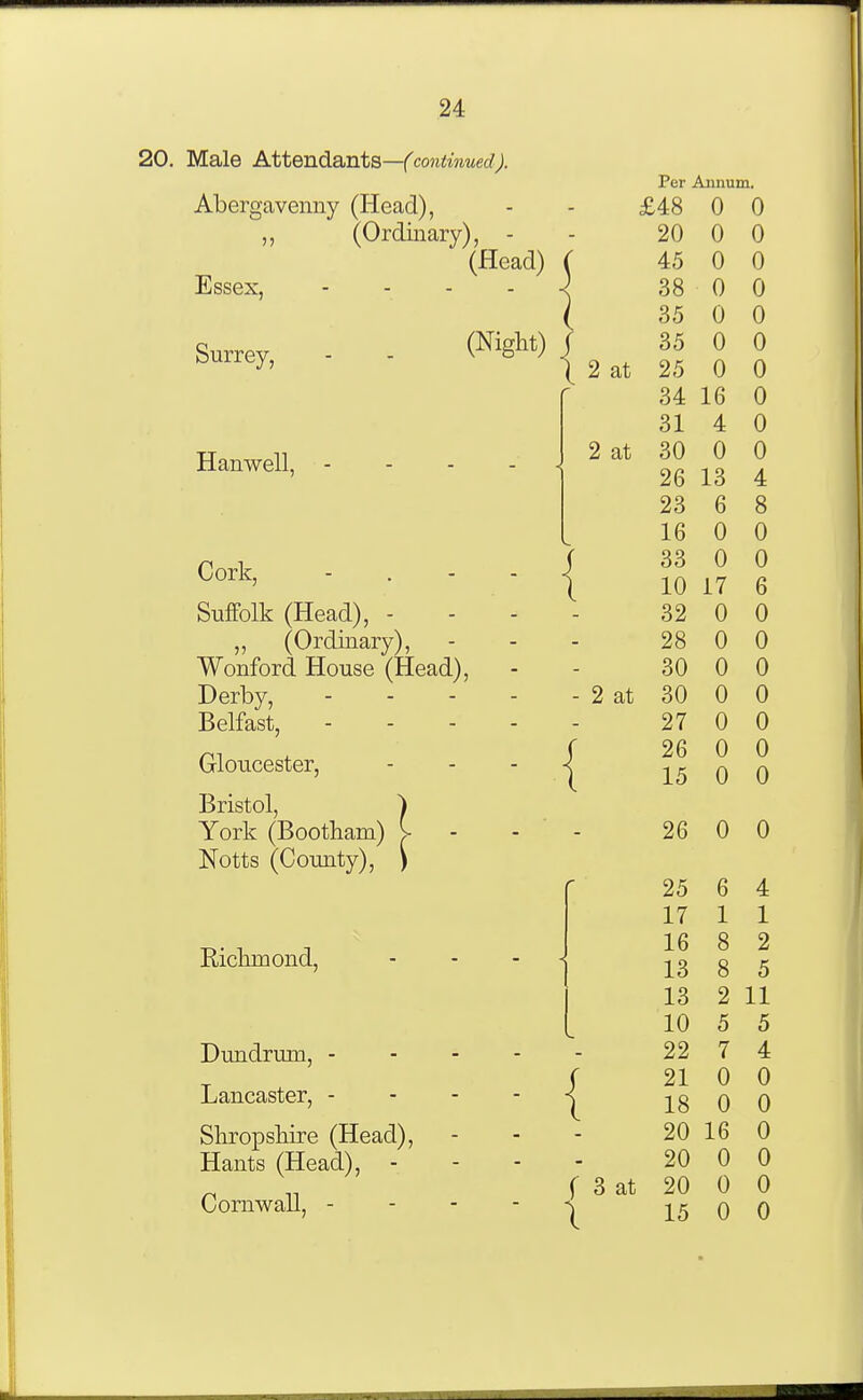 20. Male Attenda.nta—(continued). Abergavenny (Head), „ (Ordinary), - (Head) Essex, ■ - - - Surrey, - - (^^S^^) Hanwell, - - - Cork, Suffolk (Head), - „ (Ordinary), Wonford House (Head), Derby, Belfast, Gloucester, Bristol, ^ York (Bootham) >• Notts (County), ) Riclunond, Dundrmn, - Lancaster, - Shropshire (Head), Hants (Head), - Cornwall, - 26 0 0 25 6 4 17 1 1 16 8 2 13 8 5 13 2 11 10 5 5 22 7 4 21 0 0 18 0 0 20 16 0 20 0 0 f 3 at 20 0 0 \ 15 0 0 {